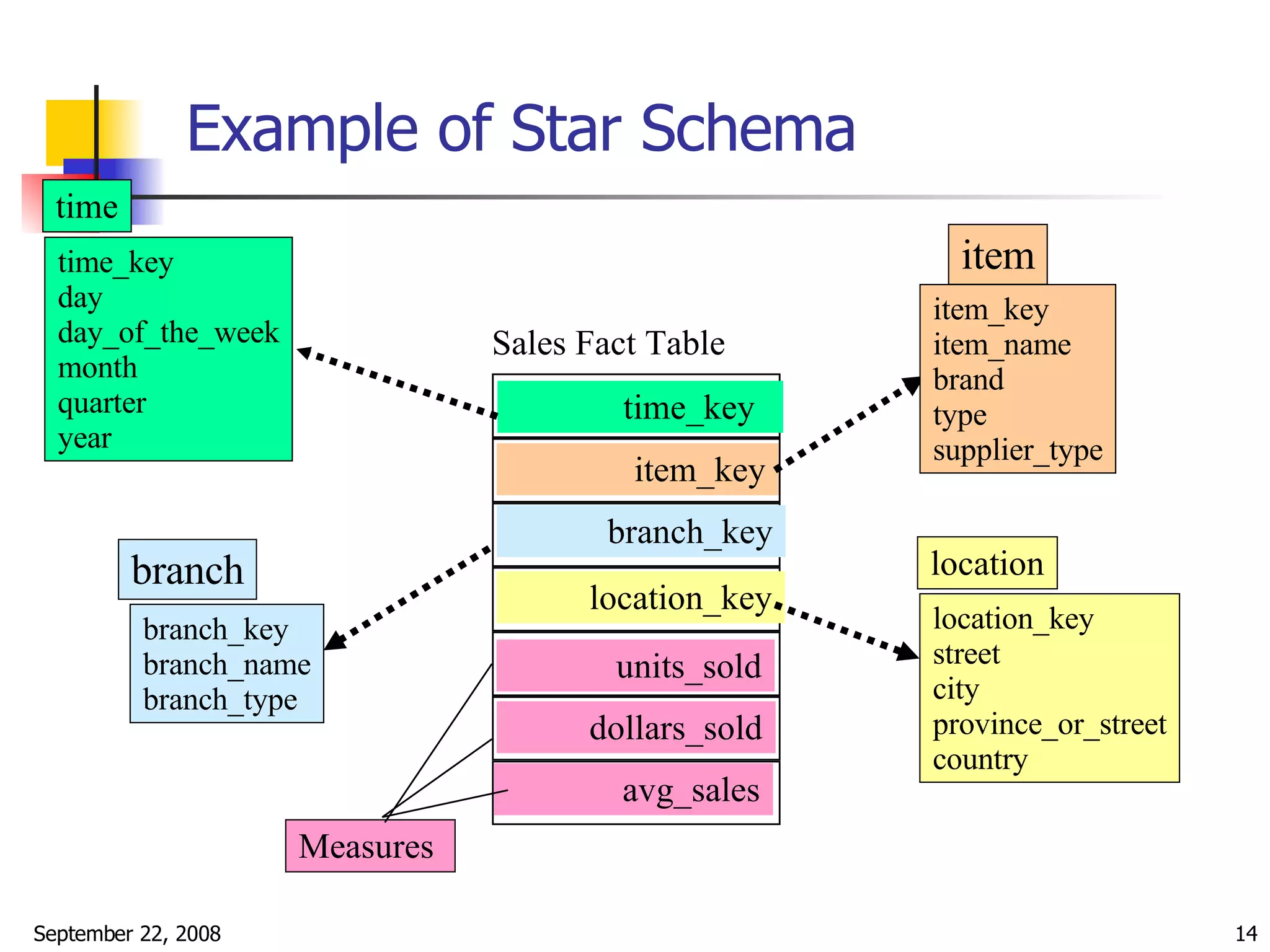 Example of Star Schema Sales Fact Table time_key item_key branch_key location_key units_sold dollars_sold avg_sales Measures time_key day day_of_the_week month quarter year time location_key street city province_or_street country location item_key item_name brand type supplier_type item branch_key branch_name branch_type branch 
