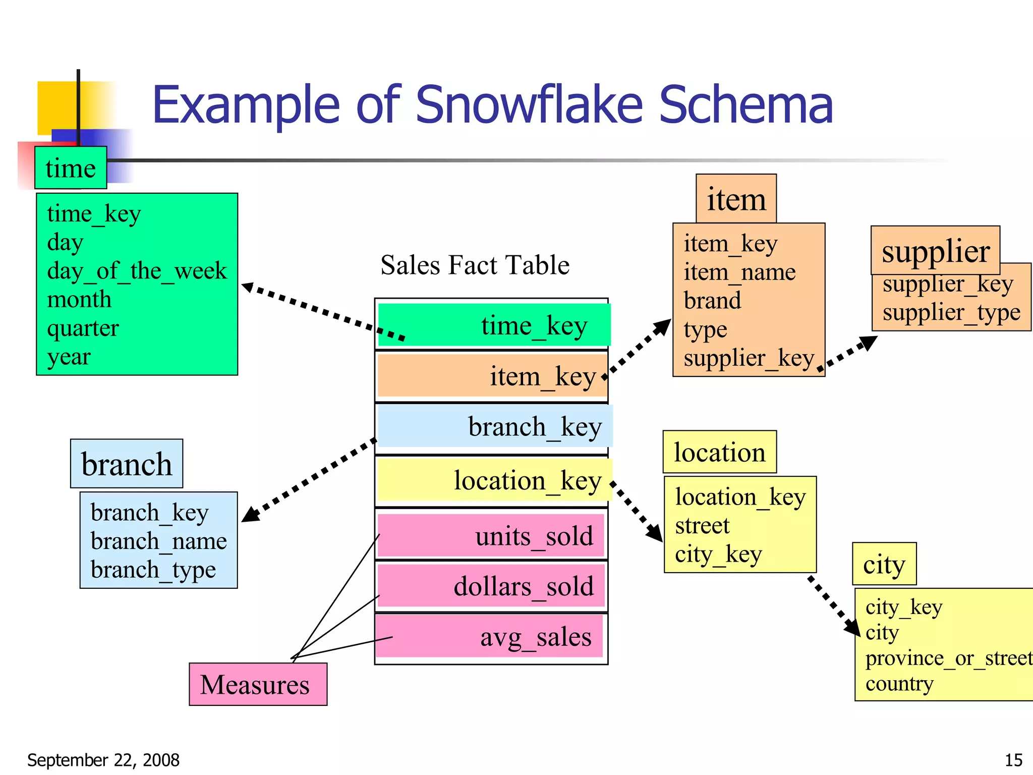 Example of Snowflake Schema Sales Fact Table time_key item_key branch_key location_key units_sold dollars_sold avg_sales Measures time_key day day_of_the_week month quarter year time location_key street city_key location item_key item_name brand type supplier_key item branch_key branch_name branch_type branch supplier_key supplier_type supplier city_key city province_or_street country city 