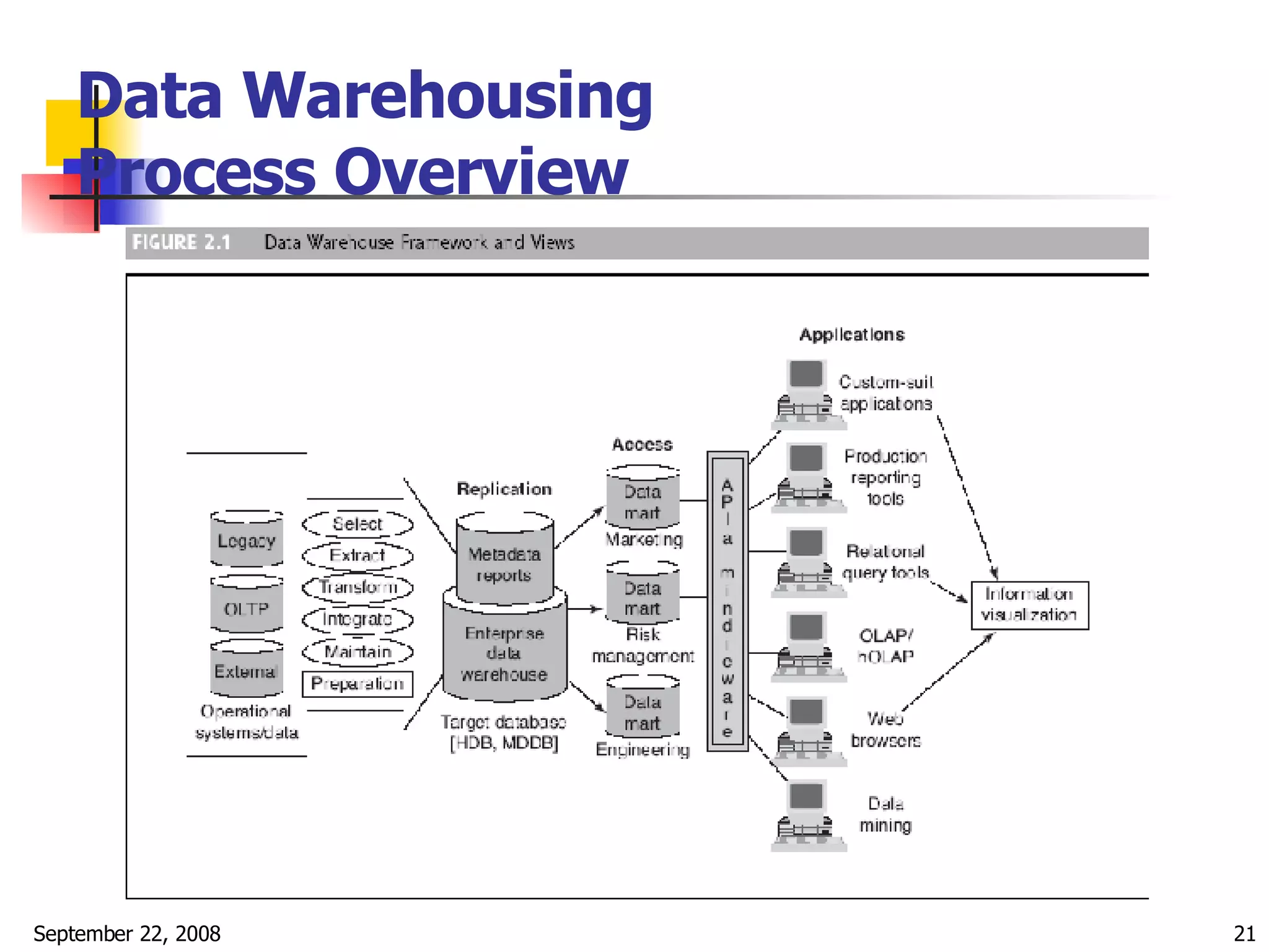 Data Warehousing  Process Overview   