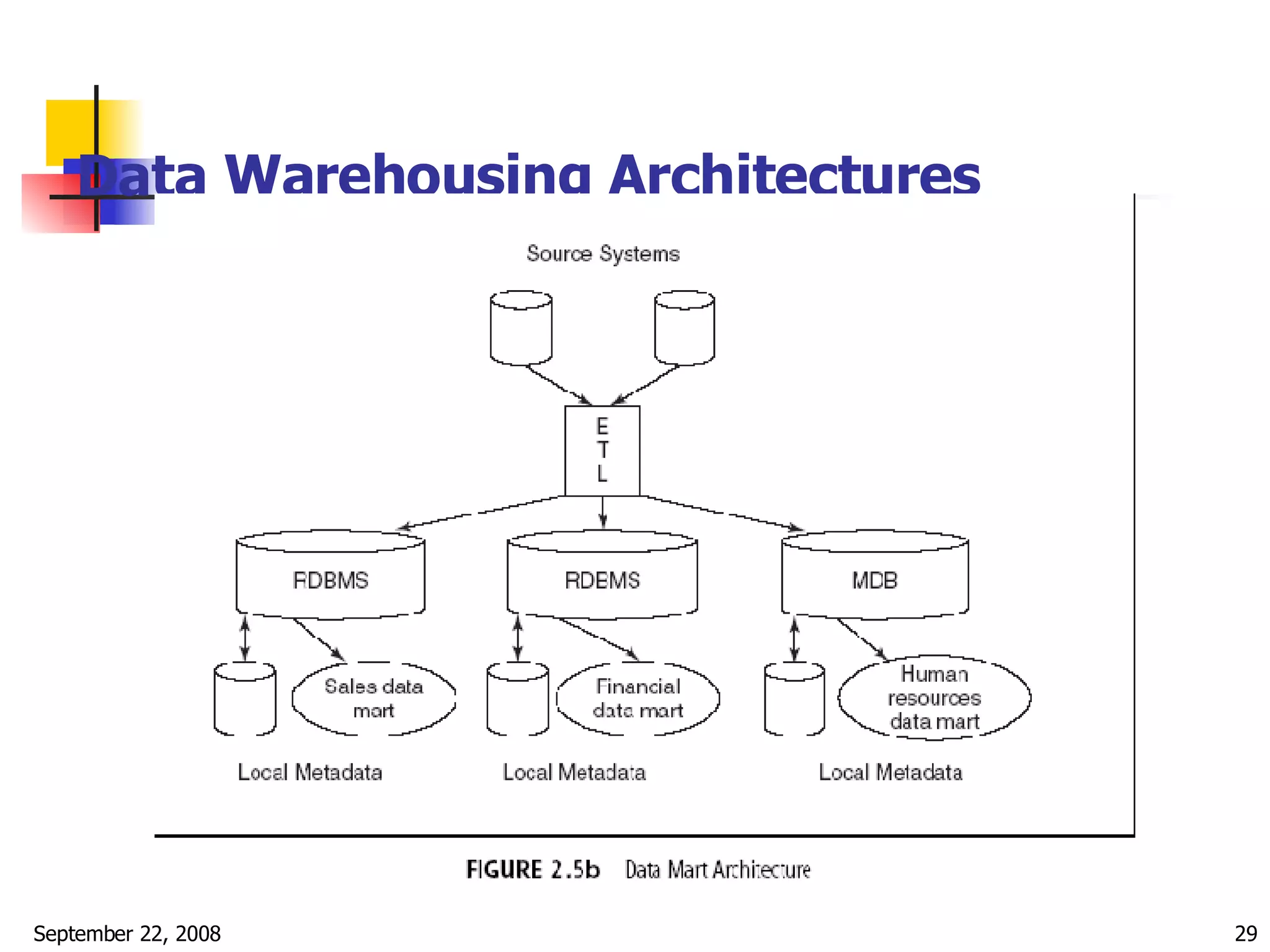 Data Warehousing Architectures 