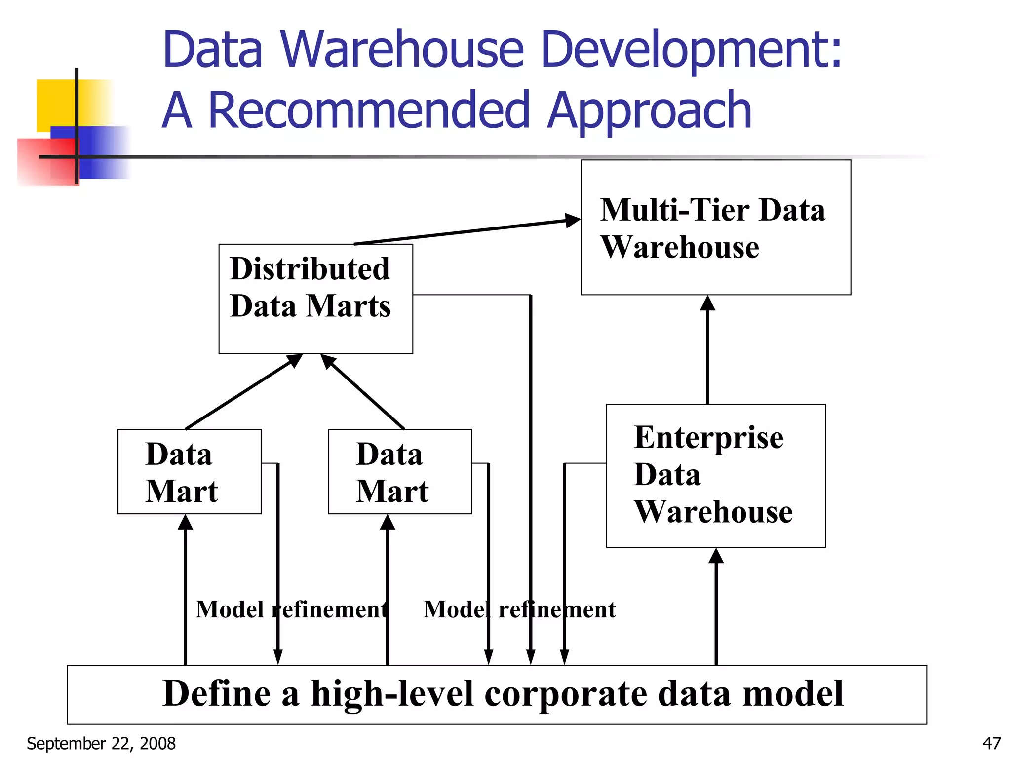 Data Warehouse Development: A Recommended Approach Define a high-level corporate data model Data Mart Data Mart Distributed Data Marts Multi-Tier Data Warehouse Enterprise Data Warehouse Model refinement Model refinement 