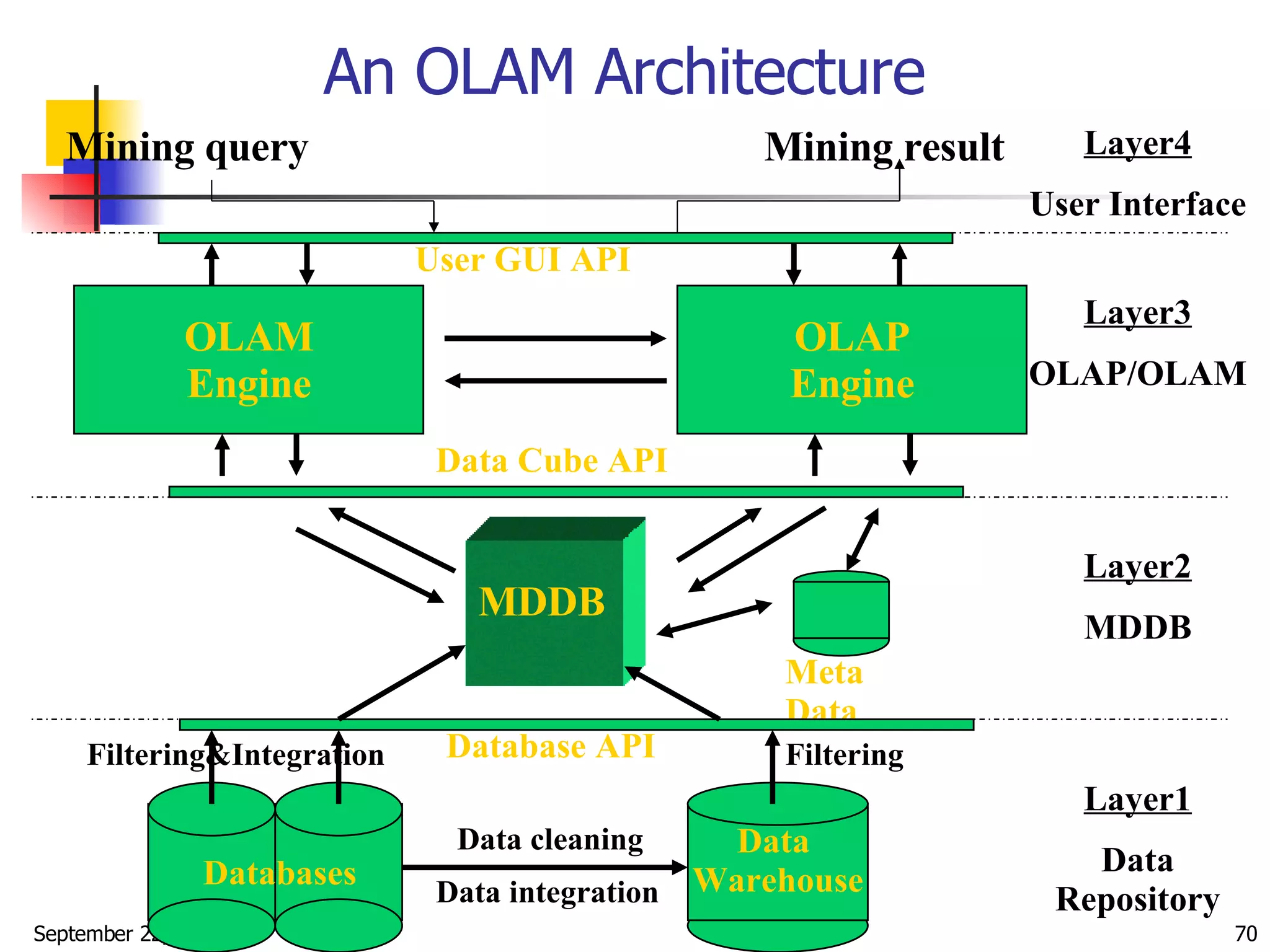 An OLAM Architecture Data  Warehouse Meta Data MDDB OLAM Engine OLAP Engine User GUI API Data Cube API Database API Data cleaning Data integration Layer3 OLAP/OLAM Layer2 MDDB Layer1 Data Repository Layer4 User Interface Filtering&Integration Filtering Databases Mining query Mining result 