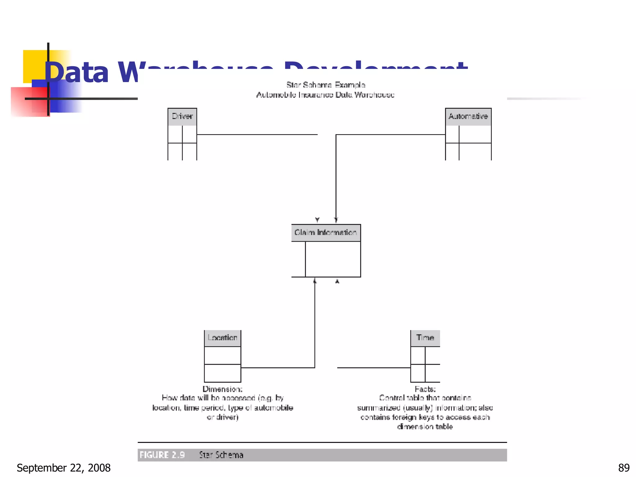 Data Warehouse Development 