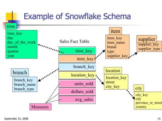 Example of Snowflake Schema Sales Fact Table time_key item_key branch_key location_key units_sold dollars_sold avg_sales M...