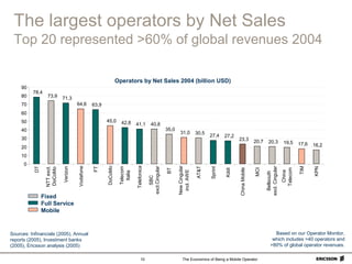 The Economics of Being a Mobile Operator10
The largest operators by Net Sales
Top 20 represented >60% of global revenues 2004
Operators by Net Sales 2004 (billion USD)
78,4
73,9 71,3
64,6 63,9
45,0 42,8 41,1 40,8
35,0
31,0 30,5
27,4 27,2
23,3 20,7 20,3 19,5 17,6 16,2
0
10
20
30
40
50
60
70
80
90
DT
NTTexcl.
DoCoMo
Verizon
Vodafone
FT
DoCoMo
Telecom
Italia
Telefonica
SBC
excl.Cingular
BT
NewCingular
incl.AWE
AT&T
Sprint
Kddi
ChinaMobile
MCI
Bellsouth
excl.Cingular
China
Telecom
TIM
KPN
Sources: Infinancials (2005), Annual
reports (2005), Investment banks
(2005), Ericsson analysis (2005)
Based on our Operator Monitor,
which includes >40 operators and
>80% of global operator revenues.
Fixed
Full Service
Mobile
 