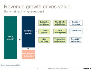 The Economics of Being a Mobile Operator13
Revenue growth drives value
But what is driving revenues?
Value
growth
Revenue
growth
Performance
& margins
=
+
Subscriber
growth/mix
Traffic
growth
New
services
Fixed traffic
substitution
Termination
and roaming
Tariff
development
Competition
Regulatory
authorities
Capital +
Investors
Source: Ericsson analysis (2005)
 