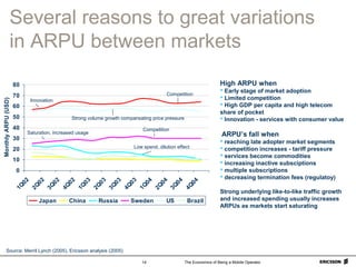 The Economics of Being a Mobile Operator14
0
10
20
30
40
50
60
70
80
1Q
02
2Q
02
3Q
02
4Q
02
1Q
03
2Q
03
3Q
03
4Q
03
1Q
04
2Q
04
3Q
04
4Q
04
MonthlyARPU(USD)
Japan China Russia Sweden US Brazil
Several reasons to great variations
in ARPU between markets
High ARPU when
 Early stage of market adoption
 Limited competition
 High GDP per capita and high telecom
share of pocket
 Innovation - services with consumer value
ARPU’s fall when
 reaching late adopter market segments
 competition increases - tariff pressure
 services become commodities
 increasing inactive subsciptions
 multiple subscriptions
 decreasing termination fees (regulatoy)
Strong underlying like-to-like traffic growth
and increased spending usually increases
ARPUs as markets start saturating
Source: Merril Lynch (2005), Ericsson analysis (2005)
Saturation, increased usage
Competition
Innovation
Competition
Strong volume growth compansating price pressure
Low spend, dilution effect
 