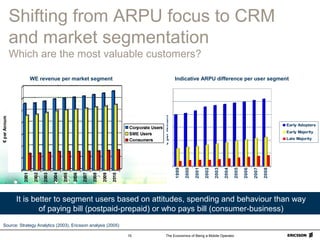 The Economics of Being a Mobile Operator15
Shifting from ARPU focus to CRM
and market segmentation
Which are the most valuable customers?
1999
2000
2001
2002
2003
2004
2005
2006
2007
2008
Early Adopters
Early Majority
Late Majority
It is better to segment users based on attitudes, spending and behaviour than way
of paying bill (postpaid-prepaid) or who pays bill (consumer-business)
Source: Strategy Analytics (2003), Ericsson analysis (2005)
Indicative ARPU difference per user segment
€perAnnum
WE revenue per market segment
 