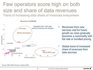 The Economics of Being a Mobile Operator20
Few operators score high on both
size and share of data revenues
Trend of increasing data share of revenues everywhere
Sources: EMC (2005), Ericsson analysis (2005)
Data revenues in % and BUSD Q404
E-plus
T-mobile Czech Rep.
T-Mobile UK
Bouyges France
T-Mobile Germany
Orange UK
SK Telecom
China Mobile
KDDI
NTT DoCoMo
Smart
Globe
0
0,5
1
1,5
2
2,5
3
15 20 25 30 35 40 45 50
Data share of revenues (%)
Datarevenues(BUSD)
Operators with >15% data
share of revenues are included
Mainly SMS
Mobile data leaders
Trend
 Revenues from new
services vital for future
growth as voice gradually
becomes a commodity with
flat rate or bundled pricing
 Global trend of increased
share of revenues from
data services
 