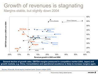 The Economics of Being a Mobile Operator41
20%
25%
30%
35%
40%
45%
50%
55%
60%
-20% -10% 0% 10% 20% 30% 40% 50% 60%
Revenue growth in 2003 and 2004
EBITDAmarginin2003and2004
Growth of revenues is stagnating
Margins stable, but slightly down 2004
General decline of growth rates. EBITDA margins pressured in competitive market (USA, Japan) and
growth markets, e.g. China. Consolidation and operational excellence is likely to increase margins again.
Total market
China TelecomChina Mobile
Bell South
AT&T
KDDI
Telekom Italia
Deutsche
Telekom
KPN
Telefonica
France Telecom
VodafoneSBC
Verizon
Cingular
BT Group
DoCoMo
Sources: Infinancials, Annual reports, Investment banks, Ericsson analysis (2005)
 