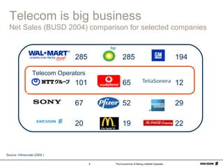 The Economics of Being a Mobile Operator9
Telecom is big business
Net Sales (BUSD 2004) comparison for selected companies
Source: Infinancials (2005 )
65 12
285285
101
194
Telecom Operators
67
20
52 29
2219
 
