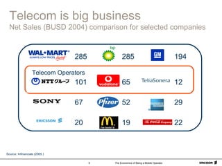 The Economics of Being a Mobile Operator9
Telecom is big business
Net Sales (BUSD 2004) comparison for selected companies
...