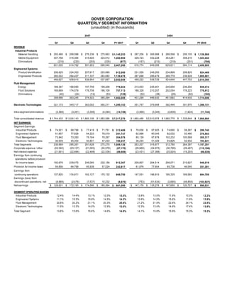 dover 4Q08_Supplement