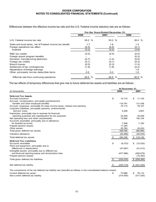 DOVER_10K_2008_FINAL