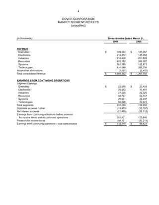 dover 1Q06_Earnings