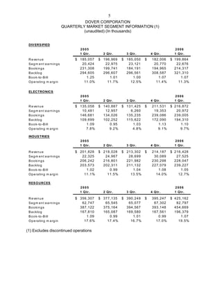 dover 1Q06_Earnings