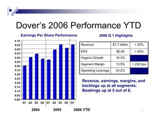 dover 1Q06_Slides