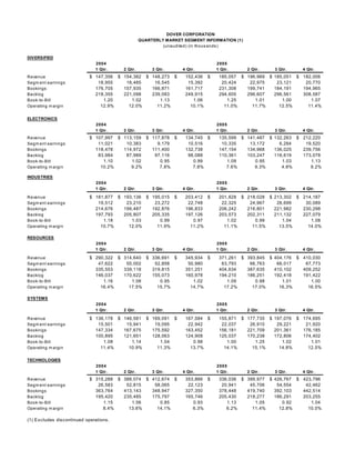 DOVER CORPORATION
                                                 QUARTERLY MARKET SEGMENT INFORMATION (1)
                                                          (unaudited) (in thous ands )

DIVERSIFIED
                              2004                                             2005
                              1 Qtr.    2 Qtr.        3 Qtr.      4 Qtr.       1 Qtr.       2 Qtr.   3 Qtr.   4 Qtr.
                            $ 147,356 $ 154,382 $ 148,273 $        152,436 $    185,057 $ 196,969 $ 185,051 $ 182,006
Revenue
                               18,955    18,485    16,545           15,392       20,424    22,975    23,121    20,770
Segm ent earnings
                              176,705   157,935   166,871          161,717      231,308   199,741   184,191   194,965
Bookings
                              218,355   221,098   239,083          249,915      294,605   296,607   296,561   308,587
Backlog
                                 1.20      1.02      1.13             1.06         1.25      1.01      1.00      1.07
Book-to-Bill
                                12.9%     12.0%     11.2%            10.1%        11.0%     11.7%     12.5%     11.4%
Operating m argin


ELECTRONICS
                              2004                                             2005
                              1 Qtr.    2 Qtr.        3 Qtr.      4 Qtr.       1 Qtr.       2 Qtr.   3 Qtr.   4 Qtr.
                            $ 107,997 $ 113,159 $ 117,878 $        134,745 $    135,599 $ 141,487 $ 132,263 $ 212,220
Revenue
                               11,021    10,383     9,179           10,516       10,335    13,172     6,284    19,520
Segm ent earnings
                              118,478   114,972   111,400          132,738      147,154   134,968   136,025   239,756
Bookings
                               83,984    87,989    97,116           98,088      110,361   103,247   116,619   173,078
Backlog
                                 1.10      1.02      0.95             0.99         1.09      0.95      1.03      1.13
Book-to-Bill
                                10.2%      9.2%      7.8%             7.8%         7.6%      9.3%      4.8%      9.2%
Operating m argin

INDUSTRIES
                              2004                                             2005
                              1 Qtr.    2 Qtr.        3 Qtr.      4 Qtr.       1 Qtr.       2 Qtr.   3 Qtr.   4 Qtr.

                            $ 181,877 $ 193,136 $ 195,015 $        203,412 $    201,828 $ 218,028 $ 213,302 $ 214,187
Revenue
                               19,512    23,210    23,272           22,748       22,325    24,967    28,699    30,089
Segm ent earnings
                              214,676   199,487   192,876          196,833      206,242   216,801   221,982   230,298
Bookings
                              197,793   205,807   205,335          197,126      203,573   202,311   211,132   227,079
Backlog
                                 1.18      1.03      0.99             0.97         1.02      0.99      1.04      1.08
Book-to-Bill
                                10.7%     12.0%     11.9%            11.2%        11.1%     11.5%     13.5%     14.0%
Operating m argin

RESOURCES
                              2004                                             2005
                              1 Qtr.    2 Qtr.        3 Qtr.      4 Qtr.       1 Qtr.       2 Qtr.   3 Qtr.   4 Qtr.

                            $ 290,322 $ 314,640 $ 336,691 $        345,934 $    371,261 $ 393,845 $ 404,176 $ 410,030
Revenue
                               47,622    55,002    52,858           50,980       63,793    66,763    66,017    67,773
Segm ent earnings
                              335,553   339,118   319,815          351,251      404,634   387,635   410,102   409,252
Bookings
                              146,037   170,622   155,073          160,978      194,210   186,251   192,418   191,422
Backlog
                                 1.16      1.08      0.95             1.02         1.09      0.98      1.01      1.00
Book-to-Bill
                                16.4%     17.5%     15.7%            14.7%        17.2%     17.0%     16.3%     16.5%
Operating m argin

SYSTEMS
                              2004                                             2005
                              1 Qtr.    2 Qtr.        3 Qtr.      4 Qtr.       1 Qtr.       2 Qtr.   3 Qtr.   4 Qtr.

                            $ 136,178 $ 146,581 $ 169,091 $        167,584 $    155,871 $ 177,735 $ 197,076 $ 174,695
Revenue
                               15,501    15,941    19,095           22,942       22,037    26,910    29,221    21,920
Segm ent earnings
                              147,334   167,675   175,592          163,452      156,181   221,709   201,361   176,185
Bookings
                              100,895   121,651   128,063          124,908      125,037   170,238   172,806   174,402
Backlog
                                 1.08      1.14      1.04             0.98         1.00      1.25      1.02      1.01
Book-to-Bill
                                11.4%     10.9%     11.3%            13.7%        14.1%     15.1%     14.8%     12.5%
Operating m argin


TECHNOLOGIES
                              2004                                             2005
                              1 Qtr.    2 Qtr.        3 Qtr.      4 Qtr.       1 Qtr.       2 Qtr.   3 Qtr.   4 Qtr.
                            $ 315,288 $ 388,074 $ 412,674 $        353,866 $    336,036 $ 399,977 $ 426,767 $ 423,796
Revenue
                               26,583    52,815    58,065           22,123       20,941    45,706    54,554    42,462
Segm ent earnings
                              363,764   413,143   348,947          327,350      378,448   419,740   392,103   442,514
Bookings
                              195,420   235,485   175,797          165,746      205,430   218,277   186,291   203,255
Backlog
                                 1.15      1.06      0.85             0.93         1.13      1.05      0.92      1.04
Book-to-Bill
                                 8.4%     13.6%     14.1%             6.3%         6.2%     11.4%     12.8%     10.0%
Operating m argin

(1) Excludes discontinued operations.
 