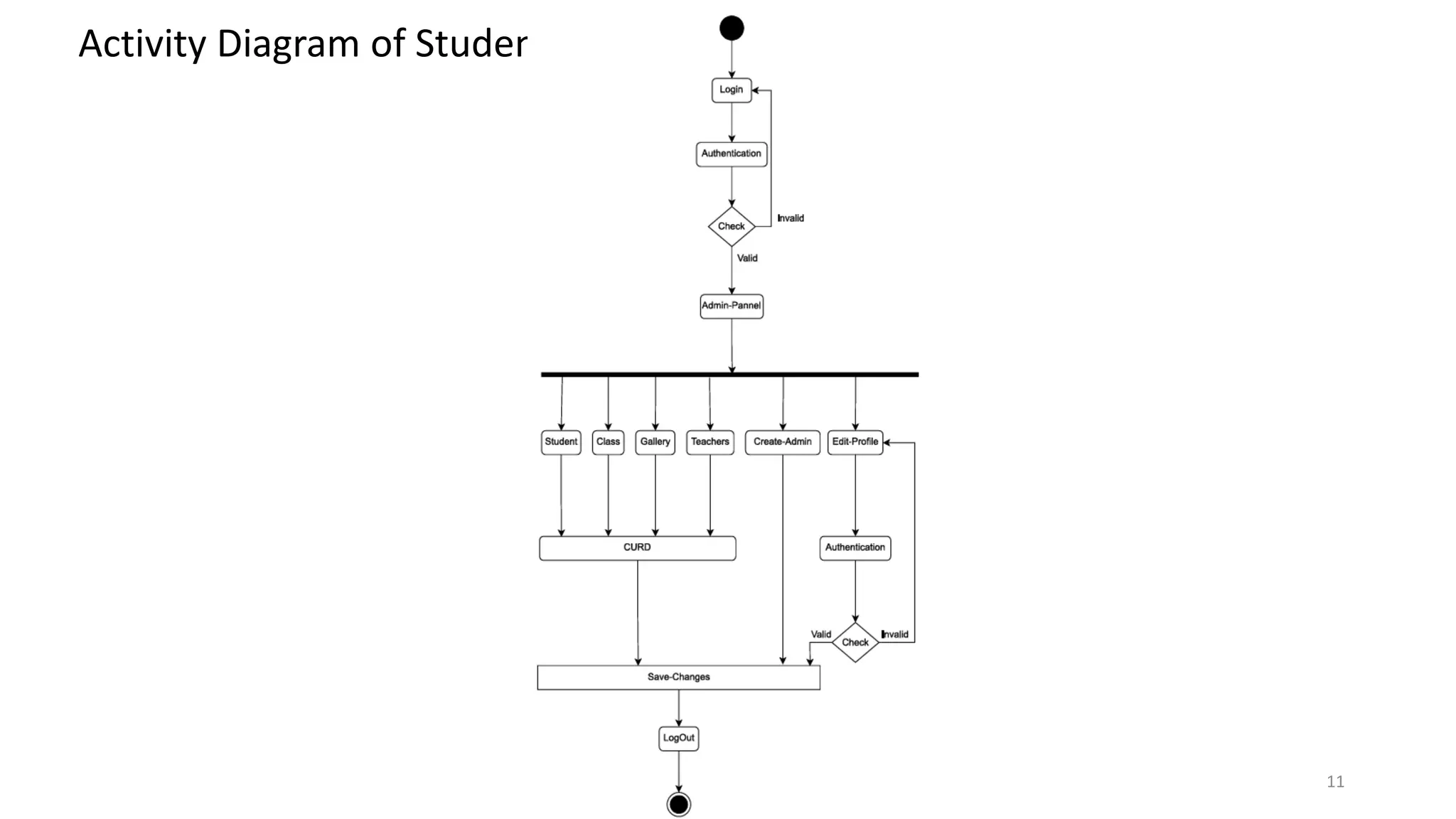 11
Activity Diagram of Student
 