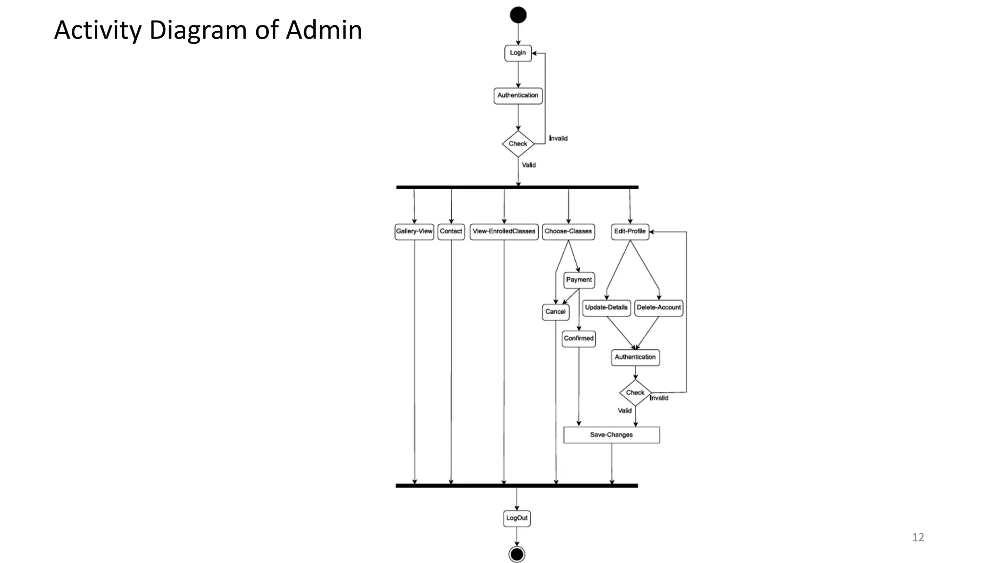 12
Activity Diagram of Admin
 