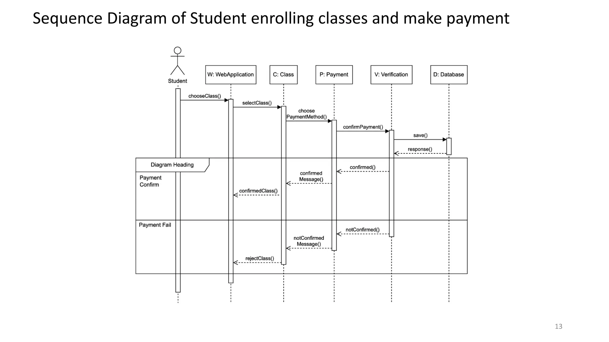 13
Sequence Diagram of Student enrolling classes and make payment
 