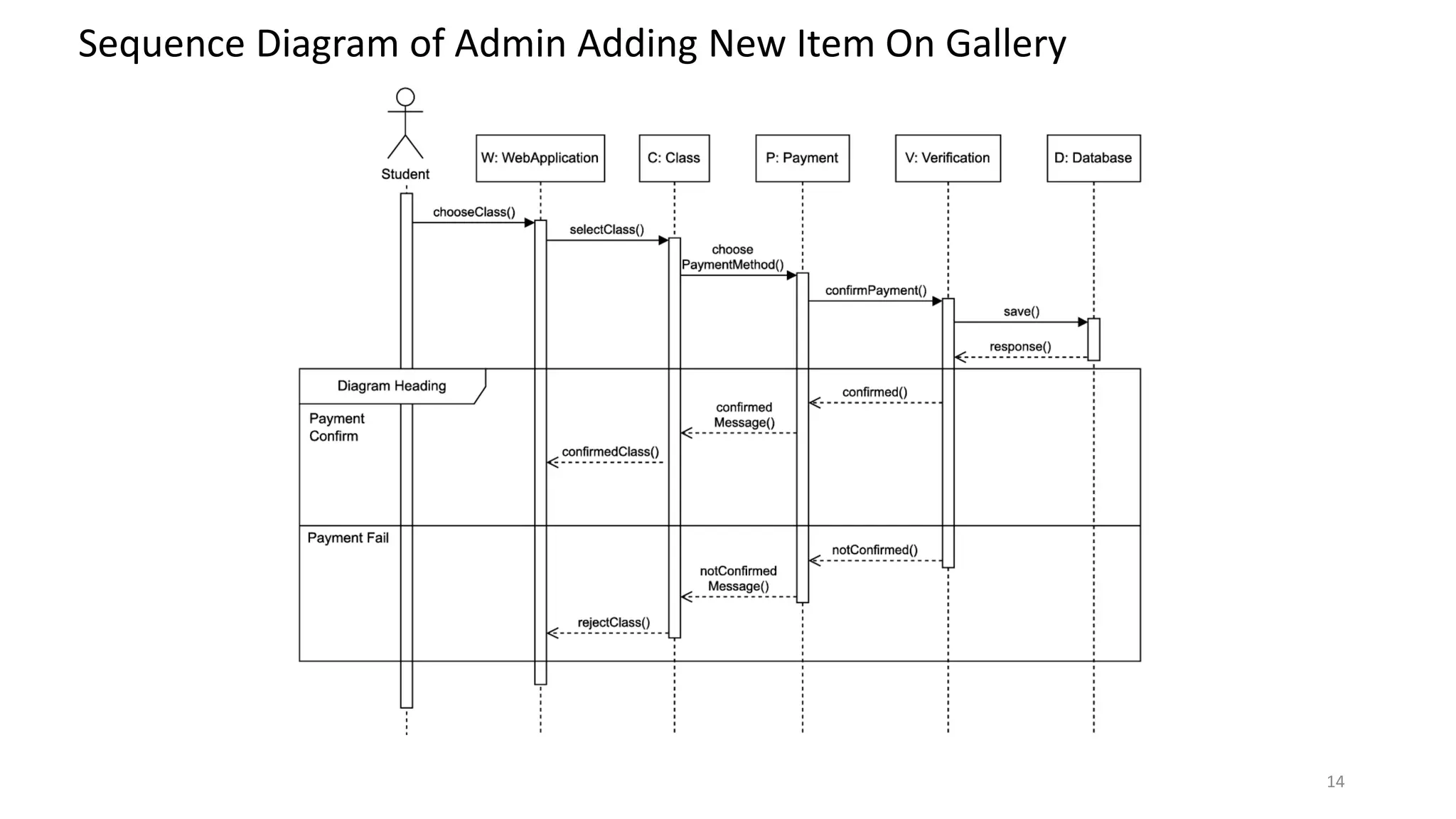 14
Sequence Diagram of Admin Adding New Item On Gallery
 