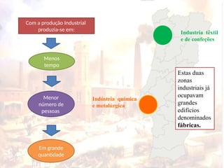 Com a produção Industrial
produzia-se em:
Menos
tempo
Menor
número de
pessoas
Em grande
quantidade
Estas duas
zonas
industriais já
ocupavam
grandes
edifícios
denominados
fábricas.
Industria têxtil
e de confeções
Indústria química
e metalúrgica
 