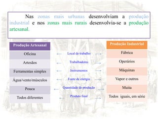 Nas zonas mais urbanas desenvolviam a produção
industrial e nos zonas mais rurais desenvolvia-se a produção
artesanal.
Produção Artesanal
Oficina
Artesãos
Ferramentas simples
Água/vento/músculos
Pouca
Todos diferentes
Produção Industrial
Fábrica
Operários
Máquinas
Vapor e outros
Muita
Todos iguais, em série
Local de trabalho
Trabalhadores
Instrumentos
Fonte de energia
Quantidade de produção
Produto final
 