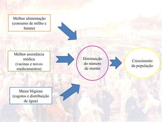 Melhor alimentação
(consumo de milho e
batata)
Melhor assistência
médica
(vacinas e novos
medicamentos)
Maior Higiene
(esgotos e distribuição
de água)
Crescimento
da população
Diminuição
do número
de mortes
 