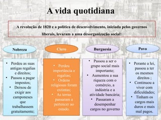 A vida quotidiana
A revolução de 1820 e a política de desenvolvimento, iniciada pelos governos
liberais, levaram a uma desorganização social:
• Perdeu as suas
antigas regalias
e direitos;
• Passou a pagar
impostos;
• Deixou de
exigir aos
camponeses
que
trabalhassem
gratuitamente;
Nobreza Clero
• Perdeu
importância e
regalias;
• Ordens
religiosas foram
extintas;
• As terras
passaram a
pertencer ao
estado.
Povo
• Passou a ser o
grupo social mais
importante;
• Aumentou a sua
riqueza com o
comércio, a
indústria e a
atividade bancária;
• Passaram a
desempenhar
cargos no governo
Burguesia
• Perante a lei,
passou a ter
os mesmos
direitos ;
• Continuou a
viver com
dificuldades;
• Tinham os
cargos mais
duros e mais
mal pagos.
 