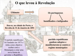 O que levou à Revolução
Ultimato Os portugueses
humilhados e indignados
partido republicano
ganhou adeptos e
manifestarem-se contra o
regime monárquico
O partido republicano
foi fundado em 1873 e
tinha como objetivo
acabar com a
Monarquia e criar uma
nova forma de
governo: a República.
Deu-se, na cidade do Porto, a
Revolta de 31 de Janeiro de 1891
 