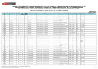 N° REGIÓN DRE / UGEL ID-DIED
ID
COMITÉ
N° DE
COMITÉ
LOCAL DE EVALUACIÓN DIRECCIÓN MODALIDAD / NIVEL GRUPO DE INSCRIPCIÓN DNI PATERNO MATERNO NOMBRES OBSERVACIONES
CONCURSO PÚBLICO DE INGRESO A LA CARRERA PÚBLICA MAGISTERIAL - 2022 Y QUE DETERMINA LOS CUADROS DE MÉRITO PARA LA CONTRATACIÓN DOCENTE 2023-2024
PUBLICADO: 20/03/2023
ACTUALIZADO: 15/05/2023 (*)
PUBLICACIÓN EXCEPCIONAL DE POSTULANTES POR UGEL O DRE Y DE LOCALES DE EVALUACIÓN
1
RVM N° 081-2022-MINEDU / RVM N° 082-2022-MINEDU / RVM N° 164-2022-MINEDU RVM N° 005-2023-MINEDU / RVM N° 006-2023-MINEDU / RVM N° 016-2023-MINEDU / RVM N° 027-2023-MINEDU / RVM N° 028-2023-MINEDU
EN INSTITUCIONES EDUCATIVAS PÚBLICAS DE EDUCACIÓN BÁSICA EN EL MARCO DE LA CARRERA PÚBLICA MAGISTERIAL DE LA LEY DE REFORMA MAGISTERIAL
2377 JUNÍN UGEL HUANCAYO 0500 17 61 CHINCHAYSUYO HUANCAYO / SAPALLANGA / / AV. PEÑALOZA S/N / Ed. Básica Regular Secundaria EBR Secundaria Ciencias Sociales 42457427 SALAZAR ADAUTO AYME DIANA
2378 JUNÍN UGEL HUANCAYO 0500 17 61 CHINCHAYSUYO HUANCAYO / SAPALLANGA / / AV. PEÑALOZA S/N / Ed. Básica Regular Secundaria EBR Secundaria Educación Religiosa 42610116 GUZMAN FLORES MARIA INES
2379 JUNÍN UGEL HUANCAYO 0500 17 61 CHINCHAYSUYO HUANCAYO / SAPALLANGA / / AV. PEÑALOZA S/N / Ed. Básica Regular Secundaria
EBR Secundaria Educación para el
Trabajo
44035322 PEÑARES CASTRO LIDIA GLADYS
2380 JUNÍN UGEL HUANCAYO 0500 17 61 CHINCHAYSUYO HUANCAYO / SAPALLANGA / / AV. PEÑALOZA S/N / Ed. Básica Regular Secundaria EBR Secundaria Ciencias Sociales 44326081 HINOSTROZA ALVINO JAKELYN JENYFER
2381 JUNÍN UGEL HUANCAYO 0500 17 61 CHINCHAYSUYO HUANCAYO / SAPALLANGA / / AV. PEÑALOZA S/N / Ed. Básica Regular Secundaria EBR Secundaria Inglés 44720094 SIFUENTES LOPEZ JUDY YOLANDA
2382 JUNÍN UGEL HUANCAYO 0500 17 61 CHINCHAYSUYO HUANCAYO / SAPALLANGA / / AV. PEÑALOZA S/N / Ed. Básica Regular Secundaria EBR Secundaria Ciencia y Tecnología 44972878 CONCHOY LINO EVELYN NORMA
2383 JUNÍN UGEL HUANCAYO 0500 17 61 CHINCHAYSUYO HUANCAYO / SAPALLANGA / / AV. PEÑALOZA S/N / Ed. Básica Regular Secundaria EBR Secundaria Comunicación 46104689 BUITRON CABEZAS EDY
2384 JUNÍN UGEL HUANCAYO 0500 17 61 CHINCHAYSUYO HUANCAYO / SAPALLANGA / / AV. PEÑALOZA S/N / Ed. Básica Regular Secundaria EBR Secundaria Comunicación 47662506 ORTIZ MELGAR KAREN KELY
2385 JUNÍN UGEL HUANCAYO 0500 17 61 CHINCHAYSUYO HUANCAYO / SAPALLANGA / / AV. PEÑALOZA S/N / Ed. Básica Regular Secundaria EBR Secundaria Inglés 75052398 CABALLERO ORE
TATIANA
MILAGROS
2386 JUNÍN UGEL HUANCAYO 0500 17 61 CHINCHAYSUYO HUANCAYO / SAPALLANGA / / AV. PEÑALOZA S/N / Ed. Básica Regular Secundaria EBR Secundaria Comunicación 80070190 CHANCO HURTADO ROCIO ERLINDA
2387 JUNÍN UGEL HUANCAYO 0501 18 62 SALESIANO DON BOSCO HUANCAYO / EL TAMBO / / AV. HUANCAVELICA # 165 / Ed. Básica Regular Secundaria EBR Secundaria Ciencia y Tecnología 19943812 LIZANA VELITA SONIA LILIANA
2388 JUNÍN UGEL HUANCAYO 0501 18 62 SALESIANO DON BOSCO HUANCAYO / EL TAMBO / / AV. HUANCAVELICA # 165 / Ed. Básica Regular Secundaria EBR Secundaria Ciencia y Tecnología 20017555 GOMEZ MORALES RUBELINDA
2389 JUNÍN UGEL HUANCAYO 0501 18 62 SALESIANO DON BOSCO HUANCAYO / EL TAMBO / / AV. HUANCAVELICA # 165 / Ed. Básica Regular Secundaria EBR Secundaria Comunicación 20048315 GUTIERREZ PAGAN
PATRICIA
ANGELICA
2390 JUNÍN UGEL HUANCAYO 0501 18 62 SALESIANO DON BOSCO HUANCAYO / EL TAMBO / / AV. HUANCAVELICA # 165 / Ed. Básica Regular Secundaria EBR Secundaria Ciencia y Tecnología 20056495 MEZA CASTILLO HANNA ISABEL
2391 JUNÍN UGEL HUANCAYO 0501 18 62 SALESIANO DON BOSCO HUANCAYO / EL TAMBO / / AV. HUANCAVELICA # 165 / Ed. Básica Regular Secundaria
EBR Secundaria Educación para el
Trabajo
20099704 SALAZAR ARROYO LUIS ALBERTO
2392 JUNÍN UGEL HUANCAYO 0501 18 62 SALESIANO DON BOSCO HUANCAYO / EL TAMBO / / AV. HUANCAVELICA # 165 / Ed. Básica Regular Secundaria EBR Secundaria Matemática 20100485 ROJAS TOVAR SUSSY JANET
2393 JUNÍN UGEL HUANCAYO 0501 18 62 SALESIANO DON BOSCO HUANCAYO / EL TAMBO / / AV. HUANCAVELICA # 165 / Ed. Básica Regular Secundaria
EBR Secundaria Educación para el
Trabajo
40510052 TORRES TAYPE DE MEZA DOMITILA
2394 JUNÍN UGEL HUANCAYO 0501 18 62 SALESIANO DON BOSCO HUANCAYO / EL TAMBO / / AV. HUANCAVELICA # 165 / Ed. Básica Regular Secundaria EBR Secundaria Educación Física 40828680 HUAMAN SOLANO JOSE LUIS
2395 JUNÍN UGEL HUANCAYO 0501 18 62 SALESIANO DON BOSCO HUANCAYO / EL TAMBO / / AV. HUANCAVELICA # 165 / Ed. Básica Regular Secundaria EBR Secundaria Matemática 40909912 CAMARGO HURTADO MIRIAN YANET
2396 JUNÍN UGEL HUANCAYO 0501 18 62 SALESIANO DON BOSCO HUANCAYO / EL TAMBO / / AV. HUANCAVELICA # 165 / Ed. Básica Regular Secundaria EBR Secundaria Educación Religiosa 40932979 JUMPA JULIAN
JESSICA
MILAGROS
2397 JUNÍN UGEL HUANCAYO 0501 18 62 SALESIANO DON BOSCO HUANCAYO / EL TAMBO / / AV. HUANCAVELICA # 165 / Ed. Básica Regular Secundaria
EBR Secundaria Desarrollo Personal,
Ciudadanía y Cívica
41891097 MALLQUI TOVAR NOHEMI ELSA
2398 JUNÍN UGEL HUANCAYO 0501 18 62 SALESIANO DON BOSCO HUANCAYO / EL TAMBO / / AV. HUANCAVELICA # 165 / Ed. Básica Regular Secundaria EBR Secundaria Ciencias Sociales 42150619 BENITO RIVERA NILZA
2399 JUNÍN UGEL HUANCAYO 0501 18 62 SALESIANO DON BOSCO HUANCAYO / EL TAMBO / / AV. HUANCAVELICA # 165 / Ed. Básica Regular Secundaria
EBR Secundaria Desarrollo Personal,
Ciudadanía y Cívica
42254460 CHAVEZ BROCOS RITA MARLENI
2400 JUNÍN UGEL HUANCAYO 0501 18 62 SALESIANO DON BOSCO HUANCAYO / EL TAMBO / / AV. HUANCAVELICA # 165 / Ed. Básica Regular Secundaria
EBR Secundaria Desarrollo Personal,
Ciudadanía y Cívica
42264560 VELIZ GARCIA
EDITH
ALEJANDRINA
1/ De existir cambios en el local de evaluación, éstos serán informados por el Comité de Evaluación.
(*) INFORME N° 06159-2023-MINEDU/VMGP-DIGEDD-DIED 100/249
 