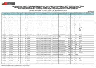 N° REGIÓN DRE / UGEL ID-DIED
ID
COMITÉ
N° DE
COMITÉ
LOCAL DE EVALUACIÓN DIRECCIÓN MODALIDAD / NIVEL GRUPO DE INSCRIPCIÓN DNI PATERNO MATERNO NOMBRES OBSERVACIONES
CONCURSO PÚBLICO DE INGRESO A LA CARRERA PÚBLICA MAGISTERIAL - 2022 Y QUE DETERMINA LOS CUADROS DE MÉRITO PARA LA CONTRATACIÓN DOCENTE 2023-2024
PUBLICADO: 20/03/2023
ACTUALIZADO: 15/05/2023 (*)
PUBLICACIÓN EXCEPCIONAL DE POSTULANTES POR UGEL O DRE Y DE LOCALES DE EVALUACIÓN
1
RVM N° 081-2022-MINEDU / RVM N° 082-2022-MINEDU / RVM N° 164-2022-MINEDU RVM N° 005-2023-MINEDU / RVM N° 006-2023-MINEDU / RVM N° 016-2023-MINEDU / RVM N° 027-2023-MINEDU / RVM N° 028-2023-MINEDU
EN INSTITUCIONES EDUCATIVAS PÚBLICAS DE EDUCACIÓN BÁSICA EN EL MARCO DE LA CARRERA PÚBLICA MAGISTERIAL DE LA LEY DE REFORMA MAGISTERIAL
2401 JUNÍN UGEL HUANCAYO 0501 18 62 SALESIANO DON BOSCO HUANCAYO / EL TAMBO / / AV. HUANCAVELICA # 165 / Ed. Básica Regular Secundaria EBR Secundaria Matemática 42283923 BUENDIA ARIAS NORLLY PATRICIA
2402 JUNÍN UGEL HUANCAYO 0501 18 62 SALESIANO DON BOSCO HUANCAYO / EL TAMBO / / AV. HUANCAVELICA # 165 / Ed. Básica Regular Secundaria EBR Secundaria Matemática 42507737 CAYETANO ALBINO JOSE LUIS
2403 JUNÍN UGEL HUANCAYO 0501 18 62 SALESIANO DON BOSCO HUANCAYO / EL TAMBO / / AV. HUANCAVELICA # 165 / Ed. Básica Regular Secundaria EBR Secundaria Ciencias Sociales 42736861 CARHUAMACA SANABRIA ROCIO DEL PILAR
2404 JUNÍN UGEL HUANCAYO 0501 18 62 SALESIANO DON BOSCO HUANCAYO / EL TAMBO / / AV. HUANCAVELICA # 165 / Ed. Básica Regular Secundaria EBR Secundaria Comunicación 44246514 YAURI CARBAJAL VILMA
2405 JUNÍN UGEL HUANCAYO 0501 18 62 SALESIANO DON BOSCO HUANCAYO / EL TAMBO / / AV. HUANCAVELICA # 165 / Ed. Básica Regular Secundaria EBR Secundaria Arte y Cultura 44463720 OREGON TAPIA YOSLY CAROLINA
2406 JUNÍN UGEL HUANCAYO 0501 18 62 SALESIANO DON BOSCO HUANCAYO / EL TAMBO / / AV. HUANCAVELICA # 165 / Ed. Básica Regular Secundaria
EBR Secundaria Desarrollo Personal,
Ciudadanía y Cívica
44809006 PALOMINO QUISPE YESENIA KELLY
2407 JUNÍN UGEL HUANCAYO 0501 18 62 SALESIANO DON BOSCO HUANCAYO / EL TAMBO / / AV. HUANCAVELICA # 165 / Ed. Básica Regular Secundaria EBR Secundaria Ciencias Sociales 45034152 BERNARDO JIMENEZ
MAGDALENA
YENI
2408 JUNÍN UGEL HUANCAYO 0501 18 62 SALESIANO DON BOSCO HUANCAYO / EL TAMBO / / AV. HUANCAVELICA # 165 / Ed. Básica Regular Secundaria EBR Secundaria Ciencias Sociales 46878041 AYRE ANGULO
GONZALO
JOVALDO
2409 JUNÍN UGEL HUANCAYO 0501 18 62 SALESIANO DON BOSCO HUANCAYO / EL TAMBO / / AV. HUANCAVELICA # 165 / Ed. Básica Regular Secundaria EBR Secundaria Inglés 71450217 GAMARRA GUZMAN DANIELA
2410 JUNÍN UGEL HUANCAYO 0501 18 62 SALESIANO DON BOSCO HUANCAYO / EL TAMBO / / AV. HUANCAVELICA # 165 / Ed. Básica Regular Secundaria EBR Secundaria Ciencias Sociales 80340494 LUNA VIDALON PABLO OLIVER
2411 JUNÍN UGEL HUANCAYO 0502 19 63 FE Y ALEGRIA HUANCAYO / CHILCA / AZAPAMPA / AZAPMAPA S/N LOCAL COMUNAL / Ed. Básica Regular Secundaria
EBR Secundaria Educación para el
Trabajo
04070839 BASILIO MARCELO
NANCY
GENOVEVA
2412 JUNÍN UGEL HUANCAYO 0502 19 63 FE Y ALEGRIA HUANCAYO / CHILCA / AZAPAMPA / AZAPMAPA S/N LOCAL COMUNAL / Ed. Básica Regular Secundaria
EBR Secundaria Educación para el
Trabajo
04083340 DIAZ ALVINO JORGE LUIS
2413 JUNÍN UGEL HUANCAYO 0502 19 63 FE Y ALEGRIA HUANCAYO / CHILCA / AZAPAMPA / AZAPMAPA S/N LOCAL COMUNAL / Ed. Básica Regular Secundaria EBR Secundaria Comunicación 20027938 CANDIOTTI CUBA BETTY MIRTHA
2414 JUNÍN UGEL HUANCAYO 0502 19 63 FE Y ALEGRIA HUANCAYO / CHILCA / AZAPAMPA / AZAPMAPA S/N LOCAL COMUNAL / Ed. Básica Regular Secundaria EBR Secundaria Matemática 20057475 BAQUERIZO AGUIRRE JANETH
2415 JUNÍN UGEL HUANCAYO 0502 19 63 FE Y ALEGRIA HUANCAYO / CHILCA / AZAPAMPA / AZAPMAPA S/N LOCAL COMUNAL / Ed. Básica Regular Secundaria EBR Secundaria Matemática 20059357 LLIHUA CENTENO JUAN
2416 JUNÍN UGEL HUANCAYO 0502 19 63 FE Y ALEGRIA HUANCAYO / CHILCA / AZAPAMPA / AZAPMAPA S/N LOCAL COMUNAL / Ed. Básica Regular Secundaria EBR Secundaria Ciencia y Tecnología 20073652 DIAZ RAMOS JORGE LUIS
2417 JUNÍN UGEL HUANCAYO 0502 19 63 FE Y ALEGRIA HUANCAYO / CHILCA / AZAPAMPA / AZAPMAPA S/N LOCAL COMUNAL / Ed. Básica Regular Secundaria EBR Secundaria Educación Física 20106407 MENDOZA RUTTI JOSE MIGUEL
2418 JUNÍN UGEL HUANCAYO 0502 19 63 FE Y ALEGRIA HUANCAYO / CHILCA / AZAPAMPA / AZAPMAPA S/N LOCAL COMUNAL / Ed. Básica Regular Secundaria
EBR Secundaria Educación para el
Trabajo
20115020 OLARTE QUISPE LEANDRA
2419 JUNÍN UGEL HUANCAYO 0502 19 63 FE Y ALEGRIA HUANCAYO / CHILCA / AZAPAMPA / AZAPMAPA S/N LOCAL COMUNAL / Ed. Básica Regular Secundaria EBR Secundaria Comunicación 41057782 BASHUALDO VERA JAQUELIN DIANA
2420 JUNÍN UGEL HUANCAYO 0502 19 63 FE Y ALEGRIA HUANCAYO / CHILCA / AZAPAMPA / AZAPMAPA S/N LOCAL COMUNAL / Ed. Básica Regular Secundaria EBR Secundaria Inglés 41079680 ADAUTO VILCAHUAMAN
PEDRO
ALEJANDRO
2421 JUNÍN UGEL HUANCAYO 0502 19 63 FE Y ALEGRIA HUANCAYO / CHILCA / AZAPAMPA / AZAPMAPA S/N LOCAL COMUNAL / Ed. Básica Regular Secundaria EBR Secundaria Matemática 41239077 CASO TAFUR CRIES SILVANA
2422 JUNÍN UGEL HUANCAYO 0502 19 63 FE Y ALEGRIA HUANCAYO / CHILCA / AZAPAMPA / AZAPMAPA S/N LOCAL COMUNAL / Ed. Básica Regular Secundaria EBR Secundaria Comunicación 41275040 MONTES CUESTAS
KHATIA
SHARMELY
2423 JUNÍN UGEL HUANCAYO 0502 19 63 FE Y ALEGRIA HUANCAYO / CHILCA / AZAPAMPA / AZAPMAPA S/N LOCAL COMUNAL / Ed. Básica Regular Secundaria EBR Secundaria Ciencia y Tecnología 41902849 VALVERDE CUNYAS FLOREMILA
2424 JUNÍN UGEL HUANCAYO 0502 19 63 FE Y ALEGRIA HUANCAYO / CHILCA / AZAPAMPA / AZAPMAPA S/N LOCAL COMUNAL / Ed. Básica Regular Secundaria EBR Secundaria Ciencias Sociales 42178950 PRINZ VIVAS OMAR ENRIQUE
1/ De existir cambios en el local de evaluación, éstos serán informados por el Comité de Evaluación.
(*) INFORME N° 06159-2023-MINEDU/VMGP-DIGEDD-DIED 101/249
 