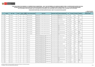 N° REGIÓN DRE / UGEL ID-DIED
ID
COMITÉ
N° DE
COMITÉ
LOCAL DE EVALUACIÓN DIRECCIÓN MODALIDAD / NIVEL GRUPO DE INSCRIPCIÓN DNI PATERNO MATERNO NOMBRES OBSERVACIONES
CONCURSO PÚBLICO DE INGRESO A LA CARRERA PÚBLICA MAGISTERIAL - 2022 Y QUE DETERMINA LOS CUADROS DE MÉRITO PARA LA CONTRATACIÓN DOCENTE 2023-2024
PUBLICADO: 20/03/2023
ACTUALIZADO: 15/05/2023 (*)
PUBLICACIÓN EXCEPCIONAL DE POSTULANTES POR UGEL O DRE Y DE LOCALES DE EVALUACIÓN
1
RVM N° 081-2022-MINEDU / RVM N° 082-2022-MINEDU / RVM N° 164-2022-MINEDU RVM N° 005-2023-MINEDU / RVM N° 006-2023-MINEDU / RVM N° 016-2023-MINEDU / RVM N° 027-2023-MINEDU / RVM N° 028-2023-MINEDU
EN INSTITUCIONES EDUCATIVAS PÚBLICAS DE EDUCACIÓN BÁSICA EN EL MARCO DE LA CARRERA PÚBLICA MAGISTERIAL DE LA LEY DE REFORMA MAGISTERIAL
2449 JUNÍN UGEL HUANCAYO 0503 20 64 POLITECNICO PERU BIRF
HUANCAYO / SICAYA / LA FLORIDA / CARRETERA CENTRAL KM 8,5 /
MARGEN DERECHA
Ed. Básica Regular Secundaria
EBR Secundaria Desarrollo Personal,
Ciudadanía y Cívica
42769957 BLAS SOLANO WILBER ALBERTO
2450 JUNÍN UGEL HUANCAYO 0503 20 64 POLITECNICO PERU BIRF
HUANCAYO / SICAYA / LA FLORIDA / CARRETERA CENTRAL KM 8,5 /
MARGEN DERECHA
Ed. Básica Regular Secundaria
EBR Secundaria Desarrollo Personal,
Ciudadanía y Cívica
42809463 ORELLANA BALDEON FELICIA
2451 JUNÍN UGEL HUANCAYO 0503 20 64 POLITECNICO PERU BIRF
HUANCAYO / SICAYA / LA FLORIDA / CARRETERA CENTRAL KM 8,5 /
MARGEN DERECHA
Ed. Básica Regular Secundaria EBR Secundaria Inglés 43127290 MEZA ROCA NATALI MAGALY
2452 JUNÍN UGEL HUANCAYO 0503 20 64 POLITECNICO PERU BIRF
HUANCAYO / SICAYA / LA FLORIDA / CARRETERA CENTRAL KM 8,5 /
MARGEN DERECHA
Ed. Básica Regular Secundaria EBR Secundaria Educación Física 43560554 SANCHEZ PARADO
FLORIAN
GERARDO
2453 JUNÍN UGEL HUANCAYO 0503 20 64 POLITECNICO PERU BIRF
HUANCAYO / SICAYA / LA FLORIDA / CARRETERA CENTRAL KM 8,5 /
MARGEN DERECHA
Ed. Básica Regular Secundaria EBR Secundaria Matemática 43976157 TOVAR ROMERO ROBERTO CARLOS
2454 JUNÍN UGEL HUANCAYO 0503 20 64 POLITECNICO PERU BIRF
HUANCAYO / SICAYA / LA FLORIDA / CARRETERA CENTRAL KM 8,5 /
MARGEN DERECHA
Ed. Básica Regular Secundaria
EBR Secundaria Educación para el
Trabajo
46594079 CAJA RIOS FREDY EDGAR
2455 JUNÍN UGEL HUANCAYO 0503 20 64 POLITECNICO PERU BIRF
HUANCAYO / SICAYA / LA FLORIDA / CARRETERA CENTRAL KM 8,5 /
MARGEN DERECHA
Ed. Básica Regular Secundaria
EBR Secundaria Educación para el
Trabajo
46853197 DELAO FLORES RUEL YERSEN
2456 JUNÍN UGEL HUANCAYO 0503 20 64 POLITECNICO PERU BIRF
HUANCAYO / SICAYA / LA FLORIDA / CARRETERA CENTRAL KM 8,5 /
MARGEN DERECHA
Ed. Básica Regular Secundaria
EBR Secundaria Educación para el
Trabajo
47080437 ARECHE CARDENAS VICKY MARISOL
2457 JUNÍN UGEL HUANCAYO 0503 20 64 POLITECNICO PERU BIRF
HUANCAYO / SICAYA / LA FLORIDA / CARRETERA CENTRAL KM 8,5 /
MARGEN DERECHA
Ed. Básica Regular Secundaria EBR Secundaria Ciencias Sociales 47684943 DE LA CRUZ PONCE
NELSON
LEANDRO
2458 JUNÍN UGEL HUANCAYO 0503 20 64 POLITECNICO PERU BIRF
HUANCAYO / SICAYA / LA FLORIDA / CARRETERA CENTRAL KM 8,5 /
MARGEN DERECHA
Ed. Básica Regular Secundaria
EBR Secundaria Educación para el
Trabajo
72799258 RETAMOZO LEONARDO
FRANSSESCA
JULIET
2459 JUNÍN UGEL HUANCAYO 0504 21 65 SAN AGUSTIN
HUANCAYO / SAN AGUSTIN DE CAJAS / / AVENIDA MARISCAL CASTILLA
192 / DETRAS DEL IST ANDRES AVELINO CACERES
Ed. Básica Regular Secundaria EBR Secundaria Comunicación 19868289 BARRIOS VIDALON MARLENE
2460 JUNÍN UGEL HUANCAYO 0504 21 65 SAN AGUSTIN
HUANCAYO / SAN AGUSTIN DE CAJAS / / AVENIDA MARISCAL CASTILLA
192 / DETRAS DEL IST ANDRES AVELINO CACERES
Ed. Básica Regular Secundaria EBR Secundaria Inglés 20050436 ROJAS GALARZA CORINA VICTORIA
2461 JUNÍN UGEL HUANCAYO 0504 21 65 SAN AGUSTIN
HUANCAYO / SAN AGUSTIN DE CAJAS / / AVENIDA MARISCAL CASTILLA
192 / DETRAS DEL IST ANDRES AVELINO CACERES
Ed. Básica Regular Secundaria EBR Secundaria Ciencia y Tecnología 20088407 PARIAN ANGLAS CAYO JUAN
2462 JUNÍN UGEL HUANCAYO 0504 21 65 SAN AGUSTIN
HUANCAYO / SAN AGUSTIN DE CAJAS / / AVENIDA MARISCAL CASTILLA
192 / DETRAS DEL IST ANDRES AVELINO CACERES
Ed. Básica Regular Secundaria EBR Secundaria Ciencias Sociales 20104508 NUÑEZ GONZALES
ROBERTO CARLOS
MELCHOR
2463 JUNÍN UGEL HUANCAYO 0504 21 65 SAN AGUSTIN
HUANCAYO / SAN AGUSTIN DE CAJAS / / AVENIDA MARISCAL CASTILLA
192 / DETRAS DEL IST ANDRES AVELINO CACERES
Ed. Básica Regular Secundaria EBR Secundaria Inglés 20108894 IGNACIO GARCIA NERIDA
2464 JUNÍN UGEL HUANCAYO 0504 21 65 SAN AGUSTIN
HUANCAYO / SAN AGUSTIN DE CAJAS / / AVENIDA MARISCAL CASTILLA
192 / DETRAS DEL IST ANDRES AVELINO CACERES
Ed. Básica Regular Secundaria EBR Secundaria Ciencias Sociales 20112807 PEÑA CAJA ZOILA MARIVEL
2465 JUNÍN UGEL HUANCAYO 0504 21 65 SAN AGUSTIN
HUANCAYO / SAN AGUSTIN DE CAJAS / / AVENIDA MARISCAL CASTILLA
192 / DETRAS DEL IST ANDRES AVELINO CACERES
Ed. Básica Regular Secundaria EBR Secundaria Ciencia y Tecnología 20113048 ESPIRITU CALZADA AYME
2466 JUNÍN UGEL HUANCAYO 0504 21 65 SAN AGUSTIN
HUANCAYO / SAN AGUSTIN DE CAJAS / / AVENIDA MARISCAL CASTILLA
192 / DETRAS DEL IST ANDRES AVELINO CACERES
Ed. Básica Regular Secundaria EBR Secundaria Comunicación 21288164 IBARRA BLAS HOMER
2467 JUNÍN UGEL HUANCAYO 0504 21 65 SAN AGUSTIN
HUANCAYO / SAN AGUSTIN DE CAJAS / / AVENIDA MARISCAL CASTILLA
192 / DETRAS DEL IST ANDRES AVELINO CACERES
Ed. Básica Regular Secundaria EBR Secundaria Comunicación 41359800 NEIRA CRUZALEGUI JAIME JESUS
2468 JUNÍN UGEL HUANCAYO 0504 21 65 SAN AGUSTIN
HUANCAYO / SAN AGUSTIN DE CAJAS / / AVENIDA MARISCAL CASTILLA
192 / DETRAS DEL IST ANDRES AVELINO CACERES
Ed. Básica Regular Secundaria EBR Secundaria Ciencias Sociales 41858036 RIVERA MEZA JIMMY RONALD
2469 JUNÍN UGEL HUANCAYO 0504 21 65 SAN AGUSTIN
HUANCAYO / SAN AGUSTIN DE CAJAS / / AVENIDA MARISCAL CASTILLA
192 / DETRAS DEL IST ANDRES AVELINO CACERES
Ed. Básica Regular Secundaria EBR Secundaria Educación Física 42075758 DE LA CRUZ BELTRAN PAULA MILAGROS
2470 JUNÍN UGEL HUANCAYO 0504 21 65 SAN AGUSTIN
HUANCAYO / SAN AGUSTIN DE CAJAS / / AVENIDA MARISCAL CASTILLA
192 / DETRAS DEL IST ANDRES AVELINO CACERES
Ed. Básica Regular Secundaria
EBR Secundaria Educación para el
Trabajo
42199219 SAAVEDRA PEINADO JESSICA KARINA
2471 JUNÍN UGEL HUANCAYO 0504 21 65 SAN AGUSTIN
HUANCAYO / SAN AGUSTIN DE CAJAS / / AVENIDA MARISCAL CASTILLA
192 / DETRAS DEL IST ANDRES AVELINO CACERES
Ed. Básica Regular Secundaria
EBR Secundaria Educación para el
Trabajo
42709713 PECHO ASTUDILLO
JOHANNY
ELIZABETH
2472 JUNÍN UGEL HUANCAYO 0504 21 65 SAN AGUSTIN
HUANCAYO / SAN AGUSTIN DE CAJAS / / AVENIDA MARISCAL CASTILLA
192 / DETRAS DEL IST ANDRES AVELINO CACERES
Ed. Básica Regular Secundaria EBR Secundaria Inglés 42794283 RODRIGUEZ ROMERO ANA
1/ De existir cambios en el local de evaluación, éstos serán informados por el Comité de Evaluación.
(*) INFORME N° 06159-2023-MINEDU/VMGP-DIGEDD-DIED 103/249
 