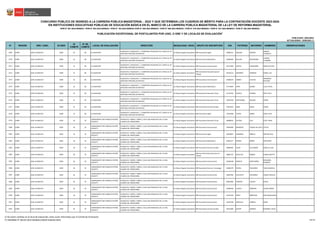 N° REGIÓN DRE / UGEL ID-DIED
ID
COMITÉ
N° DE
COMITÉ
LOCAL DE EVALUACIÓN DIRECCIÓN MODALIDAD / NIVEL GRUPO DE INSCRIPCIÓN DNI PATERNO MATERNO NOMBRES OBSERVACIONES
CONCURSO PÚBLICO DE INGRESO A LA CARRERA PÚBLICA MAGISTERIAL - 2022 Y QUE DETERMINA LOS CUADROS DE MÉRITO PARA LA CONTRATACIÓN DOCENTE 2023-2024
PUBLICADO: 20/03/2023
ACTUALIZADO: 15/05/2023 (*)
PUBLICACIÓN EXCEPCIONAL DE POSTULANTES POR UGEL O DRE Y DE LOCALES DE EVALUACIÓN
1
RVM N° 081-2022-MINEDU / RVM N° 082-2022-MINEDU / RVM N° 164-2022-MINEDU RVM N° 005-2023-MINEDU / RVM N° 006-2023-MINEDU / RVM N° 016-2023-MINEDU / RVM N° 027-2023-MINEDU / RVM N° 028-2023-MINEDU
EN INSTITUCIONES EDUCATIVAS PÚBLICAS DE EDUCACIÓN BÁSICA EN EL MARCO DE LA CARRERA PÚBLICA MAGISTERIAL DE LA LEY DE REFORMA MAGISTERIAL
2569 JUNÍN UGEL HUANCAYO 0508 25 69 LA ASUNCION
HUANCAYO / HUANCAYO / / CARRETERA PALIAN KM. 05 / CERCA AL IST
SANTIAGO ANTUNEZ DE MAYOLO
Ed. Básica Regular Secundaria EBR Secundaria Inglés 42660111 AQUINO GASPAR
KARINA
ELIZABETH
2570 JUNÍN UGEL HUANCAYO 0508 25 69 LA ASUNCION
HUANCAYO / HUANCAYO / / CARRETERA PALIAN KM. 05 / CERCA AL IST
SANTIAGO ANTUNEZ DE MAYOLO
Ed. Básica Regular Secundaria EBR Secundaria Matemática 43599460 BULLON SOLORZANO
LUDWIG
VLADIMIR
2571 JUNÍN UGEL HUANCAYO 0508 25 69 LA ASUNCION
HUANCAYO / HUANCAYO / / CARRETERA PALIAN KM. 05 / CERCA AL IST
SANTIAGO ANTUNEZ DE MAYOLO
Ed. Básica Regular Secundaria EBR Secundaria Comunicación 44127800 GARCIA CHAMORRO MARIA ESTHER
2572 JUNÍN UGEL HUANCAYO 0508 25 69 LA ASUNCION
HUANCAYO / HUANCAYO / / CARRETERA PALIAN KM. 05 / CERCA AL IST
SANTIAGO ANTUNEZ DE MAYOLO
Ed. Básica Regular Secundaria
EBR Secundaria Educación para el
Trabajo
44736114 ASPARRIN PARIONA JORGE LUIS
2573 JUNÍN UGEL HUANCAYO 0508 25 69 LA ASUNCION
HUANCAYO / HUANCAYO / / CARRETERA PALIAN KM. 05 / CERCA AL IST
SANTIAGO ANTUNEZ DE MAYOLO
Ed. Básica Regular Secundaria EBR Secundaria Comunicación 45306370 GOMEZ VILCHEZ
PROSPERO
RICHARD
2574 JUNÍN UGEL HUANCAYO 0508 25 69 LA ASUNCION
HUANCAYO / HUANCAYO / / CARRETERA PALIAN KM. 05 / CERCA AL IST
SANTIAGO ANTUNEZ DE MAYOLO
Ed. Básica Regular Secundaria EBR Secundaria Matemática 47174834 TAIPE QUISPE LUCIA JOYCE
2575 JUNÍN UGEL HUANCAYO 0508 25 69 LA ASUNCION
HUANCAYO / HUANCAYO / / CARRETERA PALIAN KM. 05 / CERCA AL IST
SANTIAGO ANTUNEZ DE MAYOLO
Ed. Básica Regular Secundaria EBR Secundaria Educación Física 47176165 PADILLA ALONSO NICK ITALO
2576 JUNÍN UGEL HUANCAYO 0508 25 69 LA ASUNCION
HUANCAYO / HUANCAYO / / CARRETERA PALIAN KM. 05 / CERCA AL IST
SANTIAGO ANTUNEZ DE MAYOLO
Ed. Básica Regular Secundaria EBR Secundaria Educación Física 70232458 ARISTIZABAL SEGURA FRANK
2577 JUNÍN UGEL HUANCAYO 0508 25 69 LA ASUNCION
HUANCAYO / HUANCAYO / / CARRETERA PALIAN KM. 05 / CERCA AL IST
SANTIAGO ANTUNEZ DE MAYOLO
Ed. Básica Regular Secundaria EBR Secundaria Ciencias Sociales 70253610 MEZA ROJAS HAROL
2578 JUNÍN UGEL HUANCAYO 0508 25 69 LA ASUNCION
HUANCAYO / HUANCAYO / / CARRETERA PALIAN KM. 05 / CERCA AL IST
SANTIAGO ANTUNEZ DE MAYOLO
Ed. Básica Regular Secundaria EBR Secundaria Inglés 72913408 TOVAR ROMO SARA LUCIA
2579 JUNÍN UGEL HUANCAYO 0509 26 70
COMANDANTE PNP HORACIO PATIÑO
CRUZATTI
HUANCAYO / SAÑOS / SAÑOS / CALLE SAN FRANCISCO SN / A UNA
CUADRA DEL FERROCARRIL
Ed. Básica Regular Secundaria EBR Secundaria Educación Física 04086642 SILVERA VILA JESSY TANIA
2580 JUNÍN UGEL HUANCAYO 0509 26 70
COMANDANTE PNP HORACIO PATIÑO
CRUZATTI
HUANCAYO / SAÑOS / SAÑOS / CALLE SAN FRANCISCO SN / A UNA
CUADRA DEL FERROCARRIL
Ed. Básica Regular Secundaria EBR Secundaria Comunicación 19943909 MENDOZA LAZARO DE LEIVA LETICIA
2581 JUNÍN UGEL HUANCAYO 0509 26 70
COMANDANTE PNP HORACIO PATIÑO
CRUZATTI
HUANCAYO / SAÑOS / SAÑOS / CALLE SAN FRANCISCO SN / A UNA
CUADRA DEL FERROCARRIL
Ed. Básica Regular Secundaria EBR Secundaria Inglés 20029807 GAMARRA ROBLES NESTOR RAUL
2582 JUNÍN UGEL HUANCAYO 0509 26 70
COMANDANTE PNP HORACIO PATIÑO
CRUZATTI
HUANCAYO / SAÑOS / SAÑOS / CALLE SAN FRANCISCO SN / A UNA
CUADRA DEL FERROCARRIL
Ed. Básica Regular Secundaria EBR Secundaria Matemática 20055577 RAMOS ÑAÑEZ GIOVANNA
2583 JUNÍN UGEL HUANCAYO 0509 26 70
COMANDANTE PNP HORACIO PATIÑO
CRUZATTI
HUANCAYO / SAÑOS / SAÑOS / CALLE SAN FRANCISCO SN / A UNA
CUADRA DEL FERROCARRIL
Ed. Básica Regular Secundaria EBR Secundaria Ciencias Sociales 20064401 YAURI JULCARIMA AMELIA LUISA
2584 JUNÍN UGEL HUANCAYO 0509 26 70
COMANDANTE PNP HORACIO PATIÑO
CRUZATTI
HUANCAYO / SAÑOS / SAÑOS / CALLE SAN FRANCISCO SN / A UNA
CUADRA DEL FERROCARRIL
Ed. Básica Regular Secundaria
EBR Secundaria Educación para el
Trabajo
20087152 ZEVALLOS RAMOS JHONN SAHYTO
2585 JUNÍN UGEL HUANCAYO 0509 26 70
COMANDANTE PNP HORACIO PATIÑO
CRUZATTI
HUANCAYO / SAÑOS / SAÑOS / CALLE SAN FRANCISCO SN / A UNA
CUADRA DEL FERROCARRIL
Ed. Básica Regular Secundaria EBR Secundaria Comunicación 20100198 ARRIETA SANTIVAÑEZ
BENJAMIN
ROBERTO
2586 JUNÍN UGEL HUANCAYO 0509 26 70
COMANDANTE PNP HORACIO PATIÑO
CRUZATTI
HUANCAYO / SAÑOS / SAÑOS / CALLE SAN FRANCISCO SN / A UNA
CUADRA DEL FERROCARRIL
Ed. Básica Regular Secundaria EBR Secundaria Ciencia y Tecnología 40366379 RIVERA PALOMINO TANIA MARIELA
2587 JUNÍN UGEL HUANCAYO 0509 26 70
COMANDANTE PNP HORACIO PATIÑO
CRUZATTI
HUANCAYO / SAÑOS / SAÑOS / CALLE SAN FRANCISCO SN / A UNA
CUADRA DEL FERROCARRIL
Ed. Básica Regular Secundaria EBR Secundaria Comunicación 40587494 ZUCCHETTI PALOMINO LWIGGI ARCELIO
2588 JUNÍN UGEL HUANCAYO 0509 26 70
COMANDANTE PNP HORACIO PATIÑO
CRUZATTI
HUANCAYO / SAÑOS / SAÑOS / CALLE SAN FRANCISCO SN / A UNA
CUADRA DEL FERROCARRIL
Ed. Básica Regular Secundaria EBR Secundaria Comunicación 40961085 CONDOR CHAVEZ ROCIO
2589 JUNÍN UGEL HUANCAYO 0509 26 70
COMANDANTE PNP HORACIO PATIÑO
CRUZATTI
HUANCAYO / SAÑOS / SAÑOS / CALLE SAN FRANCISCO SN / A UNA
CUADRA DEL FERROCARRIL
Ed. Básica Regular Secundaria EBR Secundaria Comunicación 41084438 LLANTO HERRERA ZULMA KAREN
2590 JUNÍN UGEL HUANCAYO 0509 26 70
COMANDANTE PNP HORACIO PATIÑO
CRUZATTI
HUANCAYO / SAÑOS / SAÑOS / CALLE SAN FRANCISCO SN / A UNA
CUADRA DEL FERROCARRIL
Ed. Básica Regular Secundaria EBR Secundaria Comunicación 41433102 PEREZ OBREGON ANA MAGDALENA
2591 JUNÍN UGEL HUANCAYO 0509 26 70
COMANDANTE PNP HORACIO PATIÑO
CRUZATTI
HUANCAYO / SAÑOS / SAÑOS / CALLE SAN FRANCISCO SN / A UNA
CUADRA DEL FERROCARRIL
Ed. Básica Regular Secundaria EBR Secundaria Comunicación 41587296 ORIHUELA GABRIEL DORIS
2592 JUNÍN UGEL HUANCAYO 0509 26 70
COMANDANTE PNP HORACIO PATIÑO
CRUZATTI
HUANCAYO / SAÑOS / SAÑOS / CALLE SAN FRANCISCO SN / A UNA
CUADRA DEL FERROCARRIL
Ed. Básica Regular Secundaria EBR Secundaria Ciencias Sociales 42011806 QUISPE JIMENEZ ROOSBELL HUGO
1/ De existir cambios en el local de evaluación, éstos serán informados por el Comité de Evaluación.
(*) INFORME N° 06159-2023-MINEDU/VMGP-DIGEDD-DIED 108/249
 