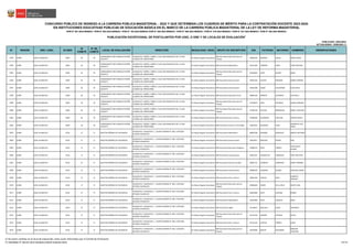 N° REGIÓN DRE / UGEL ID-DIED
ID
COMITÉ
N° DE
COMITÉ
LOCAL DE EVALUACIÓN DIRECCIÓN MODALIDAD / NIVEL GRUPO DE INSCRIPCIÓN DNI PATERNO MATERNO NOMBRES OBSERVACIONES
CONCURSO PÚBLICO DE INGRESO A LA CARRERA PÚBLICA MAGISTERIAL - 2022 Y QUE DETERMINA LOS CUADROS DE MÉRITO PARA LA CONTRATACIÓN DOCENTE 2023-2024
PUBLICADO: 20/03/2023
ACTUALIZADO: 15/05/2023 (*)
PUBLICACIÓN EXCEPCIONAL DE POSTULANTES POR UGEL O DRE Y DE LOCALES DE EVALUACIÓN
1
RVM N° 081-2022-MINEDU / RVM N° 082-2022-MINEDU / RVM N° 164-2022-MINEDU RVM N° 005-2023-MINEDU / RVM N° 006-2023-MINEDU / RVM N° 016-2023-MINEDU / RVM N° 027-2023-MINEDU / RVM N° 028-2023-MINEDU
EN INSTITUCIONES EDUCATIVAS PÚBLICAS DE EDUCACIÓN BÁSICA EN EL MARCO DE LA CARRERA PÚBLICA MAGISTERIAL DE LA LEY DE REFORMA MAGISTERIAL
2593 JUNÍN UGEL HUANCAYO 0509 26 70
COMANDANTE PNP HORACIO PATIÑO
CRUZATTI
HUANCAYO / SAÑOS / SAÑOS / CALLE SAN FRANCISCO SN / A UNA
CUADRA DEL FERROCARRIL
Ed. Básica Regular Secundaria
EBR Secundaria Educación para el
Trabajo
43856559 BARRIOS AUQUI EBELIN DAISY
2594 JUNÍN UGEL HUANCAYO 0509 26 70
COMANDANTE PNP HORACIO PATIÑO
CRUZATTI
HUANCAYO / SAÑOS / SAÑOS / CALLE SAN FRANCISCO SN / A UNA
CUADRA DEL FERROCARRIL
Ed. Básica Regular Secundaria EBR Secundaria Matemática 44141204 CONDOR CARO JHON CRISTIAN
2595 JUNÍN UGEL HUANCAYO 0509 26 70
COMANDANTE PNP HORACIO PATIÑO
CRUZATTI
HUANCAYO / SAÑOS / SAÑOS / CALLE SAN FRANCISCO SN / A UNA
CUADRA DEL FERROCARRIL
Ed. Básica Regular Secundaria
EBR Secundaria Educación para el
Trabajo
45433692 TAIPE QUISPE XENIA
2596 JUNÍN UGEL HUANCAYO 0509 26 70
COMANDANTE PNP HORACIO PATIÑO
CRUZATTI
HUANCAYO / SAÑOS / SAÑOS / CALLE SAN FRANCISCO SN / A UNA
CUADRA DEL FERROCARRIL
Ed. Básica Regular Secundaria EBR Secundaria Comunicación 45497356 CCENTE PARIONA ANNEO AMADO
2597 JUNÍN UGEL HUANCAYO 0509 26 70
COMANDANTE PNP HORACIO PATIÑO
CRUZATTI
HUANCAYO / SAÑOS / SAÑOS / CALLE SAN FRANCISCO SN / A UNA
CUADRA DEL FERROCARRIL
Ed. Básica Regular Secundaria EBR Secundaria Comunicación 45624208 LINDO VILCAPOMA ELIAS JESUS
2598 JUNÍN UGEL HUANCAYO 0509 26 70
COMANDANTE PNP HORACIO PATIÑO
CRUZATTI
HUANCAYO / SAÑOS / SAÑOS / CALLE SAN FRANCISCO SN / A UNA
CUADRA DEL FERROCARRIL
Ed. Básica Regular Secundaria EBR Secundaria Educación Física 46384136 ARROYO LAURENTE DAVIS BILL
2599 JUNÍN UGEL HUANCAYO 0509 26 70
COMANDANTE PNP HORACIO PATIÑO
CRUZATTI
HUANCAYO / SAÑOS / SAÑOS / CALLE SAN FRANCISCO SN / A UNA
CUADRA DEL FERROCARRIL
Ed. Básica Regular Secundaria
EBR Secundaria Educación para el
Trabajo
47479610 JARA ASCANOA DANIEL ENRIQUE
2600 JUNÍN UGEL HUANCAYO 0509 26 70
COMANDANTE PNP HORACIO PATIÑO
CRUZATTI
HUANCAYO / SAÑOS / SAÑOS / CALLE SAN FRANCISCO SN / A UNA
CUADRA DEL FERROCARRIL
Ed. Básica Regular Secundaria
EBR Secundaria Educación para el
Trabajo
47780129 PAUCAR BARRAGAN NANCY AZUCENA
2601 JUNÍN UGEL HUANCAYO 0509 26 70
COMANDANTE PNP HORACIO PATIÑO
CRUZATTI
HUANCAYO / SAÑOS / SAÑOS / CALLE SAN FRANCISCO SN / A UNA
CUADRA DEL FERROCARRIL
Ed. Básica Regular Secundaria EBR Secundaria Arte y Cultura 70296580 CALDERON CHIHUAN GREYDI SHERLY
2602 JUNÍN UGEL HUANCAYO 0509 26 70
COMANDANTE PNP HORACIO PATIÑO
CRUZATTI
HUANCAYO / SAÑOS / SAÑOS / CALLE SAN FRANCISCO SN / A UNA
CUADRA DEL FERROCARRIL
Ed. Básica Regular Secundaria EBR Secundaria Ciencia y Tecnología 70667032 BALDEON VEGA
KIMDERLEY SUE
MARA
2603 JUNÍN UGEL HUANCAYO 0510 27 71 NUESTRA SEÑORA DE COCHARCAS
HUANCAYO / HUANCAYO / / JACINTO IBARRA N° 385 / COSTADO
ESTADIO HUANCAYO
Ed. Básica Regular Secundaria EBR Secundaria Matemática 04065598 RAMIREZ GONZALES MARCO ANTONIO
2604 JUNÍN UGEL HUANCAYO 0510 27 71 NUESTRA SEÑORA DE COCHARCAS
HUANCAYO / HUANCAYO / / JACINTO IBARRA N° 385 / COSTADO
ESTADIO HUANCAYO
Ed. Básica Regular Secundaria EBR Secundaria Comunicación 10623911 SANCHEZ PALMA SAUL
2605 JUNÍN UGEL HUANCAYO 0510 27 71 NUESTRA SEÑORA DE COCHARCAS
HUANCAYO / HUANCAYO / / JACINTO IBARRA N° 385 / COSTADO
ESTADIO HUANCAYO
Ed. Básica Regular Secundaria EBR Secundaria Educación Religiosa 19990370 SOLIS TORRES
FORTUNATA
GLORIA
2606 JUNÍN UGEL HUANCAYO 0510 27 71 NUESTRA SEÑORA DE COCHARCAS
HUANCAYO / HUANCAYO / / JACINTO IBARRA N° 385 / COSTADO
ESTADIO HUANCAYO
Ed. Básica Regular Secundaria EBR Secundaria Comunicación 20051331 CANGALAYA CARRASCO FIDEL MELITON
2607 JUNÍN UGEL HUANCAYO 0510 27 71 NUESTRA SEÑORA DE COCHARCAS
HUANCAYO / HUANCAYO / / JACINTO IBARRA N° 385 / COSTADO
ESTADIO HUANCAYO
Ed. Básica Regular Secundaria EBR Secundaria Ciencias Sociales 20055722 CARBAJAL CARDENAS NANCY MARIBEL
2608 JUNÍN UGEL HUANCAYO 0510 27 71 NUESTRA SEÑORA DE COCHARCAS
HUANCAYO / HUANCAYO / / JACINTO IBARRA N° 385 / COSTADO
ESTADIO HUANCAYO
Ed. Básica Regular Secundaria EBR Secundaria Comunicación 20069220 HUAMAN ALAMO ADELAIDA SONIA
2609 JUNÍN UGEL HUANCAYO 0510 27 71 NUESTRA SEÑORA DE COCHARCAS
HUANCAYO / HUANCAYO / / JACINTO IBARRA N° 385 / COSTADO
ESTADIO HUANCAYO
Ed. Básica Regular Secundaria EBR Secundaria Arte y Cultura 20097344 CARLOS ASTO
ROBERTO
ENRIQUE
2610 JUNÍN UGEL HUANCAYO 0510 27 71 NUESTRA SEÑORA DE COCHARCAS
HUANCAYO / HUANCAYO / / JACINTO IBARRA N° 385 / COSTADO
ESTADIO HUANCAYO
Ed. Básica Regular Secundaria
EBR Secundaria Educación para el
Trabajo
20904660 HUERE DE LA CRUZ GENEY JEAN
2611 JUNÍN UGEL HUANCAYO 0510 27 71 NUESTRA SEÑORA DE COCHARCAS
HUANCAYO / HUANCAYO / / JACINTO IBARRA N° 385 / COSTADO
ESTADIO HUANCAYO
Ed. Básica Regular Secundaria EBR Secundaria Arte y Cultura 40456380 ASTO CACERES RUBEN
2612 JUNÍN UGEL HUANCAYO 0510 27 71 NUESTRA SEÑORA DE COCHARCAS
HUANCAYO / HUANCAYO / / JACINTO IBARRA N° 385 / COSTADO
ESTADIO HUANCAYO
Ed. Básica Regular Secundaria EBR Secundaria Matemática 41041986 PACO CANALES IRMA
2613 JUNÍN UGEL HUANCAYO 0510 27 71 NUESTRA SEÑORA DE COCHARCAS
HUANCAYO / HUANCAYO / / JACINTO IBARRA N° 385 / COSTADO
ESTADIO HUANCAYO
Ed. Básica Regular Secundaria EBR Secundaria Inglés 41128927 MALLQUI ECHIA VERONICA
2614 JUNÍN UGEL HUANCAYO 0510 27 71 NUESTRA SEÑORA DE COCHARCAS
HUANCAYO / HUANCAYO / / JACINTO IBARRA N° 385 / COSTADO
ESTADIO HUANCAYO
Ed. Básica Regular Secundaria
EBR Secundaria Educación para el
Trabajo
41512750 LINARES ATENCIO KATHY
2615 JUNÍN UGEL HUANCAYO 0510 27 71 NUESTRA SEÑORA DE COCHARCAS
HUANCAYO / HUANCAYO / / JACINTO IBARRA N° 385 / COSTADO
ESTADIO HUANCAYO
Ed. Básica Regular Secundaria EBR Secundaria Arte y Cultura 41515245 CAPCHA TORRES JOSUE
2616 JUNÍN UGEL HUANCAYO 0510 27 71 NUESTRA SEÑORA DE COCHARCAS
HUANCAYO / HUANCAYO / / JACINTO IBARRA N° 385 / COSTADO
ESTADIO HUANCAYO
Ed. Básica Regular Secundaria
EBR Secundaria Educación para el
Trabajo
41879606 ZARATE PALOMINO
MARLENI
TEODOSIA
1/ De existir cambios en el local de evaluación, éstos serán informados por el Comité de Evaluación.
(*) INFORME N° 06159-2023-MINEDU/VMGP-DIGEDD-DIED 109/249
 