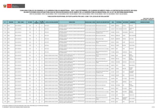 N° REGIÓN DRE / UGEL ID-DIED
ID
COMITÉ
N° DE
COMITÉ
LOCAL DE EVALUACIÓN DIRECCIÓN MODALIDAD / NIVEL GRUPO DE INSCRIPCIÓN DNI PATERNO MATERNO NOMBRES OBSERVACIONES
CONCURSO PÚBLICO DE INGRESO A LA CARRERA PÚBLICA MAGISTERIAL - 2022 Y QUE DETERMINA LOS CUADROS DE MÉRITO PARA LA CONTRATACIÓN DOCENTE 2023-2024
PUBLICADO: 20/03/2023
ACTUALIZADO: 15/05/2023 (*)
PUBLICACIÓN EXCEPCIONAL DE POSTULANTES POR UGEL O DRE Y DE LOCALES DE EVALUACIÓN
1
RVM N° 081-2022-MINEDU / RVM N° 082-2022-MINEDU / RVM N° 164-2022-MINEDU RVM N° 005-2023-MINEDU / RVM N° 006-2023-MINEDU / RVM N° 016-2023-MINEDU / RVM N° 027-2023-MINEDU / RVM N° 028-2023-MINEDU
EN INSTITUCIONES EDUCATIVAS PÚBLICAS DE EDUCACIÓN BÁSICA EN EL MARCO DE LA CARRERA PÚBLICA MAGISTERIAL DE LA LEY DE REFORMA MAGISTERIAL
2761 JUNÍN UGEL HUANCAYO 0516 33 77 JOSE OLAYA
HUANCAYO / HUALHUAS / HUALHUAS / AVENIDA ALFONSO UGARTE 944-
970 / BARRIO MANTO
Ed. Básica Regular Secundaria EBR Secundaria Comunicación 42238647 BARZOLA VIVANCO JOSE SAUL
2762 JUNÍN UGEL HUANCAYO 0516 33 77 JOSE OLAYA
HUANCAYO / HUALHUAS / HUALHUAS / AVENIDA ALFONSO UGARTE 944-
970 / BARRIO MANTO
Ed. Básica Regular Secundaria EBR Secundaria Comunicación 42343578 TUPAC YUPANQUI TOLENTINO
PATRICIA DEL
ROCIO
2763 JUNÍN UGEL HUANCAYO 0516 33 77 JOSE OLAYA
HUANCAYO / HUALHUAS / HUALHUAS / AVENIDA ALFONSO UGARTE 944-
970 / BARRIO MANTO
Ed. Básica Regular Secundaria
EBR Secundaria Desarrollo Personal,
Ciudadanía y Cívica
42407860 PALACIOS CARHUAMACA AYDEE DERY
2764 JUNÍN UGEL HUANCAYO 0516 33 77 JOSE OLAYA
HUANCAYO / HUALHUAS / HUALHUAS / AVENIDA ALFONSO UGARTE 944-
970 / BARRIO MANTO
Ed. Básica Regular Secundaria EBR Secundaria Matemática 44070279 RODRIGUEZ LAZARO SMITH JHONATAN
2765 JUNÍN UGEL HUANCAYO 0516 33 77 JOSE OLAYA
HUANCAYO / HUALHUAS / HUALHUAS / AVENIDA ALFONSO UGARTE 944-
970 / BARRIO MANTO
Ed. Básica Regular Secundaria EBR Secundaria Inglés 44617071 SARMIENTO PARRAGA JUDIT SARAI
2766 JUNÍN UGEL HUANCAYO 0516 33 77 JOSE OLAYA
HUANCAYO / HUALHUAS / HUALHUAS / AVENIDA ALFONSO UGARTE 944-
970 / BARRIO MANTO
Ed. Básica Regular Secundaria
EBR Secundaria Educación para el
Trabajo
45876767 TORIBIO QUISPE ZULMA ALICIA
2767 JUNÍN UGEL HUANCAYO 0516 33 77 JOSE OLAYA
HUANCAYO / HUALHUAS / HUALHUAS / AVENIDA ALFONSO UGARTE 944-
970 / BARRIO MANTO
Ed. Básica Regular Secundaria EBR Secundaria Comunicación 46441525 VIVANCO ÑAUPARI JHON ALFREDO
2768 JUNÍN UGEL HUANCAYO 0516 33 77 JOSE OLAYA
HUANCAYO / HUALHUAS / HUALHUAS / AVENIDA ALFONSO UGARTE 944-
970 / BARRIO MANTO
Ed. Básica Regular Secundaria EBR Secundaria Ciencia y Tecnología 70833513 VEGA LLANA TOM BRYAN
2769 JUNÍN UGEL HUANCAYO 0516 33 77 JOSE OLAYA
HUANCAYO / HUALHUAS / HUALHUAS / AVENIDA ALFONSO UGARTE 944-
970 / BARRIO MANTO
Ed. Básica Regular Secundaria
EBR Secundaria Educación para el
Trabajo
71375988 MEDINA CCONOVILCA SANDRA
2770 JUNÍN UGEL HUANCAYO 0517 34 78 MARISCAL ANDRES AVELINO CACERES
HUANCAYO / PUCARA / BARRIO SAN LORENZO / AV. CESAR VALLEJO S/N
/ ANTES DE SUBIR A PUCARA-DERECHA
Ed. Básica Regular Secundaria
EBR Secundaria Educación para el
Trabajo
10491893 ROJAS ANTONIO
SEIDER
SERVANDO
2771 JUNÍN UGEL HUANCAYO 0517 34 78 MARISCAL ANDRES AVELINO CACERES
HUANCAYO / PUCARA / BARRIO SAN LORENZO / AV. CESAR VALLEJO S/N
/ ANTES DE SUBIR A PUCARA-DERECHA
Ed. Básica Regular Secundaria EBR Secundaria Matemática 19870878 MALLQUI TACUCHI
FARIAN
FERNANDO
2772 JUNÍN UGEL HUANCAYO 0517 34 78 MARISCAL ANDRES AVELINO CACERES
HUANCAYO / PUCARA / BARRIO SAN LORENZO / AV. CESAR VALLEJO S/N
/ ANTES DE SUBIR A PUCARA-DERECHA
Ed. Básica Regular Secundaria
EBR Secundaria Educación para el
Trabajo
20028146 FERNANDEZ MAGENCIO RAQUEL ODALIS
2773 JUNÍN UGEL HUANCAYO 0517 34 78 MARISCAL ANDRES AVELINO CACERES
HUANCAYO / PUCARA / BARRIO SAN LORENZO / AV. CESAR VALLEJO S/N
/ ANTES DE SUBIR A PUCARA-DERECHA
Ed. Básica Regular Secundaria EBR Secundaria Ciencia y Tecnología 20092638 VERTIZ CARLOS DANIA DORITZA
2774 JUNÍN UGEL HUANCAYO 0517 34 78 MARISCAL ANDRES AVELINO CACERES
HUANCAYO / PUCARA / BARRIO SAN LORENZO / AV. CESAR VALLEJO S/N
/ ANTES DE SUBIR A PUCARA-DERECHA
Ed. Básica Regular Secundaria EBR Secundaria Ciencia y Tecnología 20105771 LOZANO MELCHOR
EDUARDO
HUBERT
2775 JUNÍN UGEL HUANCAYO 0517 34 78 MARISCAL ANDRES AVELINO CACERES
HUANCAYO / PUCARA / BARRIO SAN LORENZO / AV. CESAR VALLEJO S/N
/ ANTES DE SUBIR A PUCARA-DERECHA
Ed. Básica Regular Secundaria
EBR Secundaria Desarrollo Personal,
Ciudadanía y Cívica
20112647 VELASCO REYES
ALEX FRANST
TELESFORO
2776 JUNÍN UGEL HUANCAYO 0517 34 78 MARISCAL ANDRES AVELINO CACERES
HUANCAYO / PUCARA / BARRIO SAN LORENZO / AV. CESAR VALLEJO S/N
/ ANTES DE SUBIR A PUCARA-DERECHA
Ed. Básica Regular Secundaria EBR Secundaria Inglés 20120458 AGUADO VERA JOSE MIGUEL
2777 JUNÍN UGEL HUANCAYO 0517 34 78 MARISCAL ANDRES AVELINO CACERES
HUANCAYO / PUCARA / BARRIO SAN LORENZO / AV. CESAR VALLEJO S/N
/ ANTES DE SUBIR A PUCARA-DERECHA
Ed. Básica Regular Secundaria EBR Secundaria Educación Física 23264183 LOPEZ DE LA CRUZ RALF ALBERTO
2778 JUNÍN UGEL HUANCAYO 0517 34 78 MARISCAL ANDRES AVELINO CACERES
HUANCAYO / PUCARA / BARRIO SAN LORENZO / AV. CESAR VALLEJO S/N
/ ANTES DE SUBIR A PUCARA-DERECHA
Ed. Básica Regular Secundaria EBR Secundaria Ciencias Sociales 40342056 REYES INDERIQUE WILSON
2779 JUNÍN UGEL HUANCAYO 0517 34 78 MARISCAL ANDRES AVELINO CACERES
HUANCAYO / PUCARA / BARRIO SAN LORENZO / AV. CESAR VALLEJO S/N
/ ANTES DE SUBIR A PUCARA-DERECHA
Ed. Básica Regular Secundaria EBR Secundaria Matemática 40615816 CONTRERAS RUIZ
BETTSY
CATHERINE
2780 JUNÍN UGEL HUANCAYO 0517 34 78 MARISCAL ANDRES AVELINO CACERES
HUANCAYO / PUCARA / BARRIO SAN LORENZO / AV. CESAR VALLEJO S/N
/ ANTES DE SUBIR A PUCARA-DERECHA
Ed. Básica Regular Secundaria EBR Secundaria Inglés 40770122 PORTA DE LA CRUZ RUBEN
2781 JUNÍN UGEL HUANCAYO 0517 34 78 MARISCAL ANDRES AVELINO CACERES
HUANCAYO / PUCARA / BARRIO SAN LORENZO / AV. CESAR VALLEJO S/N
/ ANTES DE SUBIR A PUCARA-DERECHA
Ed. Básica Regular Secundaria EBR Secundaria Ciencia y Tecnología 40904235 ÑAÑA BAQUERIZO
MARLENY
ELIZABETH
2782 JUNÍN UGEL HUANCAYO 0517 34 78 MARISCAL ANDRES AVELINO CACERES
HUANCAYO / PUCARA / BARRIO SAN LORENZO / AV. CESAR VALLEJO S/N
/ ANTES DE SUBIR A PUCARA-DERECHA
Ed. Básica Regular Secundaria EBR Secundaria Comunicación 41261190 LOPEZ CANO YADIRA EDITH
2783 JUNÍN UGEL HUANCAYO 0517 34 78 MARISCAL ANDRES AVELINO CACERES
HUANCAYO / PUCARA / BARRIO SAN LORENZO / AV. CESAR VALLEJO S/N
/ ANTES DE SUBIR A PUCARA-DERECHA
Ed. Básica Regular Secundaria
EBR Secundaria Educación para el
Trabajo
41795443 MEDINA
GAMARRA DE
MIRANDA
EDITH ROSARIO
2784 JUNÍN UGEL HUANCAYO 0517 34 78 MARISCAL ANDRES AVELINO CACERES
HUANCAYO / PUCARA / BARRIO SAN LORENZO / AV. CESAR VALLEJO S/N
/ ANTES DE SUBIR A PUCARA-DERECHA
Ed. Básica Regular Secundaria EBR Secundaria Matemática 42811340 SALAS VILCA LINDA DIANA
1/ De existir cambios en el local de evaluación, éstos serán informados por el Comité de Evaluación.
(*) INFORME N° 06159-2023-MINEDU/VMGP-DIGEDD-DIED 116/249
 