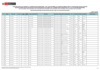 N° REGIÓN DRE / UGEL ID-DIED
ID
COMITÉ
N° DE
COMITÉ
LOCAL DE EVALUACIÓN DIRECCIÓN MODALIDAD / NIVEL GRUPO DE INSCRIPCIÓN DNI PATERNO MATERNO NOMBRES OBSERVACIONES
CONCURSO PÚBLICO DE INGRESO A LA CARRERA PÚBLICA MAGISTERIAL - 2022 Y QUE DETERMINA LOS CUADROS DE MÉRITO PARA LA CONTRATACIÓN DOCENTE 2023-2024
PUBLICADO: 20/03/2023
ACTUALIZADO: 15/05/2023 (*)
PUBLICACIÓN EXCEPCIONAL DE POSTULANTES POR UGEL O DRE Y DE LOCALES DE EVALUACIÓN
1
RVM N° 081-2022-MINEDU / RVM N° 082-2022-MINEDU / RVM N° 164-2022-MINEDU RVM N° 005-2023-MINEDU / RVM N° 006-2023-MINEDU / RVM N° 016-2023-MINEDU / RVM N° 027-2023-MINEDU / RVM N° 028-2023-MINEDU
EN INSTITUCIONES EDUCATIVAS PÚBLICAS DE EDUCACIÓN BÁSICA EN EL MARCO DE LA CARRERA PÚBLICA MAGISTERIAL DE LA LEY DE REFORMA MAGISTERIAL
2833 JUNÍN UGEL HUANCAYO 0519 36 80 HEROES DEL CENEPA
HUANCAYO / SAÑOS / / CARRETERA SANTA ANA S/N SAÑOS GRANDE /
A DOS CUADRAS DE LA PLAZA PRINCIPAL DE SAÑOS GRANDE
Ed. Básica Regular Secundaria EBR Secundaria Comunicación 44617100 PINEDO VELARDE PAOLA LIZBETH
2834 JUNÍN UGEL HUANCAYO 0519 36 80 HEROES DEL CENEPA
HUANCAYO / SAÑOS / / CARRETERA SANTA ANA S/N SAÑOS GRANDE /
A DOS CUADRAS DE LA PLAZA PRINCIPAL DE SAÑOS GRANDE
Ed. Básica Regular Secundaria EBR Secundaria Comunicación 44882847 ROJAS JIMENEZ ERICKA OLGA
2835 JUNÍN UGEL HUANCAYO 0519 36 80 HEROES DEL CENEPA
HUANCAYO / SAÑOS / / CARRETERA SANTA ANA S/N SAÑOS GRANDE /
A DOS CUADRAS DE LA PLAZA PRINCIPAL DE SAÑOS GRANDE
Ed. Básica Regular Secundaria EBR Secundaria Ciencias Sociales 44915060 HILARIO RAMON EVER
2836 JUNÍN UGEL HUANCAYO 0519 36 80 HEROES DEL CENEPA
HUANCAYO / SAÑOS / / CARRETERA SANTA ANA S/N SAÑOS GRANDE /
A DOS CUADRAS DE LA PLAZA PRINCIPAL DE SAÑOS GRANDE
Ed. Básica Regular Secundaria EBR Secundaria Ciencias Sociales 45573812 UBALDO LAZO ELMER DEYVI
2837 JUNÍN UGEL HUANCAYO 0519 36 80 HEROES DEL CENEPA
HUANCAYO / SAÑOS / / CARRETERA SANTA ANA S/N SAÑOS GRANDE /
A DOS CUADRAS DE LA PLAZA PRINCIPAL DE SAÑOS GRANDE
Ed. Básica Regular Secundaria EBR Secundaria Inglés 71226700 CARHUAPOMA VELIZ
CHRISTIAN
WILFREDO
2838 JUNÍN UGEL HUANCAYO 0519 36 80 HEROES DEL CENEPA
HUANCAYO / SAÑOS / / CARRETERA SANTA ANA S/N SAÑOS GRANDE /
A DOS CUADRAS DE LA PLAZA PRINCIPAL DE SAÑOS GRANDE
Ed. Básica Regular Secundaria EBR Secundaria Comunicación 71806525 CONTRERAS PARIONA
RONALDO
JHEISER
2839 JUNÍN UGEL HUANCAYO 0520 37 81 LA VICTORIA HUANCAYO / EL TAMBO / / AV. SIMON BOLIVAR S/N / UNCP Ed. Básica Regular Secundaria EBR Secundaria Educación Religiosa 09764229 ARTICA SANCHEZ
JUSTO
ALEXANDER
2840 JUNÍN UGEL HUANCAYO 0520 37 81 LA VICTORIA HUANCAYO / EL TAMBO / / AV. SIMON BOLIVAR S/N / UNCP Ed. Básica Regular Secundaria EBR Secundaria Inglés 19924984 FIGUEROA MEJIA PEDRO DANIEL
2841 JUNÍN UGEL HUANCAYO 0520 37 81 LA VICTORIA HUANCAYO / EL TAMBO / / AV. SIMON BOLIVAR S/N / UNCP Ed. Básica Regular Secundaria EBR Secundaria Matemática 20018145 BALDEON CRISOSTOMO JOSE ANTONIO
2842 JUNÍN UGEL HUANCAYO 0520 37 81 LA VICTORIA HUANCAYO / EL TAMBO / / AV. SIMON BOLIVAR S/N / UNCP Ed. Básica Regular Secundaria
EBR Secundaria Educación para el
Trabajo
20095331 OROSCO VILCHEZ VILMA AGUSTINA
2843 JUNÍN UGEL HUANCAYO 0520 37 81 LA VICTORIA HUANCAYO / EL TAMBO / / AV. SIMON BOLIVAR S/N / UNCP Ed. Básica Regular Secundaria EBR Secundaria Comunicación 20114706 ALIAGA BALTAZAR MIRIAM
2844 JUNÍN UGEL HUANCAYO 0520 37 81 LA VICTORIA HUANCAYO / EL TAMBO / / AV. SIMON BOLIVAR S/N / UNCP Ed. Básica Regular Secundaria EBR Secundaria Matemática 20115561 MEDINA CHUQUILLANQUI JOSE LUIS
2845 JUNÍN UGEL HUANCAYO 0520 37 81 LA VICTORIA HUANCAYO / EL TAMBO / / AV. SIMON BOLIVAR S/N / UNCP Ed. Básica Regular Secundaria
EBR Secundaria Educación para el
Trabajo
20722097 CAMAC CRUZ JULIO FELIPE
2846 JUNÍN UGEL HUANCAYO 0520 37 81 LA VICTORIA HUANCAYO / EL TAMBO / / AV. SIMON BOLIVAR S/N / UNCP Ed. Básica Regular Secundaria
EBR Secundaria Educación para el
Trabajo
20903987 LOYOLA MALQUI LILIA GLUDEM
2847 JUNÍN UGEL HUANCAYO 0520 37 81 LA VICTORIA HUANCAYO / EL TAMBO / / AV. SIMON BOLIVAR S/N / UNCP Ed. Básica Regular Secundaria EBR Secundaria Arte y Cultura 29608192 RAMOS MERA LUIS FERNANDO
2848 JUNÍN UGEL HUANCAYO 0520 37 81 LA VICTORIA HUANCAYO / EL TAMBO / / AV. SIMON BOLIVAR S/N / UNCP Ed. Básica Regular Secundaria EBR Secundaria Matemática 40178801 HUAMAN TORRE MIRIAM JANET
2849 JUNÍN UGEL HUANCAYO 0520 37 81 LA VICTORIA HUANCAYO / EL TAMBO / / AV. SIMON BOLIVAR S/N / UNCP Ed. Básica Regular Secundaria EBR Secundaria Matemática 41149840 SAUÑI ESPIRITU JAIME ANDRES
2850 JUNÍN UGEL HUANCAYO 0520 37 81 LA VICTORIA HUANCAYO / EL TAMBO / / AV. SIMON BOLIVAR S/N / UNCP Ed. Básica Regular Secundaria EBR Secundaria Comunicación 41318875 ORTIZ TITO
CARMEN
CRISTINA
2851 JUNÍN UGEL HUANCAYO 0520 37 81 LA VICTORIA HUANCAYO / EL TAMBO / / AV. SIMON BOLIVAR S/N / UNCP Ed. Básica Regular Secundaria
EBR Secundaria Educación para el
Trabajo
41430818 CASTELLARES FLORES ELIDA
2852 JUNÍN UGEL HUANCAYO 0520 37 81 LA VICTORIA HUANCAYO / EL TAMBO / / AV. SIMON BOLIVAR S/N / UNCP Ed. Básica Regular Secundaria EBR Secundaria Arte y Cultura 42599454 NINANYA CAMPOS VICENTE JAVIER
2853 JUNÍN UGEL HUANCAYO 0520 37 81 LA VICTORIA HUANCAYO / EL TAMBO / / AV. SIMON BOLIVAR S/N / UNCP Ed. Básica Regular Secundaria EBR Secundaria Educación Física 42680508 CACERES GARCIA IVAN HECTOR
2854 JUNÍN UGEL HUANCAYO 0520 37 81 LA VICTORIA HUANCAYO / EL TAMBO / / AV. SIMON BOLIVAR S/N / UNCP Ed. Básica Regular Secundaria EBR Secundaria Matemática 43460243 RAMOS VILCAPOMA MARLENY
2855 JUNÍN UGEL HUANCAYO 0520 37 81 LA VICTORIA HUANCAYO / EL TAMBO / / AV. SIMON BOLIVAR S/N / UNCP Ed. Básica Regular Secundaria EBR Secundaria Comunicación 43573539 HUAMAN PUCUHUARANGA LILIANA
2856 JUNÍN UGEL HUANCAYO 0520 37 81 LA VICTORIA HUANCAYO / EL TAMBO / / AV. SIMON BOLIVAR S/N / UNCP Ed. Básica Regular Secundaria EBR Secundaria Inglés 44055259 CASTAÑEDA CHAMORRO NATALIA KELLY
1/ De existir cambios en el local de evaluación, éstos serán informados por el Comité de Evaluación.
(*) INFORME N° 06159-2023-MINEDU/VMGP-DIGEDD-DIED 119/249
 