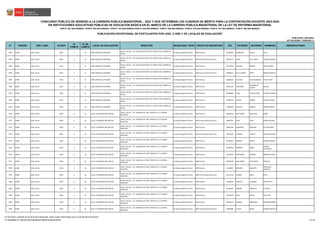 N° REGIÓN DRE / UGEL ID-DIED
ID
COMITÉ
N° DE
COMITÉ
LOCAL DE EVALUACIÓN DIRECCIÓN MODALIDAD / NIVEL GRUPO DE INSCRIPCIÓN DNI PATERNO MATERNO NOMBRES OBSERVACIONES
CONCURSO PÚBLICO DE INGRESO A LA CARRERA PÚBLICA MAGISTERIAL - 2022 Y QUE DETERMINA LOS CUADROS DE MÉRITO PARA LA CONTRATACIÓN DOCENTE 2023-2024
PUBLICADO: 20/03/2023
ACTUALIZADO: 15/05/2023 (*)
PUBLICACIÓN EXCEPCIONAL DE POSTULANTES POR UGEL O DRE Y DE LOCALES DE EVALUACIÓN
1
RVM N° 081-2022-MINEDU / RVM N° 082-2022-MINEDU / RVM N° 164-2022-MINEDU RVM N° 005-2023-MINEDU / RVM N° 006-2023-MINEDU / RVM N° 016-2023-MINEDU / RVM N° 027-2023-MINEDU / RVM N° 028-2023-MINEDU
EN INSTITUCIONES EDUCATIVAS PÚBLICAS DE EDUCACIÓN BÁSICA EN EL MARCO DE LA CARRERA PÚBLICA MAGISTERIAL DE LA LEY DE REFORMA MAGISTERIAL
3361 JUNÍN UGEL JAUJA 0543 5 15 CEBE VIRGEN DEL ROSARIO
JAUJA / JAUJA / / JR. AYACUCHO N°200 Y JR. SUCRE N°201 / BARRIO LA
SALUD
Ed. Básica Regular Primaria EBR Primaria 43165904 MARTINEZ DAVILA EVELI
3362 JUNÍN UGEL JAUJA 0543 5 15 CEBE VIRGEN DEL ROSARIO
JAUJA / JAUJA / / JR. AYACUCHO N°200 Y JR. SUCRE N°201 / BARRIO LA
SALUD
Ed. Básica Regular Primaria EBR Primaria Educación Física 43441522 LOPEZ DE LA CRUZ CARLOS ALBERTO
3363 JUNÍN UGEL JAUJA 0543 5 15 CEBE VIRGEN DEL ROSARIO
JAUJA / JAUJA / / JR. AYACUCHO N°200 Y JR. SUCRE N°201 / BARRIO LA
SALUD
Ed. Básica Regular Primaria EBR Primaria 43757368 GALINDO RAMOS LADY FABIOLA
3364 JUNÍN UGEL JAUJA 0543 5 15 CEBE VIRGEN DEL ROSARIO
JAUJA / JAUJA / / JR. AYACUCHO N°200 Y JR. SUCRE N°201 / BARRIO LA
SALUD
Ed. Básica Regular Primaria EBR Primaria Educación Física 44064613 DE LA FUENTE ORTIZ MARCO AURELIO
3365 JUNÍN UGEL JAUJA 0543 5 15 CEBE VIRGEN DEL ROSARIO
JAUJA / JAUJA / / JR. AYACUCHO N°200 Y JR. SUCRE N°201 / BARRIO LA
SALUD
Ed. Básica Regular Primaria EBR Primaria 44064626 JUSTANO CAJAHUARINGA FELIX FLAVIO
3366 JUNÍN UGEL JAUJA 0543 5 15 CEBE VIRGEN DEL ROSARIO
JAUJA / JAUJA / / JR. AYACUCHO N°200 Y JR. SUCRE N°201 / BARRIO LA
SALUD
Ed. Básica Regular Primaria EBR Primaria 48101253 TARAZONA
CONDOR DE
ALANIA
GELIDA
3367 JUNÍN UGEL JAUJA 0543 5 15 CEBE VIRGEN DEL ROSARIO
JAUJA / JAUJA / / JR. AYACUCHO N°200 Y JR. SUCRE N°201 / BARRIO LA
SALUD
Ed. Básica Regular Primaria EBR Primaria 60184666 VIVAS JUAN DE DIOS STEFANY PAMELA
3368 JUNÍN UGEL JAUJA 0543 5 15 CEBE VIRGEN DEL ROSARIO
JAUJA / JAUJA / / JR. AYACUCHO N°200 Y JR. SUCRE N°201 / BARRIO LA
SALUD
Ed. Básica Regular Primaria EBR Primaria 70187958 ALIAGA ARMAS DAYANE PAOLA
3369 JUNÍN UGEL JAUJA 0543 5 15 CEBE VIRGEN DEL ROSARIO
JAUJA / JAUJA / / JR. AYACUCHO N°200 Y JR. SUCRE N°201 / BARRIO LA
SALUD
Ed. Básica Regular Primaria EBR Primaria 71097869 SALAZAR OSORIO JIMENA NARDA
3370 JUNÍN UGEL JAUJA 0544 6 16 31512 “GLORIOSO 500 VIRTUAL”
JAUJA / JAUJA / / JR. TARAPACA N° 360 / FRENTE A LA I.E DIVINO
MAESTRO.
Ed. Básica Regular Primaria EBR Primaria 20052550 UNTIVEROS ORELLANA NORA
3371 JUNÍN UGEL JAUJA 0544 6 16 31512 “GLORIOSO 500 VIRTUAL”
JAUJA / JAUJA / / JR. TARAPACA N° 360 / FRENTE A LA I.E DIVINO
MAESTRO.
Ed. Básica Regular Primaria EBR Primaria Educación Física 20054223 SOSA VILCA PEDRO JACINTO
3372 JUNÍN UGEL JAUJA 0544 6 16 31512 “GLORIOSO 500 VIRTUAL”
JAUJA / JAUJA / / JR. TARAPACA N° 360 / FRENTE A LA I.E DIVINO
MAESTRO.
Ed. Básica Regular Primaria EBR Primaria 20407780 CARDENAS NARVAEZ JULY MILAGRO
3373 JUNÍN UGEL JAUJA 0544 6 16 31512 “GLORIOSO 500 VIRTUAL”
JAUJA / JAUJA / / JR. TARAPACA N° 360 / FRENTE A LA I.E DIVINO
MAESTRO.
Ed. Básica Regular Primaria EBR Primaria Educación Física 20674281 VIVANCO LLANTO CASILDA HILARIA
3374 JUNÍN UGEL JAUJA 0544 6 16 31512 “GLORIOSO 500 VIRTUAL”
JAUJA / JAUJA / / JR. TARAPACA N° 360 / FRENTE A LA I.E DIVINO
MAESTRO.
Ed. Básica Regular Primaria EBR Primaria 20725037 MONTES MAYTA NOEMI GENOVA
3375 JUNÍN UGEL JAUJA 0544 6 16 31512 “GLORIOSO 500 VIRTUAL”
JAUJA / JAUJA / / JR. TARAPACA N° 360 / FRENTE A LA I.E DIVINO
MAESTRO.
Ed. Básica Regular Primaria EBR Primaria 20728163 ROMERO PEREZ
YOFANY
GIOVANNA
3376 JUNÍN UGEL JAUJA 0544 6 16 31512 “GLORIOSO 500 VIRTUAL”
JAUJA / JAUJA / / JR. TARAPACA N° 360 / FRENTE A LA I.E DIVINO
MAESTRO.
Ed. Básica Regular Primaria EBR Primaria 20728559 ONTIVEROS GUERRA MARLENY ANITA
3377 JUNÍN UGEL JAUJA 0544 6 16 31512 “GLORIOSO 500 VIRTUAL”
JAUJA / JAUJA / / JR. TARAPACA N° 360 / FRENTE A LA I.E DIVINO
MAESTRO.
Ed. Básica Regular Primaria EBR Primaria 40238198 GUILLERMO HUAYLINOS ROSALUZ
3378 JUNÍN UGEL JAUJA 0544 6 16 31512 “GLORIOSO 500 VIRTUAL”
JAUJA / JAUJA / / JR. TARAPACA N° 360 / FRENTE A LA I.E DIVINO
MAESTRO.
Ed. Básica Regular Primaria EBR Primaria 41140967 BRICEÑO BAZURTO
MERCEDES
SERAFINA
3379 JUNÍN UGEL JAUJA 0544 6 16 31512 “GLORIOSO 500 VIRTUAL”
JAUJA / JAUJA / / JR. TARAPACA N° 360 / FRENTE A LA I.E DIVINO
MAESTRO.
Ed. Básica Regular Primaria EBR Primaria Educación Física 41171143 PARQUE MEZA RUTH
3380 JUNÍN UGEL JAUJA 0544 6 16 31512 “GLORIOSO 500 VIRTUAL”
JAUJA / JAUJA / / JR. TARAPACA N° 360 / FRENTE A LA I.E DIVINO
MAESTRO.
Ed. Básica Regular Primaria EBR Primaria 41206455 GAVILAN HUAMAN SHINTY PATY
3381 JUNÍN UGEL JAUJA 0544 6 16 31512 “GLORIOSO 500 VIRTUAL”
JAUJA / JAUJA / / JR. TARAPACA N° 360 / FRENTE A LA I.E DIVINO
MAESTRO.
Ed. Básica Regular Primaria EBR Primaria 41367005 ONOFRE CARHUAS ELI EDITH
3382 JUNÍN UGEL JAUJA 0544 6 16 31512 “GLORIOSO 500 VIRTUAL”
JAUJA / JAUJA / / JR. TARAPACA N° 360 / FRENTE A LA I.E DIVINO
MAESTRO.
Ed. Básica Regular Primaria EBR Primaria 41873329 SOSA NIETO KELLY NEY
3383 JUNÍN UGEL JAUJA 0544 6 16 31512 “GLORIOSO 500 VIRTUAL”
JAUJA / JAUJA / / JR. TARAPACA N° 360 / FRENTE A LA I.E DIVINO
MAESTRO.
Ed. Básica Regular Primaria EBR Primaria 42281674 ARANDA MONTERO YANNINA NOEMI
3384 JUNÍN UGEL JAUJA 0544 6 16 31512 “GLORIOSO 500 VIRTUAL”
JAUJA / JAUJA / / JR. TARAPACA N° 360 / FRENTE A LA I.E DIVINO
MAESTRO.
Ed. Básica Regular Primaria EBR Primaria Educación Física 43658488 LLACZA ROJAS KARINA GRACIELA
1/ De existir cambios en el local de evaluación, éstos serán informados por el Comité de Evaluación.
(*) INFORME N° 06159-2023-MINEDU/VMGP-DIGEDD-DIED 141/249
 
