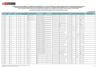 N° REGIÓN DRE / UGEL ID-DIED
ID
COMITÉ
N° DE
COMITÉ
LOCAL DE EVALUACIÓN DIRECCIÓN MODALIDAD / NIVEL GRUPO DE INSCRIPCIÓN DNI PATERNO MATERNO NOMBRES OBSERVACIONES
CONCURSO PÚBLICO DE INGRESO A LA CARRERA PÚBLICA MAGISTERIAL - 2022 Y QUE DETERMINA LOS CUADROS DE MÉRITO PARA LA CONTRATACIÓN DOCENTE 2023-2024
PUBLICADO: 20/03/2023
ACTUALIZADO: 15/05/2023 (*)
PUBLICACIÓN EXCEPCIONAL DE POSTULANTES POR UGEL O DRE Y DE LOCALES DE EVALUACIÓN
1
RVM N° 081-2022-MINEDU / RVM N° 082-2022-MINEDU / RVM N° 164-2022-MINEDU RVM N° 005-2023-MINEDU / RVM N° 006-2023-MINEDU / RVM N° 016-2023-MINEDU / RVM N° 027-2023-MINEDU / RVM N° 028-2023-MINEDU
EN INSTITUCIONES EDUCATIVAS PÚBLICAS DE EDUCACIÓN BÁSICA EN EL MARCO DE LA CARRERA PÚBLICA MAGISTERIAL DE LA LEY DE REFORMA MAGISTERIAL
3457 JUNÍN UGEL JAUJA 0561 2 4
SAGRADO CORAZON DE JESUS -
PRIMARIA
JAUJA / JAUJA / / AV. LUIS BARDALES N° 1024 / A MEDIA CUADRA DE LA
PLAZA SANTA ISABEL O ALAMEDA
Ed. Básica Regular Primaria EBR Primaria Educación Física 70200480 CHURAMPI ROMERO SAMUEL GENARO
3458 JUNÍN UGEL JAUJA 0561 2 4
SAGRADO CORAZON DE JESUS -
PRIMARIA
JAUJA / JAUJA / / AV. LUIS BARDALES N° 1024 / A MEDIA CUADRA DE LA
PLAZA SANTA ISABEL O ALAMEDA
Ed. Básica Regular Primaria EBR Primaria Educación Física 72236309 MISARI RODRIGUEZ ALEX JONATHAN
3459 JUNÍN UGEL JAUJA 0561 2 4
SAGRADO CORAZON DE JESUS -
PRIMARIA
JAUJA / JAUJA / / AV. LUIS BARDALES N° 1024 / A MEDIA CUADRA DE LA
PLAZA SANTA ISABEL O ALAMEDA
Ed. Básica Regular Primaria EBR Primaria Educación Física 73249544 AYLAS CAPCHA
GIHOMARA
GHANDY
3460 JUNÍN UGEL JAUJA 0546 3 18 HATUN XAUXA
JAUJA / SAUSA / / AV. CIRCUNVALACION S/N BARRIO PROGRESO / A
UNA CUADRA DE LA AV. HATUN XAUXA
Ed. Básica Regular Secundaria EBR Secundaria Matemática 09338733 COTERA OSORES LUIS ALFREDO
3461 JUNÍN UGEL JAUJA 0546 3 18 HATUN XAUXA
JAUJA / SAUSA / / AV. CIRCUNVALACION S/N BARRIO PROGRESO / A
UNA CUADRA DE LA AV. HATUN XAUXA
Ed. Básica Regular Secundaria
EBR Secundaria Educación para el
Trabajo
20055490 FLORES SANABRIA
ELSA
HERMELINDA
3462 JUNÍN UGEL JAUJA 0546 3 18 HATUN XAUXA
JAUJA / SAUSA / / AV. CIRCUNVALACION S/N BARRIO PROGRESO / A
UNA CUADRA DE LA AV. HATUN XAUXA
Ed. Básica Regular Secundaria
EBR Secundaria Educación para el
Trabajo
20653978 GALARZA NUÑEZ MARIA ISABEL
3463 JUNÍN UGEL JAUJA 0546 3 18 HATUN XAUXA
JAUJA / SAUSA / / AV. CIRCUNVALACION S/N BARRIO PROGRESO / A
UNA CUADRA DE LA AV. HATUN XAUXA
Ed. Básica Regular Secundaria EBR Secundaria Comunicación 20663183 HUAYTARA TENORIO HAYDEE ZONIA
3464 JUNÍN UGEL JAUJA 0546 3 18 HATUN XAUXA
JAUJA / SAUSA / / AV. CIRCUNVALACION S/N BARRIO PROGRESO / A
UNA CUADRA DE LA AV. HATUN XAUXA
Ed. Básica Regular Secundaria EBR Secundaria Comunicación 20683678 MANDARACHI FLORES YELINA PILAR
3465 JUNÍN UGEL JAUJA 0546 3 18 HATUN XAUXA
JAUJA / SAUSA / / AV. CIRCUNVALACION S/N BARRIO PROGRESO / A
UNA CUADRA DE LA AV. HATUN XAUXA
Ed. Básica Regular Secundaria EBR Secundaria Inglés 40089037 PEREZ CANTO ELIZABETH
3466 JUNÍN UGEL JAUJA 0546 3 18 HATUN XAUXA
JAUJA / SAUSA / / AV. CIRCUNVALACION S/N BARRIO PROGRESO / A
UNA CUADRA DE LA AV. HATUN XAUXA
Ed. Básica Regular Secundaria EBR Secundaria Matemática 40657397 TINEO LEON DE LOPEZ NELIDA MARISA
3467 JUNÍN UGEL JAUJA 0546 3 18 HATUN XAUXA
JAUJA / SAUSA / / AV. CIRCUNVALACION S/N BARRIO PROGRESO / A
UNA CUADRA DE LA AV. HATUN XAUXA
Ed. Básica Regular Secundaria EBR Secundaria Ciencia y Tecnología 40670738 ESTEBAN HUAYLINOS ZULMA GRECIA
3468 JUNÍN UGEL JAUJA 0546 3 18 HATUN XAUXA
JAUJA / SAUSA / / AV. CIRCUNVALACION S/N BARRIO PROGRESO / A
UNA CUADRA DE LA AV. HATUN XAUXA
Ed. Básica Regular Secundaria EBR Secundaria Ciencia y Tecnología 41050185 CONTRERAS ARAUCO KARINA JOSELIN
3469 JUNÍN UGEL JAUJA 0546 3 18 HATUN XAUXA
JAUJA / SAUSA / / AV. CIRCUNVALACION S/N BARRIO PROGRESO / A
UNA CUADRA DE LA AV. HATUN XAUXA
Ed. Básica Regular Secundaria EBR Secundaria Ciencias Sociales 41568680 DEL POZO JAVIER ELI AMERICO
3470 JUNÍN UGEL JAUJA 0546 3 18 HATUN XAUXA
JAUJA / SAUSA / / AV. CIRCUNVALACION S/N BARRIO PROGRESO / A
UNA CUADRA DE LA AV. HATUN XAUXA
Ed. Básica Regular Secundaria EBR Secundaria Comunicación 41976708 APAZA MAYTA SANDRA PATRICIA
3471 JUNÍN UGEL JAUJA 0546 3 18 HATUN XAUXA
JAUJA / SAUSA / / AV. CIRCUNVALACION S/N BARRIO PROGRESO / A
UNA CUADRA DE LA AV. HATUN XAUXA
Ed. Básica Regular Secundaria EBR Secundaria Inglés 44595099 CASIO GARCIA LAURA
3472 JUNÍN UGEL JAUJA 0546 3 18 HATUN XAUXA
JAUJA / SAUSA / / AV. CIRCUNVALACION S/N BARRIO PROGRESO / A
UNA CUADRA DE LA AV. HATUN XAUXA
Ed. Básica Regular Secundaria EBR Secundaria Educación Física 48317235 NIETO ESPESA EDINSON JAVIER
3473 JUNÍN UGEL JAUJA 0546 3 18 HATUN XAUXA
JAUJA / SAUSA / / AV. CIRCUNVALACION S/N BARRIO PROGRESO / A
UNA CUADRA DE LA AV. HATUN XAUXA
Ed. Básica Regular Secundaria EBR Secundaria Ciencias Sociales 70271874 ROJAS PEREZ JESUS ELIDIO
3474 JUNÍN UGEL JAUJA 0546 3 18 HATUN XAUXA
JAUJA / SAUSA / / AV. CIRCUNVALACION S/N BARRIO PROGRESO / A
UNA CUADRA DE LA AV. HATUN XAUXA
Ed. Básica Regular Secundaria EBR Secundaria Matemática 70974769 ESPINOZA JIMENEZ CARLOS ENRIQUE
3475 JUNÍN UGEL JAUJA 0546 3 18 HATUN XAUXA
JAUJA / SAUSA / / AV. CIRCUNVALACION S/N BARRIO PROGRESO / A
UNA CUADRA DE LA AV. HATUN XAUXA
Ed. Básica Regular Secundaria
EBR Secundaria Desarrollo Personal,
Ciudadanía y Cívica
75215136 MUCHA MATEO
WILFREDO
HELIBERT
3476 JUNÍN UGEL JAUJA 0547 4 19 CEBA SAN JOSE
JAUJA / JAUJA / / JR. GRAU N° 315 / A MEDIA CUADRA DE LA PLAZA DE
ARMAS
Ed. Básica Regular Secundaria EBR Secundaria Inglés 19869179 QUISPE ORELLANA MIRIAM MARIBEL
3477 JUNÍN UGEL JAUJA 0547 4 19 CEBA SAN JOSE
JAUJA / JAUJA / / JR. GRAU N° 315 / A MEDIA CUADRA DE LA PLAZA DE
ARMAS
Ed. Básica Regular Secundaria EBR Secundaria Ciencia y Tecnología 20105345 REYES SALGUERAN LUZ MARIELA
3478 JUNÍN UGEL JAUJA 0547 4 19 CEBA SAN JOSE
JAUJA / JAUJA / / JR. GRAU N° 315 / A MEDIA CUADRA DE LA PLAZA DE
ARMAS
Ed. Básica Regular Secundaria EBR Secundaria Comunicación 20407073 MARTINEZ REYES NELLY LOURDES
3479 JUNÍN UGEL JAUJA 0547 4 19 CEBA SAN JOSE
JAUJA / JAUJA / / JR. GRAU N° 315 / A MEDIA CUADRA DE LA PLAZA DE
ARMAS
Ed. Básica Regular Secundaria EBR Secundaria Matemática 20671053 BARRERA CASTRO OMAR LEODAN
3480 JUNÍN UGEL JAUJA 0547 4 19 CEBA SAN JOSE
JAUJA / JAUJA / / JR. GRAU N° 315 / A MEDIA CUADRA DE LA PLAZA DE
ARMAS
Ed. Básica Regular Secundaria EBR Secundaria Educación Física 20674199 LIMAYLLA RIQUE JAVIER VICTOR
1/ De existir cambios en el local de evaluación, éstos serán informados por el Comité de Evaluación.
(*) INFORME N° 06159-2023-MINEDU/VMGP-DIGEDD-DIED 145/249
 