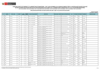 N° REGIÓN DRE / UGEL ID-DIED
ID
COMITÉ
N° DE
COMITÉ
LOCAL DE EVALUACIÓN DIRECCIÓN MODALIDAD / NIVEL GRUPO DE INSCRIPCIÓN DNI PATERNO MATERNO NOMBRES OBSERVACIONES
CONCURSO PÚBLICO DE INGRESO A LA CARRERA PÚBLICA MAGISTERIAL - 2022 Y QUE DETERMINA LOS CUADROS DE MÉRITO PARA LA CONTRATACIÓN DOCENTE 2023-2024
PUBLICADO: 20/03/2023
ACTUALIZADO: 15/05/2023 (*)
PUBLICACIÓN EXCEPCIONAL DE POSTULANTES POR UGEL O DRE Y DE LOCALES DE EVALUACIÓN
1
RVM N° 081-2022-MINEDU / RVM N° 082-2022-MINEDU / RVM N° 164-2022-MINEDU RVM N° 005-2023-MINEDU / RVM N° 006-2023-MINEDU / RVM N° 016-2023-MINEDU / RVM N° 027-2023-MINEDU / RVM N° 028-2023-MINEDU
EN INSTITUCIONES EDUCATIVAS PÚBLICAS DE EDUCACIÓN BÁSICA EN EL MARCO DE LA CARRERA PÚBLICA MAGISTERIAL DE LA LEY DE REFORMA MAGISTERIAL
3505 JUNÍN UGEL JAUJA 0548 5 20 ENRIQUE F. GOMEZ ESPINOZA
JAUJA / YAUYOS / / JR. SANTA ROSA N°312 / PLAZA 20 DE ENERO -
YAUYOS
Ed. Básica Regular Secundaria EBR Secundaria Matemática 43160139 ESPINOZA OSORES BEATRIZ SOFIA
3506 JUNÍN UGEL JAUJA 0548 5 20 ENRIQUE F. GOMEZ ESPINOZA
JAUJA / YAUYOS / / JR. SANTA ROSA N°312 / PLAZA 20 DE ENERO -
YAUYOS
Ed. Básica Regular Secundaria EBR Secundaria Educación Física 44307428 AYLAS PEREZ LUIS DENNIS
3507 JUNÍN UGEL JAUJA 0548 5 20 ENRIQUE F. GOMEZ ESPINOZA
JAUJA / YAUYOS / / JR. SANTA ROSA N°312 / PLAZA 20 DE ENERO -
YAUYOS
Ed. Básica Regular Secundaria EBR Secundaria Educación Física 44756228 PEÑA ROJAS JULIO CESAR
3508 JUNÍN UGEL JAUJA 0548 5 20 ENRIQUE F. GOMEZ ESPINOZA
JAUJA / YAUYOS / / JR. SANTA ROSA N°312 / PLAZA 20 DE ENERO -
YAUYOS
Ed. Básica Regular Secundaria EBR Secundaria Comunicación 71241107 VILCAS CALDERON YOSILU JOCABET
3509 JUNÍN UGEL JAUJA 0548 5 20 ENRIQUE F. GOMEZ ESPINOZA
JAUJA / YAUYOS / / JR. SANTA ROSA N°312 / PLAZA 20 DE ENERO -
YAUYOS
Ed. Básica Regular Secundaria EBR Secundaria Educación Religiosa 80260263 MENDOZA SALAZAR FERNANDO
3510 JUNÍN UGEL JAUJA 0549 6 21 SAN JOSE - PRIMARIA
JAUJA / JAUJA / / JR. AVIACION N° 300 BARRIO EL PORVENIR / A 2
CUADRAS DE LA AV. RICARDO PALMA
Ed. Básica Regular Secundaria EBR Secundaria Comunicación 20038576 PALACIOS AGUILAR CESAR AUGUSTO
3511 JUNÍN UGEL JAUJA 0549 6 21 SAN JOSE - PRIMARIA
JAUJA / JAUJA / / JR. AVIACION N° 300 BARRIO EL PORVENIR / A 2
CUADRAS DE LA AV. RICARDO PALMA
Ed. Básica Regular Secundaria EBR Secundaria Educación Religiosa 20040374 NOLASCO NOVELA MIRTHA SOLEDAD
3512 JUNÍN UGEL JAUJA 0549 6 21 SAN JOSE - PRIMARIA
JAUJA / JAUJA / / JR. AVIACION N° 300 BARRIO EL PORVENIR / A 2
CUADRAS DE LA AV. RICARDO PALMA
Ed. Básica Regular Secundaria EBR Secundaria Matemática 20641197 RIVERA HILARIO CELSO MIGUEL
3513 JUNÍN UGEL JAUJA 0549 6 21 SAN JOSE - PRIMARIA
JAUJA / JAUJA / / JR. AVIACION N° 300 BARRIO EL PORVENIR / A 2
CUADRAS DE LA AV. RICARDO PALMA
Ed. Básica Regular Secundaria
EBR Secundaria Desarrollo Personal,
Ciudadanía y Cívica
20703085 PARRA RICALDI
OLINDA
MERCEDES
3514 JUNÍN UGEL JAUJA 0549 6 21 SAN JOSE - PRIMARIA
JAUJA / JAUJA / / JR. AVIACION N° 300 BARRIO EL PORVENIR / A 2
CUADRAS DE LA AV. RICARDO PALMA
Ed. Básica Regular Secundaria
EBR Secundaria Educación para el
Trabajo
20715940 CUADRADO PATIÑO EVELYN
3515 JUNÍN UGEL JAUJA 0549 6 21 SAN JOSE - PRIMARIA
JAUJA / JAUJA / / JR. AVIACION N° 300 BARRIO EL PORVENIR / A 2
CUADRAS DE LA AV. RICARDO PALMA
Ed. Básica Regular Secundaria EBR Secundaria Ciencias Sociales 20721160 MONTES MAYTA
ELIZABETH
ANABELA
3516 JUNÍN UGEL JAUJA 0549 6 21 SAN JOSE - PRIMARIA
JAUJA / JAUJA / / JR. AVIACION N° 300 BARRIO EL PORVENIR / A 2
CUADRAS DE LA AV. RICARDO PALMA
Ed. Básica Regular Secundaria EBR Secundaria Comunicación 32405153 DIAZ SANCHEZ DELEINA ISABEL
3517 JUNÍN UGEL JAUJA 0549 6 21 SAN JOSE - PRIMARIA
JAUJA / JAUJA / / JR. AVIACION N° 300 BARRIO EL PORVENIR / A 2
CUADRAS DE LA AV. RICARDO PALMA
Ed. Básica Regular Secundaria EBR Secundaria Comunicación 40865352 CASTILLO REYNA CARLOS VIVIANO
3518 JUNÍN UGEL JAUJA 0549 6 21 SAN JOSE - PRIMARIA
JAUJA / JAUJA / / JR. AVIACION N° 300 BARRIO EL PORVENIR / A 2
CUADRAS DE LA AV. RICARDO PALMA
Ed. Básica Regular Secundaria EBR Secundaria Inglés 41466036 LOPEZ MENDEZ KERRY ALVI
3519 JUNÍN UGEL JAUJA 0549 6 21 SAN JOSE - PRIMARIA
JAUJA / JAUJA / / JR. AVIACION N° 300 BARRIO EL PORVENIR / A 2
CUADRAS DE LA AV. RICARDO PALMA
Ed. Básica Regular Secundaria EBR Secundaria Ciencia y Tecnología 41621971 HUARINGA VILLANUEVA RONAL ANIBAL
3520 JUNÍN UGEL JAUJA 0549 6 21 SAN JOSE - PRIMARIA
JAUJA / JAUJA / / JR. AVIACION N° 300 BARRIO EL PORVENIR / A 2
CUADRAS DE LA AV. RICARDO PALMA
Ed. Básica Regular Secundaria EBR Secundaria Ciencias Sociales 42122096 ALMIDON ZAPATA MIRIAM IRMA
3521 JUNÍN UGEL JAUJA 0549 6 21 SAN JOSE - PRIMARIA
JAUJA / JAUJA / / JR. AVIACION N° 300 BARRIO EL PORVENIR / A 2
CUADRAS DE LA AV. RICARDO PALMA
Ed. Básica Regular Secundaria EBR Secundaria Educación Religiosa 42763579 QUISPE PALOMINO ROGER
3522 JUNÍN UGEL JAUJA 0549 6 21 SAN JOSE - PRIMARIA
JAUJA / JAUJA / / JR. AVIACION N° 300 BARRIO EL PORVENIR / A 2
CUADRAS DE LA AV. RICARDO PALMA
Ed. Básica Regular Secundaria EBR Secundaria Ciencias Sociales 43160905 DIAZ SANTIVAÑEZ JUNIOR STEVEN
3523 JUNÍN UGEL JAUJA 0549 6 21 SAN JOSE - PRIMARIA
JAUJA / JAUJA / / JR. AVIACION N° 300 BARRIO EL PORVENIR / A 2
CUADRAS DE LA AV. RICARDO PALMA
Ed. Básica Regular Secundaria EBR Secundaria Matemática 43711101 OBANDO BALVIN RICHARD ATILIO
3524 JUNÍN UGEL JAUJA 0549 6 21 SAN JOSE - PRIMARIA
JAUJA / JAUJA / / JR. AVIACION N° 300 BARRIO EL PORVENIR / A 2
CUADRAS DE LA AV. RICARDO PALMA
Ed. Básica Regular Secundaria EBR Secundaria Educación Física 44462274 RODRIGUEZ BUENO EDUARDO JAVIER
3525 JUNÍN UGEL JAUJA 0549 6 21 SAN JOSE - PRIMARIA
JAUJA / JAUJA / / JR. AVIACION N° 300 BARRIO EL PORVENIR / A 2
CUADRAS DE LA AV. RICARDO PALMA
Ed. Básica Regular Secundaria EBR Secundaria Inglés 71230969 PAITAN GUTIERREZ MACIEL GABRIELA
3526 JUNÍN UGEL JAUJA 0549 6 21 SAN JOSE - PRIMARIA
JAUJA / JAUJA / / JR. AVIACION N° 300 BARRIO EL PORVENIR / A 2
CUADRAS DE LA AV. RICARDO PALMA
Ed. Básica Regular Secundaria
EBR Secundaria Educación para el
Trabajo
71877858 LANAZCA LEON
AMALIA
PETRONILA
3527 JUNÍN UGEL JAUJA 0550 7 22
NUESTRA SEÑORA DEL CARMEN -
PRIMARIA
JAUJA / PANCAN / / AV. MARISCAL CASTILLA N°1010 -CHUCLU / DEL
CRUCE HACIAPACA Y CARRETERA QUE VA A LA SELVA, A UNA CUADRA.
Ed. Básica Regular Secundaria
EBR Secundaria Educación para el
Trabajo
20097406 RAMOS CORDOVA
JEOVANNA
ROSARIO
3528 JUNÍN UGEL JAUJA 0550 7 22
NUESTRA SEÑORA DEL CARMEN -
PRIMARIA
JAUJA / PANCAN / / AV. MARISCAL CASTILLA N°1010 -CHUCLU / DEL
CRUCE HACIAPACA Y CARRETERA QUE VA A LA SELVA, A UNA CUADRA.
Ed. Básica Regular Secundaria EBR Secundaria Ciencias Sociales 20107618 PINEDA LOZANO ROSARIO SAIDA
1/ De existir cambios en el local de evaluación, éstos serán informados por el Comité de Evaluación.
(*) INFORME N° 06159-2023-MINEDU/VMGP-DIGEDD-DIED 147/249
 