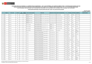N° REGIÓN DRE / UGEL ID-DIED
ID
COMITÉ
N° DE
COMITÉ
LOCAL DE EVALUACIÓN DIRECCIÓN MODALIDAD / NIVEL GRUPO DE INSCRIPCIÓN DNI PATERNO MATERNO NOMBRES OBSERVACIONES
CONCURSO PÚBLICO DE INGRESO A LA CARRERA PÚBLICA MAGISTERIAL - 2022 Y QUE DETERMINA LOS CUADROS DE MÉRITO PARA LA CONTRATACIÓN DOCENTE 2023-2024
PUBLICADO: 20/03/2023
ACTUALIZADO: 15/05/2023 (*)
PUBLICACIÓN EXCEPCIONAL DE POSTULANTES POR UGEL O DRE Y DE LOCALES DE EVALUACIÓN
1
RVM N° 081-2022-MINEDU / RVM N° 082-2022-MINEDU / RVM N° 164-2022-MINEDU RVM N° 005-2023-MINEDU / RVM N° 006-2023-MINEDU / RVM N° 016-2023-MINEDU / RVM N° 027-2023-MINEDU / RVM N° 028-2023-MINEDU
EN INSTITUCIONES EDUCATIVAS PÚBLICAS DE EDUCACIÓN BÁSICA EN EL MARCO DE LA CARRERA PÚBLICA MAGISTERIAL DE LA LEY DE REFORMA MAGISTERIAL
3673 JUNÍN UGEL JAUJA 0563 2 6
SAGRADO CORAZON DE JESUS -
SECUNDARIA
JAUJA / JAUJA / / AV. LUIS BARDALES N° 1024 / A MEDIA CUADRA DE LA
PLAZA SANTA ISABEL O ALAMEDA
Ed. Básica Regular Secundaria EBR Secundaria Inglés 45959101 QUISPE CONTRERAS ANYELA CAREEM
3674 JUNÍN UGEL JAUJA 0563 2 6
SAGRADO CORAZON DE JESUS -
SECUNDARIA
JAUJA / JAUJA / / AV. LUIS BARDALES N° 1024 / A MEDIA CUADRA DE LA
PLAZA SANTA ISABEL O ALAMEDA
Ed. Básica Regular Secundaria EBR Secundaria Comunicación 48041908 ORELLANA ROJAS MARIA ROSMERY
3675 JUNÍN UGEL JAUJA 0563 2 6
SAGRADO CORAZON DE JESUS -
SECUNDARIA
JAUJA / JAUJA / / AV. LUIS BARDALES N° 1024 / A MEDIA CUADRA DE LA
PLAZA SANTA ISABEL O ALAMEDA
Ed. Básica Regular Secundaria EBR Secundaria Comunicación 70343206 HIDALGO LEON LAURA VANESSA
3676 JUNÍN UGEL JAUJA 0563 2 6
SAGRADO CORAZON DE JESUS -
SECUNDARIA
JAUJA / JAUJA / / AV. LUIS BARDALES N° 1024 / A MEDIA CUADRA DE LA
PLAZA SANTA ISABEL O ALAMEDA
Ed. Básica Regular Secundaria EBR Secundaria Matemática 71259223 DE LA CRUZ FELIPES JACKELINE RUTH
3677 JUNÍN UGEL JAUJA 0563 2 6
SAGRADO CORAZON DE JESUS -
SECUNDARIA
JAUJA / JAUJA / / AV. LUIS BARDALES N° 1024 / A MEDIA CUADRA DE LA
PLAZA SANTA ISABEL O ALAMEDA
Ed. Básica Regular Secundaria EBR Secundaria Comunicación 71450224 ISIDRO ZARATE BRIGIT DEYSI
3678 JUNÍN UGEL JUNIN 0571 1 1 CEBA SEIS DE AGOSTO
JUNIN / JUNIN / JUNIN / JR. MARIANO NECOCHEA 350 / A 2 Y 1/2
CUADRA DEL MERCADO MODELO.
Ed. Básica Alternativa
Avanzado
EBA Avanzado Comunicación 20036905 MENDOZA CUYUTUPA JENNY GLADYS
3679 JUNÍN UGEL JUNIN 0571 1 1 CEBA SEIS DE AGOSTO
JUNIN / JUNIN / JUNIN / JR. MARIANO NECOCHEA 350 / A 2 Y 1/2
CUADRA DEL MERCADO MODELO.
Ed. Básica Alternativa
Avanzado
EBA Avanzado Comunicación 21274091 LUNA TICLAVILCA LIZ MIRIAM
3680 JUNÍN UGEL JUNIN 0571 1 1 CEBA SEIS DE AGOSTO
JUNIN / JUNIN / JUNIN / JR. MARIANO NECOCHEA 350 / A 2 Y 1/2
CUADRA DEL MERCADO MODELO.
Ed. Básica Alternativa
Avanzado
EBA Avanzado Comunicación 41597858 BULLON CASAS NILTON CESAR
3681 JUNÍN UGEL JUNIN 0572 1 2 MARIA AUXILIADORA
JUNIN / JUNIN / JUNIN / JR. ISIDORO SUAREZ 185 / A 1CUADRA DE LA
PLAZA DE ARMAS SIMON BOLIVAR
Ed. Básica Especial EBE Inicial/Primaria 40549271 DAMIAN LEANDRO
YENY
EMPERATRIZ
3682 JUNÍN UGEL JUNIN 0564 2 6 I.E. N° 480
JUNIN / JUNIN / JUNIN / JR. BOLIVIA N° 383 - BARRIO TAMBO / A 2
CUADRAS DE LA I.E. 30587 SAN CRISTOBAL
Ed. Básica Regular Inicial EBR Inicial 20663938 AVILA PAUCAR
GUILLERMINA
ROSA
3683 JUNÍN UGEL JUNIN 0564 2 6 I.E. N° 480
JUNIN / JUNIN / JUNIN / JR. BOLIVIA N° 383 - BARRIO TAMBO / A 2
CUADRAS DE LA I.E. 30587 SAN CRISTOBAL
Ed. Básica Regular Inicial EBR Inicial 20893953 CONDOR ARZAPALO KARIN JANET
3684 JUNÍN UGEL JUNIN 0564 2 6 I.E. N° 480
JUNIN / JUNIN / JUNIN / JR. BOLIVIA N° 383 - BARRIO TAMBO / A 2
CUADRAS DE LA I.E. 30587 SAN CRISTOBAL
Ed. Básica Regular Inicial EBR Inicial 20900908 YAURI VERAMENDI DORIS
3685 JUNÍN UGEL JUNIN 0564 2 6 I.E. N° 480
JUNIN / JUNIN / JUNIN / JR. BOLIVIA N° 383 - BARRIO TAMBO / A 2
CUADRAS DE LA I.E. 30587 SAN CRISTOBAL
Ed. Básica Regular Inicial EBR Inicial 20904393 ZEVALLOS HUERTA NANCY
3686 JUNÍN UGEL JUNIN 0564 2 6 I.E. N° 480
JUNIN / JUNIN / JUNIN / JR. BOLIVIA N° 383 - BARRIO TAMBO / A 2
CUADRAS DE LA I.E. 30587 SAN CRISTOBAL
Ed. Básica Regular Inicial EBR Inicial 21128509 JANCACHAGUA GOMEZ ELIZABETH
3687 JUNÍN UGEL JUNIN 0564 2 6 I.E. N° 480
JUNIN / JUNIN / JUNIN / JR. BOLIVIA N° 383 - BARRIO TAMBO / A 2
CUADRAS DE LA I.E. 30587 SAN CRISTOBAL
Ed. Básica Regular Inicial EBR Inicial 40093749 VALENTIN HUAYNATE EDITH ZORAIDA
3688 JUNÍN UGEL JUNIN 0564 2 6 I.E. N° 480
JUNIN / JUNIN / JUNIN / JR. BOLIVIA N° 383 - BARRIO TAMBO / A 2
CUADRAS DE LA I.E. 30587 SAN CRISTOBAL
Ed. Básica Regular Inicial EBR Inicial 40343246 TINOCO COSAR NORMA SOFIA
3689 JUNÍN UGEL JUNIN 0564 2 6 I.E. N° 480
JUNIN / JUNIN / JUNIN / JR. BOLIVIA N° 383 - BARRIO TAMBO / A 2
CUADRAS DE LA I.E. 30587 SAN CRISTOBAL
Ed. Básica Regular Inicial EBR Inicial 40630206 QUISPE JIMENEZ KATYA NOHEMI
3690 JUNÍN UGEL JUNIN 0564 2 6 I.E. N° 480
JUNIN / JUNIN / JUNIN / JR. BOLIVIA N° 383 - BARRIO TAMBO / A 2
CUADRAS DE LA I.E. 30587 SAN CRISTOBAL
Ed. Básica Regular Inicial EBR Inicial 40656166 CAMPOS CARHUAS MILENA
3691 JUNÍN UGEL JUNIN 0564 2 6 I.E. N° 480
JUNIN / JUNIN / JUNIN / JR. BOLIVIA N° 383 - BARRIO TAMBO / A 2
CUADRAS DE LA I.E. 30587 SAN CRISTOBAL
Ed. Básica Regular Inicial EBR Inicial 40828452 QUINTEROS CHUCO EVA SARA
3692 JUNÍN UGEL JUNIN 0564 2 6 I.E. N° 480
JUNIN / JUNIN / JUNIN / JR. BOLIVIA N° 383 - BARRIO TAMBO / A 2
CUADRAS DE LA I.E. 30587 SAN CRISTOBAL
Ed. Básica Regular Inicial EBR Inicial 41922302 AQUINO CAMARENA
MILAGROS
CASILDA
3693 JUNÍN UGEL JUNIN 0564 2 6 I.E. N° 480
JUNIN / JUNIN / JUNIN / JR. BOLIVIA N° 383 - BARRIO TAMBO / A 2
CUADRAS DE LA I.E. 30587 SAN CRISTOBAL
Ed. Básica Regular Inicial EBR Inicial 42111260 ALCANTARA RICALDI ESTHER ZIANI
3694 JUNÍN UGEL JUNIN 0564 2 6 I.E. N° 480
JUNIN / JUNIN / JUNIN / JR. BOLIVIA N° 383 - BARRIO TAMBO / A 2
CUADRAS DE LA I.E. 30587 SAN CRISTOBAL
Ed. Básica Regular Inicial EBR Inicial 42547430 ESPINOZA CONDOR RUBINA FRANCIS
3695 JUNÍN UGEL JUNIN 0564 2 6 I.E. N° 480
JUNIN / JUNIN / JUNIN / JR. BOLIVIA N° 383 - BARRIO TAMBO / A 2
CUADRAS DE LA I.E. 30587 SAN CRISTOBAL
Ed. Básica Regular Inicial EBR Inicial 43346521 ASTETE RUPAY
SILVIA
CLAVILIANA
3696 JUNÍN UGEL JUNIN 0564 2 6 I.E. N° 480
JUNIN / JUNIN / JUNIN / JR. BOLIVIA N° 383 - BARRIO TAMBO / A 2
CUADRAS DE LA I.E. 30587 SAN CRISTOBAL
Ed. Básica Regular Inicial EBR Inicial 44748526 LAUREANO RUPAY
JACKELIN
LUCIANA
1/ De existir cambios en el local de evaluación, éstos serán informados por el Comité de Evaluación.
(*) INFORME N° 06159-2023-MINEDU/VMGP-DIGEDD-DIED 154/249
 