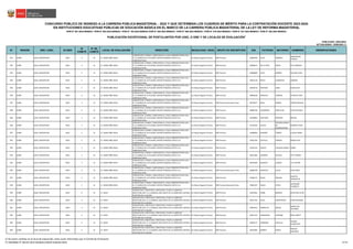 N° REGIÓN DRE / UGEL ID-DIED
ID
COMITÉ
N° DE
COMITÉ
LOCAL DE EVALUACIÓN DIRECCIÓN MODALIDAD / NIVEL GRUPO DE INSCRIPCIÓN DNI PATERNO MATERNO NOMBRES OBSERVACIONES
CONCURSO PÚBLICO DE INGRESO A LA CARRERA PÚBLICA MAGISTERIAL - 2022 Y QUE DETERMINA LOS CUADROS DE MÉRITO PARA LA CONTRATACIÓN DOCENTE 2023-2024
PUBLICADO: 20/03/2023
ACTUALIZADO: 15/05/2023 (*)
PUBLICACIÓN EXCEPCIONAL DE POSTULANTES POR UGEL O DRE Y DE LOCALES DE EVALUACIÓN
1
RVM N° 081-2022-MINEDU / RVM N° 082-2022-MINEDU / RVM N° 164-2022-MINEDU RVM N° 005-2023-MINEDU / RVM N° 006-2023-MINEDU / RVM N° 016-2023-MINEDU / RVM N° 027-2023-MINEDU / RVM N° 028-2023-MINEDU
EN INSTITUCIONES EDUCATIVAS PÚBLICAS DE EDUCACIÓN BÁSICA EN EL MARCO DE LA CARRERA PÚBLICA MAGISTERIAL DE LA LEY DE REFORMA MAGISTERIAL
841 JUNÍN UGEL CONCEPCION 0433 3 13 I.E. 30302 NIÑO JESUS
CONCEPCION / COMAS / CANCHAPALCA / CALLE HIDROELECTRICA S/N /
A 2 CUADRAS DE LA PLAZADE CENTRO POBLADO-JUNTO A LA
HIDROELECTRICA
Ed. Básica Regular Primaria EBR Primaria 20405930 ELIAS ROMERO
EMPERATRIZ
ROSANA
842 JUNÍN UGEL CONCEPCION 0433 3 13 I.E. 30302 NIÑO JESUS
CONCEPCION / COMAS / CANCHAPALCA / CALLE HIDROELECTRICA S/N /
A 2 CUADRAS DE LA PLAZADE CENTRO POBLADO-JUNTO A LA
HIDROELECTRICA
Ed. Básica Regular Primaria EBR Primaria 20406673 DE LA CRUZ ROJAS KELY MARISOL
843 JUNÍN UGEL CONCEPCION 0433 3 13 I.E. 30302 NIÑO JESUS
CONCEPCION / COMAS / CANCHAPALCA / CALLE HIDROELECTRICA S/N /
A 2 CUADRAS DE LA PLAZADE CENTRO POBLADO-JUNTO A LA
HIDROELECTRICA
Ed. Básica Regular Primaria EBR Primaria 20406800 VILCA MUÑOZ SILVANO JUAN
844 JUNÍN UGEL CONCEPCION 0433 3 13 I.E. 30302 NIÑO JESUS
CONCEPCION / COMAS / CANCHAPALCA / CALLE HIDROELECTRICA S/N /
A 2 CUADRAS DE LA PLAZADE CENTRO POBLADO-JUNTO A LA
HIDROELECTRICA
Ed. Básica Regular Primaria EBR Primaria 20423136 REYES LIZARRAGA URBANO
845 JUNÍN UGEL CONCEPCION 0433 3 13 I.E. 30302 NIÑO JESUS
CONCEPCION / COMAS / CANCHAPALCA / CALLE HIDROELECTRICA S/N /
A 2 CUADRAS DE LA PLAZADE CENTRO POBLADO-JUNTO A LA
HIDROELECTRICA
Ed. Básica Regular Primaria EBR Primaria 20678718 ZENTENO CUBA ELENA KATY
846 JUNÍN UGEL CONCEPCION 0433 3 13 I.E. 30302 NIÑO JESUS
CONCEPCION / COMAS / CANCHAPALCA / CALLE HIDROELECTRICA S/N /
A 2 CUADRAS DE LA PLAZADE CENTRO POBLADO-JUNTO A LA
HIDROELECTRICA
Ed. Básica Regular Primaria EBR Primaria 40469358 PARIACHI CAMPOS PATRICIA YENY
847 JUNÍN UGEL CONCEPCION 0433 3 13 I.E. 30302 NIÑO JESUS
CONCEPCION / COMAS / CANCHAPALCA / CALLE HIDROELECTRICA S/N /
A 2 CUADRAS DE LA PLAZADE CENTRO POBLADO-JUNTO A LA
HIDROELECTRICA
Ed. Básica Regular Primaria EBR Primaria Educación Física 40579977 ROCA RAMOS ZENON IGNACIO
848 JUNÍN UGEL CONCEPCION 0433 3 13 I.E. 30302 NIÑO JESUS
CONCEPCION / COMAS / CANCHAPALCA / CALLE HIDROELECTRICA S/N /
A 2 CUADRAS DE LA PLAZADE CENTRO POBLADO-JUNTO A LA
HIDROELECTRICA
Ed. Básica Regular Primaria EBR Primaria 40660768 CAMARENA SANTILLAN GUSTAVO RAUL
849 JUNÍN UGEL CONCEPCION 0433 3 13 I.E. 30302 NIÑO JESUS
CONCEPCION / COMAS / CANCHAPALCA / CALLE HIDROELECTRICA S/N /
A 2 CUADRAS DE LA PLAZADE CENTRO POBLADO-JUNTO A LA
HIDROELECTRICA
Ed. Básica Regular Primaria EBR Primaria 41018864 HURTADO DIONISIO MESIAS
850 JUNÍN UGEL CONCEPCION 0433 3 13 I.E. 30302 NIÑO JESUS
CONCEPCION / COMAS / CANCHAPALCA / CALLE HIDROELECTRICA S/N /
A 2 CUADRAS DE LA PLAZADE CENTRO POBLADO-JUNTO A LA
HIDROELECTRICA
Ed. Básica Regular Primaria EBR Primaria 41167034 CHUCO
CHUQUILLANQUI
DE
HUANCAHUARI
ROSARIO PILAR
851 JUNÍN UGEL CONCEPCION 0433 3 13 I.E. 30302 NIÑO JESUS
CONCEPCION / COMAS / CANCHAPALCA / CALLE HIDROELECTRICA S/N /
A 2 CUADRAS DE LA PLAZADE CENTRO POBLADO-JUNTO A LA
HIDROELECTRICA
Ed. Básica Regular Primaria EBR Primaria 41688850 RAMIREZ TORRES JULISSA DIANA
852 JUNÍN UGEL CONCEPCION 0433 3 13 I.E. 30302 NIÑO JESUS
CONCEPCION / COMAS / CANCHAPALCA / CALLE HIDROELECTRICA S/N /
A 2 CUADRAS DE LA PLAZADE CENTRO POBLADO-JUNTO A LA
HIDROELECTRICA
Ed. Básica Regular Primaria EBR Primaria 41831356 CASTILLO VARGAS MARIA SUSY
853 JUNÍN UGEL CONCEPCION 0433 3 13 I.E. 30302 NIÑO JESUS
CONCEPCION / COMAS / CANCHAPALCA / CALLE HIDROELECTRICA S/N /
A 2 CUADRAS DE LA PLAZADE CENTRO POBLADO-JUNTO A LA
HIDROELECTRICA
Ed. Básica Regular Primaria EBR Primaria 43101232 QUISPE CHUQUILLANQUI ISABEL
854 JUNÍN UGEL CONCEPCION 0433 3 13 I.E. 30302 NIÑO JESUS
CONCEPCION / COMAS / CANCHAPALCA / CALLE HIDROELECTRICA S/N /
A 2 CUADRAS DE LA PLAZADE CENTRO POBLADO-JUNTO A LA
HIDROELECTRICA
Ed. Básica Regular Primaria EBR Primaria 44617064 HERRERA HUALPA PATY KARINA
855 JUNÍN UGEL CONCEPCION 0433 3 13 I.E. 30302 NIÑO JESUS
CONCEPCION / COMAS / CANCHAPALCA / CALLE HIDROELECTRICA S/N /
A 2 CUADRAS DE LA PLAZADE CENTRO POBLADO-JUNTO A LA
HIDROELECTRICA
Ed. Básica Regular Primaria EBR Primaria 44619369 BLANCAS LADERA LILY HAYDEE
856 JUNÍN UGEL CONCEPCION 0433 3 13 I.E. 30302 NIÑO JESUS
CONCEPCION / COMAS / CANCHAPALCA / CALLE HIDROELECTRICA S/N /
A 2 CUADRAS DE LA PLAZADE CENTRO POBLADO-JUNTO A LA
HIDROELECTRICA
Ed. Básica Regular Primaria EBR Primaria Educación Física 44806240 MARCELO LUCAS JEAN PIERO
857 JUNÍN UGEL CONCEPCION 0433 3 13 I.E. 30302 NIÑO JESUS
CONCEPCION / COMAS / CANCHAPALCA / CALLE HIDROELECTRICA S/N /
A 2 CUADRAS DE LA PLAZADE CENTRO POBLADO-JUNTO A LA
HIDROELECTRICA
Ed. Básica Regular Primaria EBR Primaria 47686775 ROJAS MOLINA
DANITZA
WENDOLYN
858 JUNÍN UGEL CONCEPCION 0433 3 13 I.E. 30302 NIÑO JESUS
CONCEPCION / COMAS / CANCHAPALCA / CALLE HIDROELECTRICA S/N /
A 2 CUADRAS DE LA PLAZADE CENTRO POBLADO-JUNTO A LA
HIDROELECTRICA
Ed. Básica Regular Primaria EBR Primaria Educación Física 70061597 YANCE OTIVO
GIOVANNA
ELIZABETH
859 JUNÍN UGEL CONCEPCION 0434 4 14 I.E. 30327
CONCEPCION / ORCOTUNA / ORCOTUNA / PLAZA LA LIBERTAD
ORCOTUNA S/N / A 3 CUADRAS LADO OESTE DE LA CARRETERA CENTRAL-
COSTADO DE LA IGLESIA
Ed. Básica Regular Primaria EBR Primaria 19970362 URIBE BERAUN ROCIO DEL PILAR
860 JUNÍN UGEL CONCEPCION 0434 4 14 I.E. 30327
CONCEPCION / ORCOTUNA / ORCOTUNA / PLAZA LA LIBERTAD
ORCOTUNA S/N / A 3 CUADRAS LADO OESTE DE LA CARRETERA CENTRAL-
COSTADO DE LA IGLESIA
Ed. Básica Regular Primaria EBR Primaria 20017161 AVILA HINOSTROZA JUAN ROLANDO
861 JUNÍN UGEL CONCEPCION 0434 4 14 I.E. 30327
CONCEPCION / ORCOTUNA / ORCOTUNA / PLAZA LA LIBERTAD
ORCOTUNA S/N / A 3 CUADRAS LADO OESTE DE LA CARRETERA CENTRAL-
COSTADO DE LA IGLESIA
Ed. Básica Regular Primaria EBR Primaria 20407023 INGARUCA SINCHE
MARIA DEL
SOCORRO
862 JUNÍN UGEL CONCEPCION 0434 4 14 I.E. 30327
CONCEPCION / ORCOTUNA / ORCOTUNA / PLAZA LA LIBERTAD
ORCOTUNA S/N / A 3 CUADRAS LADO OESTE DE LA CARRETERA CENTRAL-
COSTADO DE LA IGLESIA
Ed. Básica Regular Primaria EBR Primaria 20427153 URDANEGUI LEDESMA RINA YANETT
863 JUNÍN UGEL CONCEPCION 0434 4 14 I.E. 30327
CONCEPCION / ORCOTUNA / ORCOTUNA / PLAZA LA LIBERTAD
ORCOTUNA S/N / A 3 CUADRAS LADO OESTE DE LA CARRETERA CENTRAL-
COSTADO DE LA IGLESIA
Ed. Básica Regular Primaria EBR Primaria 20438171 TERREROS CASTILLO
SUSANA
GUADALUPE
864 JUNÍN UGEL CONCEPCION 0434 4 14 I.E. 30327
CONCEPCION / ORCOTUNA / ORCOTUNA / PLAZA LA LIBERTAD
ORCOTUNA S/N / A 3 CUADRAS LADO OESTE DE LA CARRETERA CENTRAL-
COSTADO DE LA IGLESIA
Ed. Básica Regular Primaria EBR Primaria 20442992 MUÑOZ PONCE
MAGALY
HERLINDA
1/ De existir cambios en el local de evaluación, éstos serán informados por el Comité de Evaluación.
(*) INFORME N° 06159-2023-MINEDU/VMGP-DIGEDD-DIED 36/249
 