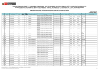 N° REGIÓN DRE / UGEL ID-DIED
ID
COMITÉ
N° DE
COMITÉ
LOCAL DE EVALUACIÓN DIRECCIÓN MODALIDAD / NIVEL GRUPO DE INSCRIPCIÓN DNI PATERNO MATERNO NOMBRES OBSERVACIONES
CONCURSO PÚBLICO DE INGRESO A LA CARRERA PÚBLICA MAGISTERIAL - 2022 Y QUE DETERMINA LOS CUADROS DE MÉRITO PARA LA CONTRATACIÓN DOCENTE 2023-2024
PUBLICADO: 20/03/2023
ACTUALIZADO: 15/05/2023 (*)
PUBLICACIÓN EXCEPCIONAL DE POSTULANTES POR UGEL O DRE Y DE LOCALES DE EVALUACIÓN
1
RVM N° 081-2022-MINEDU / RVM N° 082-2022-MINEDU / RVM N° 164-2022-MINEDU RVM N° 005-2023-MINEDU / RVM N° 006-2023-MINEDU / RVM N° 016-2023-MINEDU / RVM N° 027-2023-MINEDU / RVM N° 028-2023-MINEDU
EN INSTITUCIONES EDUCATIVAS PÚBLICAS DE EDUCACIÓN BÁSICA EN EL MARCO DE LA CARRERA PÚBLICA MAGISTERIAL DE LA LEY DE REFORMA MAGISTERIAL
889 JUNÍN UGEL CONCEPCION 0442 1 3 I.E. EBENEZER
CONCEPCION / MATAHUASI / POTAS / CARRETERA SANTA ROSA DE
OCOPA S/N / A 6 CUADRAS DE LACARRETERA CENTRAL-PARADERO
MATAHUASI
Ed. Básica Regular Primaria EBR Primaria 41551413 CAMPOS MISAYAURI KELY MERCEDES
890 JUNÍN UGEL CONCEPCION 0442 1 3 I.E. EBENEZER
CONCEPCION / MATAHUASI / POTAS / CARRETERA SANTA ROSA DE
OCOPA S/N / A 6 CUADRAS DE LACARRETERA CENTRAL-PARADERO
MATAHUASI
Ed. Básica Regular Primaria EBR Primaria 42060795 TAIPE SOLIER YENNY
891 JUNÍN UGEL CONCEPCION 0442 1 3 I.E. EBENEZER
CONCEPCION / MATAHUASI / POTAS / CARRETERA SANTA ROSA DE
OCOPA S/N / A 6 CUADRAS DE LACARRETERA CENTRAL-PARADERO
MATAHUASI
Ed. Básica Regular Primaria EBR Primaria 42152217 QUINTEROS CHUCO
GHIOVANNA
HILDA
892 JUNÍN UGEL CONCEPCION 0442 1 3 I.E. EBENEZER
CONCEPCION / MATAHUASI / POTAS / CARRETERA SANTA ROSA DE
OCOPA S/N / A 6 CUADRAS DE LACARRETERA CENTRAL-PARADERO
MATAHUASI
Ed. Básica Regular Primaria EBR Primaria 43180570 GARAY MEZA MARILU IVALGINA
893 JUNÍN UGEL CONCEPCION 0442 1 3 I.E. EBENEZER
CONCEPCION / MATAHUASI / POTAS / CARRETERA SANTA ROSA DE
OCOPA S/N / A 6 CUADRAS DE LACARRETERA CENTRAL-PARADERO
MATAHUASI
Ed. Básica Regular Primaria EBR Primaria 43612381 JAUREGUI LAUREANO
ANYELA
CAROLINA
894 JUNÍN UGEL CONCEPCION 0442 1 3 I.E. EBENEZER
CONCEPCION / MATAHUASI / POTAS / CARRETERA SANTA ROSA DE
OCOPA S/N / A 6 CUADRAS DE LACARRETERA CENTRAL-PARADERO
MATAHUASI
Ed. Básica Regular Primaria EBR Primaria 44303650 PAUCAR BALDEON NANCY
895 JUNÍN UGEL CONCEPCION 0442 1 3 I.E. EBENEZER
CONCEPCION / MATAHUASI / POTAS / CARRETERA SANTA ROSA DE
OCOPA S/N / A 6 CUADRAS DE LACARRETERA CENTRAL-PARADERO
MATAHUASI
Ed. Básica Regular Primaria EBR Primaria 46222343 VIDAL QUIÑONES ROCIO DEL PILAR
896 JUNÍN UGEL CONCEPCION 0442 1 3 I.E. EBENEZER
CONCEPCION / MATAHUASI / POTAS / CARRETERA SANTA ROSA DE
OCOPA S/N / A 6 CUADRAS DE LACARRETERA CENTRAL-PARADERO
MATAHUASI
Ed. Básica Regular Primaria EBR Primaria 46762438 FABIAN ESPINOZA LAURA MARILU
897 JUNÍN UGEL CONCEPCION 0442 1 3 I.E. EBENEZER
CONCEPCION / MATAHUASI / POTAS / CARRETERA SANTA ROSA DE
OCOPA S/N / A 6 CUADRAS DE LACARRETERA CENTRAL-PARADERO
MATAHUASI
Ed. Básica Regular Primaria EBR Primaria 46944662 ESTEBAN PARRAGA
FANNY
KATHERINE
898 JUNÍN UGEL CONCEPCION 0442 1 3 I.E. EBENEZER
CONCEPCION / MATAHUASI / POTAS / CARRETERA SANTA ROSA DE
OCOPA S/N / A 6 CUADRAS DE LACARRETERA CENTRAL-PARADERO
MATAHUASI
Ed. Básica Regular Primaria EBR Primaria 70766234 BAZAN VARGAS
YESENIA
YOLANDA
899 JUNÍN UGEL CONCEPCION 0442 1 3 I.E. EBENEZER
CONCEPCION / MATAHUASI / POTAS / CARRETERA SANTA ROSA DE
OCOPA S/N / A 6 CUADRAS DE LACARRETERA CENTRAL-PARADERO
MATAHUASI
Ed. Básica Regular Primaria EBR Primaria 73124516 ROMERO LAURA SHOLLMA
900 JUNÍN UGEL CONCEPCION 0443 2 4 I.E. 30232 SAN ISIDRO LABRADOR
HUANCAYO / QUICHUAY / QUICHUAY / CALLE JULIO C. TELLO S/N / A 3
CUADRAS DEL PARQUE PRINCIPAL DE QUICHUAY
Ed. Básica Regular Primaria EBR Primaria 09592659 BRUNO DE LA CRUZ JAIME LEONIDAS
901 JUNÍN UGEL CONCEPCION 0443 2 4 I.E. 30232 SAN ISIDRO LABRADOR
HUANCAYO / QUICHUAY / QUICHUAY / CALLE JULIO C. TELLO S/N / A 3
CUADRAS DEL PARQUE PRINCIPAL DE QUICHUAY
Ed. Básica Regular Primaria EBR Primaria 10742767 YACOLCA PEREZ
AMELIA
ANGELICA
902 JUNÍN UGEL CONCEPCION 0443 2 4 I.E. 30232 SAN ISIDRO LABRADOR
HUANCAYO / QUICHUAY / QUICHUAY / CALLE JULIO C. TELLO S/N / A 3
CUADRAS DEL PARQUE PRINCIPAL DE QUICHUAY
Ed. Básica Regular Primaria EBR Primaria 20038855 LAGOS VILA YURI
903 JUNÍN UGEL CONCEPCION 0443 2 4 I.E. 30232 SAN ISIDRO LABRADOR
HUANCAYO / QUICHUAY / QUICHUAY / CALLE JULIO C. TELLO S/N / A 3
CUADRAS DEL PARQUE PRINCIPAL DE QUICHUAY
Ed. Básica Regular Primaria EBR Primaria 20101501 CHIPANA VILCAPOMA JAVIER MANUEL
904 JUNÍN UGEL CONCEPCION 0443 2 4 I.E. 30232 SAN ISIDRO LABRADOR
HUANCAYO / QUICHUAY / QUICHUAY / CALLE JULIO C. TELLO S/N / A 3
CUADRAS DEL PARQUE PRINCIPAL DE QUICHUAY
Ed. Básica Regular Primaria EBR Primaria 20121490 HUARCAYA WINCHEZ VERONICA
905 JUNÍN UGEL CONCEPCION 0443 2 4 I.E. 30232 SAN ISIDRO LABRADOR
HUANCAYO / QUICHUAY / QUICHUAY / CALLE JULIO C. TELLO S/N / A 3
CUADRAS DEL PARQUE PRINCIPAL DE QUICHUAY
Ed. Básica Regular Primaria EBR Primaria 20406181 ELIAS ROMERO SARALI OBDULIA
906 JUNÍN UGEL CONCEPCION 0443 2 4 I.E. 30232 SAN ISIDRO LABRADOR
HUANCAYO / QUICHUAY / QUICHUAY / CALLE JULIO C. TELLO S/N / A 3
CUADRAS DEL PARQUE PRINCIPAL DE QUICHUAY
Ed. Básica Regular Primaria EBR Primaria Educación Física 20659706 MAYTA SOLIS PABLO LEONEL
907 JUNÍN UGEL CONCEPCION 0443 2 4 I.E. 30232 SAN ISIDRO LABRADOR
HUANCAYO / QUICHUAY / QUICHUAY / CALLE JULIO C. TELLO S/N / A 3
CUADRAS DEL PARQUE PRINCIPAL DE QUICHUAY
Ed. Básica Regular Primaria EBR Primaria 21123010 CAM SEGURA MARIA ANGELICA
908 JUNÍN UGEL CONCEPCION 0443 2 4 I.E. 30232 SAN ISIDRO LABRADOR
HUANCAYO / QUICHUAY / QUICHUAY / CALLE JULIO C. TELLO S/N / A 3
CUADRAS DEL PARQUE PRINCIPAL DE QUICHUAY
Ed. Básica Regular Primaria EBR Primaria 21139600 LOPEZ HUAIRA
GUDELIA
MARITZA
909 JUNÍN UGEL CONCEPCION 0443 2 4 I.E. 30232 SAN ISIDRO LABRADOR
HUANCAYO / QUICHUAY / QUICHUAY / CALLE JULIO C. TELLO S/N / A 3
CUADRAS DEL PARQUE PRINCIPAL DE QUICHUAY
Ed. Básica Regular Primaria EBR Primaria 40378524 ROSALES ARMAS EDUARDO
910 JUNÍN UGEL CONCEPCION 0443 2 4 I.E. 30232 SAN ISIDRO LABRADOR
HUANCAYO / QUICHUAY / QUICHUAY / CALLE JULIO C. TELLO S/N / A 3
CUADRAS DEL PARQUE PRINCIPAL DE QUICHUAY
Ed. Básica Regular Primaria EBR Primaria 40950275 FERNANDEZ GARCIA YOBANA YSABEL
911 JUNÍN UGEL CONCEPCION 0443 2 4 I.E. 30232 SAN ISIDRO LABRADOR
HUANCAYO / QUICHUAY / QUICHUAY / CALLE JULIO C. TELLO S/N / A 3
CUADRAS DEL PARQUE PRINCIPAL DE QUICHUAY
Ed. Básica Regular Primaria EBR Primaria 41089379 FERNANDEZ ARROYO ANNE AMPARO
912 JUNÍN UGEL CONCEPCION 0443 2 4 I.E. 30232 SAN ISIDRO LABRADOR
HUANCAYO / QUICHUAY / QUICHUAY / CALLE JULIO C. TELLO S/N / A 3
CUADRAS DEL PARQUE PRINCIPAL DE QUICHUAY
Ed. Básica Regular Primaria EBR Primaria 41355841 ZACARIAS LAVADO
YANETH
MERCEDES
1/ De existir cambios en el local de evaluación, éstos serán informados por el Comité de Evaluación.
(*) INFORME N° 06159-2023-MINEDU/VMGP-DIGEDD-DIED 38/249
 