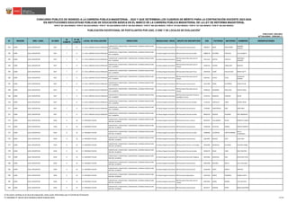 N° REGIÓN DRE / UGEL ID-DIED
ID
COMITÉ
N° DE
COMITÉ
LOCAL DE EVALUACIÓN DIRECCIÓN MODALIDAD / NIVEL GRUPO DE INSCRIPCIÓN DNI PATERNO MATERNO NOMBRES OBSERVACIONES
CONCURSO PÚBLICO DE INGRESO A LA CARRERA PÚBLICA MAGISTERIAL - 2022 Y QUE DETERMINA LOS CUADROS DE MÉRITO PARA LA CONTRATACIÓN DOCENTE 2023-2024
PUBLICADO: 20/03/2023
ACTUALIZADO: 15/05/2023 (*)
PUBLICACIÓN EXCEPCIONAL DE POSTULANTES POR UGEL O DRE Y DE LOCALES DE EVALUACIÓN
1
RVM N° 081-2022-MINEDU / RVM N° 082-2022-MINEDU / RVM N° 164-2022-MINEDU RVM N° 005-2023-MINEDU / RVM N° 006-2023-MINEDU / RVM N° 016-2023-MINEDU / RVM N° 027-2023-MINEDU / RVM N° 028-2023-MINEDU
EN INSTITUCIONES EDUCATIVAS PÚBLICAS DE EDUCACIÓN BÁSICA EN EL MARCO DE LA CARRERA PÚBLICA MAGISTERIAL DE LA LEY DE REFORMA MAGISTERIAL
961 JUNÍN UGEL CONCEPCION 0437 7 17 I.E. 31511 LORENZO ALCALA POMALAZA
CONCEPCION / CONCEPCION / CONCEPCION / AVENIDA AGRICULTURA
542 / ALAMEDA
Ed. Básica Regular Secundaria EBR Secundaria Comunicación 40403677 MEZA SANTIVAÑEZ
EDINSON
DANILOF
962 JUNÍN UGEL CONCEPCION 0437 7 17 I.E. 31511 LORENZO ALCALA POMALAZA
CONCEPCION / CONCEPCION / CONCEPCION / AVENIDA AGRICULTURA
542 / ALAMEDA
Ed. Básica Regular Secundaria EBR Secundaria Ciencias Sociales 40808728 GUTARRA PALACIOS LUZ ELIZABETH
963 JUNÍN UGEL CONCEPCION 0437 7 17 I.E. 31511 LORENZO ALCALA POMALAZA
CONCEPCION / CONCEPCION / CONCEPCION / AVENIDA AGRICULTURA
542 / ALAMEDA
Ed. Básica Regular Secundaria
EBR Secundaria Educación para el
Trabajo
41321341 MUCHA CASTILLO
ARMANDO
AMADOR
964 JUNÍN UGEL CONCEPCION 0437 7 17 I.E. 31511 LORENZO ALCALA POMALAZA
CONCEPCION / CONCEPCION / CONCEPCION / AVENIDA AGRICULTURA
542 / ALAMEDA
Ed. Básica Regular Secundaria
EBR Secundaria Educación para el
Trabajo
42285762 CASTRO CABALLERO ROGELIO
965 JUNÍN UGEL CONCEPCION 0437 7 17 I.E. 31511 LORENZO ALCALA POMALAZA
CONCEPCION / CONCEPCION / CONCEPCION / AVENIDA AGRICULTURA
542 / ALAMEDA
Ed. Básica Regular Secundaria EBR Secundaria Educación Física 45076340 HUARI SULLUCHUCO EBONY KATTY
966 JUNÍN UGEL CONCEPCION 0437 7 17 I.E. 31511 LORENZO ALCALA POMALAZA
CONCEPCION / CONCEPCION / CONCEPCION / AVENIDA AGRICULTURA
542 / ALAMEDA
Ed. Básica Regular Secundaria
EBR Secundaria Educación para el
Trabajo
45201015 CHACA VELEZ
ZUZSHILAH
FARIBAH
967 JUNÍN UGEL CONCEPCION 0437 7 17 I.E. 31511 LORENZO ALCALA POMALAZA
CONCEPCION / CONCEPCION / CONCEPCION / AVENIDA AGRICULTURA
542 / ALAMEDA
Ed. Básica Regular Secundaria EBR Secundaria Comunicación 45222409 POMA GUTIERREZ JESSICA PILAR
968 JUNÍN UGEL CONCEPCION 0437 7 17 I.E. 31511 LORENZO ALCALA POMALAZA
CONCEPCION / CONCEPCION / CONCEPCION / AVENIDA AGRICULTURA
542 / ALAMEDA
Ed. Básica Regular Secundaria
EBR Secundaria Educación para el
Trabajo
45586292 GAMARRA ARELLANO YOSELIN ROSA
969 JUNÍN UGEL CONCEPCION 0437 7 17 I.E. 31511 LORENZO ALCALA POMALAZA
CONCEPCION / CONCEPCION / CONCEPCION / AVENIDA AGRICULTURA
542 / ALAMEDA
Ed. Básica Regular Secundaria
EBR Secundaria Desarrollo Personal,
Ciudadanía y Cívica
47974331 DAMACIO EUGENIO DAVID
970 JUNÍN UGEL CONCEPCION 0437 7 17 I.E. 31511 LORENZO ALCALA POMALAZA
CONCEPCION / CONCEPCION / CONCEPCION / AVENIDA AGRICULTURA
542 / ALAMEDA
Ed. Básica Regular Secundaria EBR Secundaria Ciencias Sociales 71126161 CASAVILCA CORIS JHAROL DEYBI
971 JUNÍN UGEL CONCEPCION 0437 7 17 I.E. 31511 LORENZO ALCALA POMALAZA
CONCEPCION / CONCEPCION / CONCEPCION / AVENIDA AGRICULTURA
542 / ALAMEDA
Ed. Básica Regular Secundaria EBR Secundaria Comunicación 71565861 HINOSTROZA RIOS ORFELINDA
972 JUNÍN UGEL CONCEPCION 0437 7 17 I.E. 31511 LORENZO ALCALA POMALAZA
CONCEPCION / CONCEPCION / CONCEPCION / AVENIDA AGRICULTURA
542 / ALAMEDA
Ed. Básica Regular Secundaria EBR Secundaria Ciencias Sociales 80633259 SEDANO HUAMAN NOE ARMENGOL
973 JUNÍN UGEL CONCEPCION 0438 8 18 I.E. HEROINAS TOLEDO
CONCEPCION / CONCEPCION / CONCEPCION / AVENIDA AGRICULTURA
596-598 / ALAMEDA
Ed. Básica Regular Secundaria EBR Secundaria Arte y Cultura 04079447 VALLADARES HUARI ROBERTO CARLOS
974 JUNÍN UGEL CONCEPCION 0438 8 18 I.E. HEROINAS TOLEDO
CONCEPCION / CONCEPCION / CONCEPCION / AVENIDA AGRICULTURA
596-598 / ALAMEDA
Ed. Básica Regular Secundaria EBR Secundaria Comunicación 20105586 PALACIOS RAMOS CARLOS ALBERTO
975 JUNÍN UGEL CONCEPCION 0438 8 18 I.E. HEROINAS TOLEDO
CONCEPCION / CONCEPCION / CONCEPCION / AVENIDA AGRICULTURA
596-598 / ALAMEDA
Ed. Básica Regular Secundaria EBR Secundaria Ciencias Sociales 20400909 CALDERON PORTOCARRERO
DELTA
FLORESMILA
976 JUNÍN UGEL CONCEPCION 0438 8 18 I.E. HEROINAS TOLEDO
CONCEPCION / CONCEPCION / CONCEPCION / AVENIDA AGRICULTURA
596-598 / ALAMEDA
Ed. Básica Regular Secundaria EBR Secundaria Comunicación 20442864 BLANCO PAEZ ALDO ALEX
977 JUNÍN UGEL CONCEPCION 0438 8 18 I.E. HEROINAS TOLEDO
CONCEPCION / CONCEPCION / CONCEPCION / AVENIDA AGRICULTURA
596-598 / ALAMEDA
Ed. Básica Regular Secundaria EBR Secundaria Ciencia y Tecnología 20442900 SANDOVAL GUTARRA GIOVANA ISABEL
978 JUNÍN UGEL CONCEPCION 0438 8 18 I.E. HEROINAS TOLEDO
CONCEPCION / CONCEPCION / CONCEPCION / AVENIDA AGRICULTURA
596-598 / ALAMEDA
Ed. Básica Regular Secundaria EBR Secundaria Ciencias Sociales 40146576 ROJAS CUBA NELLY BEATRIZ
979 JUNÍN UGEL CONCEPCION 0438 8 18 I.E. HEROINAS TOLEDO
CONCEPCION / CONCEPCION / CONCEPCION / AVENIDA AGRICULTURA
596-598 / ALAMEDA
Ed. Básica Regular Secundaria EBR Secundaria Educación Religiosa 40767685 GONZALEZ DIAZ ROCIO DEL PILAR
980 JUNÍN UGEL CONCEPCION 0438 8 18 I.E. HEROINAS TOLEDO
CONCEPCION / CONCEPCION / CONCEPCION / AVENIDA AGRICULTURA
596-598 / ALAMEDA
Ed. Básica Regular Secundaria EBR Secundaria Comunicación 40923588 BECERRA ROCCA KELLY GIULIANA
981 JUNÍN UGEL CONCEPCION 0438 8 18 I.E. HEROINAS TOLEDO
CONCEPCION / CONCEPCION / CONCEPCION / AVENIDA AGRICULTURA
596-598 / ALAMEDA
Ed. Básica Regular Secundaria EBR Secundaria Comunicación 41362909 CASIO GARCIA MARITZA
982 JUNÍN UGEL CONCEPCION 0438 8 18 I.E. HEROINAS TOLEDO
CONCEPCION / CONCEPCION / CONCEPCION / AVENIDA AGRICULTURA
596-598 / ALAMEDA
Ed. Básica Regular Secundaria EBR Secundaria Matemática 42453440 PONCE SANABRIA NARDA JUDITH
983 JUNÍN UGEL CONCEPCION 0438 8 18 I.E. HEROINAS TOLEDO
CONCEPCION / CONCEPCION / CONCEPCION / AVENIDA AGRICULTURA
596-598 / ALAMEDA
Ed. Básica Regular Secundaria
EBR Secundaria Educación para el
Trabajo
45877844 KAMEL GOMEZ LUIS GUSTAVO
984 JUNÍN UGEL CONCEPCION 0438 8 18 I.E. HEROINAS TOLEDO
CONCEPCION / CONCEPCION / CONCEPCION / AVENIDA AGRICULTURA
596-598 / ALAMEDA
Ed. Básica Regular Secundaria EBR Secundaria Comunicación 46319157 DAMIAN PEREZ MARIA MILAGROS
1/ De existir cambios en el local de evaluación, éstos serán informados por el Comité de Evaluación.
(*) INFORME N° 06159-2023-MINEDU/VMGP-DIGEDD-DIED 41/249
 