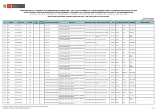 N° REGIÓN DRE / UGEL ID-DIED
ID
COMITÉ
N° DE
COMITÉ
LOCAL DE EVALUACIÓN DIRECCIÓN MODALIDAD / NIVEL GRUPO DE INSCRIPCIÓN DNI PATERNO MATERNO NOMBRES OBSERVACIONES
CONCURSO PÚBLICO DE INGRESO A LA CARRERA PÚBLICA MAGISTERIAL - 2022 Y QUE DETERMINA LOS CUADROS DE MÉRITO PARA LA CONTRATACIÓN DOCENTE 2023-2024
PUBLICADO: 20/03/2023
ACTUALIZADO: 15/05/2023 (*)
PUBLICACIÓN EXCEPCIONAL DE POSTULANTES POR UGEL O DRE Y DE LOCALES DE EVALUACIÓN
1
RVM N° 081-2022-MINEDU / RVM N° 082-2022-MINEDU / RVM N° 164-2022-MINEDU RVM N° 005-2023-MINEDU / RVM N° 006-2023-MINEDU / RVM N° 016-2023-MINEDU / RVM N° 027-2023-MINEDU / RVM N° 028-2023-MINEDU
EN INSTITUCIONES EDUCATIVAS PÚBLICAS DE EDUCACIÓN BÁSICA EN EL MARCO DE LA CARRERA PÚBLICA MAGISTERIAL DE LA LEY DE REFORMA MAGISTERIAL
1009 JUNÍN UGEL CONCEPCION 0444 1 5 I.E. 9 DE JULIO
CONCEPCION / CONCEPCION / CONCEPCION / JIRON BOLOGNESI N° 300
/ PLAZUELA HEROINAS TOLEDO
Ed. Básica Regular Secundaria EBR Secundaria Educación Física 09489130 AGUILAR MARTINEZ VIDAL DIOSDADO
1010 JUNÍN UGEL CONCEPCION 0444 1 5 I.E. 9 DE JULIO
CONCEPCION / CONCEPCION / CONCEPCION / JIRON BOLOGNESI N° 300
/ PLAZUELA HEROINAS TOLEDO
Ed. Básica Regular Secundaria EBR Secundaria Ciencia y Tecnología 10605287 DAGA PORTAL HUBER DANILO
1011 JUNÍN UGEL CONCEPCION 0444 1 5 I.E. 9 DE JULIO
CONCEPCION / CONCEPCION / CONCEPCION / JIRON BOLOGNESI N° 300
/ PLAZUELA HEROINAS TOLEDO
Ed. Básica Regular Secundaria EBR Secundaria Ciencia y Tecnología 19937970 BUENDIA ROJAS HERMELINDA
1012 JUNÍN UGEL CONCEPCION 0444 1 5 I.E. 9 DE JULIO
CONCEPCION / CONCEPCION / CONCEPCION / JIRON BOLOGNESI N° 300
/ PLAZUELA HEROINAS TOLEDO
Ed. Básica Regular Secundaria
EBR Secundaria Educación para el
Trabajo
19977331 RAMOS TIZA
DOMINICA
SABINA
1013 JUNÍN UGEL CONCEPCION 0444 1 5 I.E. 9 DE JULIO
CONCEPCION / CONCEPCION / CONCEPCION / JIRON BOLOGNESI N° 300
/ PLAZUELA HEROINAS TOLEDO
Ed. Básica Regular Secundaria EBR Secundaria Matemática 20033935 CARMEN NUÑEZ LUIS ALBERTO
1014 JUNÍN UGEL CONCEPCION 0444 1 5 I.E. 9 DE JULIO
CONCEPCION / CONCEPCION / CONCEPCION / JIRON BOLOGNESI N° 300
/ PLAZUELA HEROINAS TOLEDO
Ed. Básica Regular Secundaria
EBR Secundaria Educación para el
Trabajo
20054228 TRIGOS PEREZ LUCINDA RAQUEL
1015 JUNÍN UGEL CONCEPCION 0444 1 5 I.E. 9 DE JULIO
CONCEPCION / CONCEPCION / CONCEPCION / JIRON BOLOGNESI N° 300
/ PLAZUELA HEROINAS TOLEDO
Ed. Básica Regular Secundaria EBR Secundaria Matemática 20102222 QUIJADA CHACHI CESAR MOISES
1016 JUNÍN UGEL CONCEPCION 0444 1 5 I.E. 9 DE JULIO
CONCEPCION / CONCEPCION / CONCEPCION / JIRON BOLOGNESI N° 300
/ PLAZUELA HEROINAS TOLEDO
Ed. Básica Regular Secundaria EBR Secundaria Ciencia y Tecnología 20438069 HUAMANYAURI ROMERO NOEMI MARIBEL
1017 JUNÍN UGEL CONCEPCION 0444 1 5 I.E. 9 DE JULIO
CONCEPCION / CONCEPCION / CONCEPCION / JIRON BOLOGNESI N° 300
/ PLAZUELA HEROINAS TOLEDO
Ed. Básica Regular Secundaria EBR Secundaria Comunicación 40051994 PONCE ROJAS WILLY AUGUSTO
1018 JUNÍN UGEL CONCEPCION 0444 1 5 I.E. 9 DE JULIO
CONCEPCION / CONCEPCION / CONCEPCION / JIRON BOLOGNESI N° 300
/ PLAZUELA HEROINAS TOLEDO
Ed. Básica Regular Secundaria EBR Secundaria Matemática 40124698 LOPEZ CASAS
PATRICIA
CRISTINA
1019 JUNÍN UGEL CONCEPCION 0444 1 5 I.E. 9 DE JULIO
CONCEPCION / CONCEPCION / CONCEPCION / JIRON BOLOGNESI N° 300
/ PLAZUELA HEROINAS TOLEDO
Ed. Básica Regular Secundaria EBR Secundaria Matemática 40463329 ALFARO YALICO MIRTHA ENITH
1020 JUNÍN UGEL CONCEPCION 0444 1 5 I.E. 9 DE JULIO
CONCEPCION / CONCEPCION / CONCEPCION / JIRON BOLOGNESI N° 300
/ PLAZUELA HEROINAS TOLEDO
Ed. Básica Regular Secundaria EBR Secundaria Educación Física 40685925 DIONISIO GARCIA
RICHARD
ARISTIDES
1021 JUNÍN UGEL CONCEPCION 0444 1 5 I.E. 9 DE JULIO
CONCEPCION / CONCEPCION / CONCEPCION / JIRON BOLOGNESI N° 300
/ PLAZUELA HEROINAS TOLEDO
Ed. Básica Regular Secundaria EBR Secundaria Comunicación 41225270 CONTRERAS CUADRADO
CECILIA
CATHERINE
1022 JUNÍN UGEL CONCEPCION 0444 1 5 I.E. 9 DE JULIO
CONCEPCION / CONCEPCION / CONCEPCION / JIRON BOLOGNESI N° 300
/ PLAZUELA HEROINAS TOLEDO
Ed. Básica Regular Secundaria EBR Secundaria Comunicación 41303549 LOPEZ RIVERA EDGAR
1023 JUNÍN UGEL CONCEPCION 0444 1 5 I.E. 9 DE JULIO
CONCEPCION / CONCEPCION / CONCEPCION / JIRON BOLOGNESI N° 300
/ PLAZUELA HEROINAS TOLEDO
Ed. Básica Regular Secundaria
EBR Secundaria Educación para el
Trabajo
42640796 ARAUCO RODRIGUEZ GABRIELA DIANA
1024 JUNÍN UGEL CONCEPCION 0444 1 5 I.E. 9 DE JULIO
CONCEPCION / CONCEPCION / CONCEPCION / JIRON BOLOGNESI N° 300
/ PLAZUELA HEROINAS TOLEDO
Ed. Básica Regular Secundaria EBR Secundaria Comunicación 44024902 QUINTANILLA LOPEZ ELIZABETH LUCY
1025 JUNÍN UGEL CONCEPCION 0445 2 6 I.E. FRANCISCANA PADRE PIO SAROBE
CONCEPCION / SANTA ROSA DE OCOPA / AYLAPAMPA / AV. FRANCISCO
IRAZOLA S/N / JUNTO A LA POSTA MEDICA
Ed. Básica Regular Secundaria EBR Secundaria Ciencia y Tecnología 16173620 OYOLA CASTRO JHONY OSWALDO
1026 JUNÍN UGEL CONCEPCION 0445 2 6 I.E. FRANCISCANA PADRE PIO SAROBE
CONCEPCION / SANTA ROSA DE OCOPA / AYLAPAMPA / AV. FRANCISCO
IRAZOLA S/N / JUNTO A LA POSTA MEDICA
Ed. Básica Regular Secundaria
EBR Secundaria Educación para el
Trabajo
19894007 SIUCE CASTILLON MELQUIADES
1027 JUNÍN UGEL CONCEPCION 0445 2 6 I.E. FRANCISCANA PADRE PIO SAROBE
CONCEPCION / SANTA ROSA DE OCOPA / AYLAPAMPA / AV. FRANCISCO
IRAZOLA S/N / JUNTO A LA POSTA MEDICA
Ed. Básica Regular Secundaria EBR Secundaria Educación Física 19968242 POMALAZA GUTIERREZ VICENTE RICHARD
1028 JUNÍN UGEL CONCEPCION 0445 2 6 I.E. FRANCISCANA PADRE PIO SAROBE
CONCEPCION / SANTA ROSA DE OCOPA / AYLAPAMPA / AV. FRANCISCO
IRAZOLA S/N / JUNTO A LA POSTA MEDICA
Ed. Básica Regular Secundaria EBR Secundaria Comunicación 19970714 CASTILLO APOLINARIO FLORENCIA
1029 JUNÍN UGEL CONCEPCION 0445 2 6 I.E. FRANCISCANA PADRE PIO SAROBE
CONCEPCION / SANTA ROSA DE OCOPA / AYLAPAMPA / AV. FRANCISCO
IRAZOLA S/N / JUNTO A LA POSTA MEDICA
Ed. Básica Regular Secundaria EBR Secundaria Ciencias Sociales 20019495 YAULILAHUA MOLINA ANGELICA
1030 JUNÍN UGEL CONCEPCION 0445 2 6 I.E. FRANCISCANA PADRE PIO SAROBE
CONCEPCION / SANTA ROSA DE OCOPA / AYLAPAMPA / AV. FRANCISCO
IRAZOLA S/N / JUNTO A LA POSTA MEDICA
Ed. Básica Regular Secundaria EBR Secundaria Comunicación 20058425 CUICAPUSA RIVERA LUIS ALBERTO
1031 JUNÍN UGEL CONCEPCION 0445 2 6 I.E. FRANCISCANA PADRE PIO SAROBE
CONCEPCION / SANTA ROSA DE OCOPA / AYLAPAMPA / AV. FRANCISCO
IRAZOLA S/N / JUNTO A LA POSTA MEDICA
Ed. Básica Regular Secundaria EBR Secundaria Matemática 20064235 PEREZ INGA
ROCIO
ANTONIETA
1032 JUNÍN UGEL CONCEPCION 0445 2 6 I.E. FRANCISCANA PADRE PIO SAROBE
CONCEPCION / SANTA ROSA DE OCOPA / AYLAPAMPA / AV. FRANCISCO
IRAZOLA S/N / JUNTO A LA POSTA MEDICA
Ed. Básica Regular Secundaria EBR Secundaria Arte y Cultura 20437465 MARIÑO RIVERA CESAR ADOLFO
1/ De existir cambios en el local de evaluación, éstos serán informados por el Comité de Evaluación.
(*) INFORME N° 06159-2023-MINEDU/VMGP-DIGEDD-DIED 43/249
 