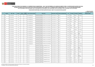 N° REGIÓN DRE / UGEL ID-DIED
ID
COMITÉ
N° DE
COMITÉ
LOCAL DE EVALUACIÓN DIRECCIÓN MODALIDAD / NIVEL GRUPO DE INSCRIPCIÓN DNI PATERNO MATERNO NOMBRES OBSERVACIONES
CONCURSO PÚBLICO DE INGRESO A LA CARRERA PÚBLICA MAGISTERIAL - 2022 Y QUE DETERMINA LOS CUADROS DE MÉRITO PARA LA CONTRATACIÓN DOCENTE 2023-2024
PUBLICADO: 20/03/2023
ACTUALIZADO: 15/05/2023 (*)
PUBLICACIÓN EXCEPCIONAL DE POSTULANTES POR UGEL O DRE Y DE LOCALES DE EVALUACIÓN
1
RVM N° 081-2022-MINEDU / RVM N° 082-2022-MINEDU / RVM N° 164-2022-MINEDU RVM N° 005-2023-MINEDU / RVM N° 006-2023-MINEDU / RVM N° 016-2023-MINEDU / RVM N° 027-2023-MINEDU / RVM N° 028-2023-MINEDU
EN INSTITUCIONES EDUCATIVAS PÚBLICAS DE EDUCACIÓN BÁSICA EN EL MARCO DE LA CARRERA PÚBLICA MAGISTERIAL DE LA LEY DE REFORMA MAGISTERIAL
97 JUNÍN UGEL CHANCHAMAYO 0409 4 4 IE N° 332 DOMINGO SAVIO
CHANCHAMAYO / SAN RAMON / SAN RAMON / CALLE PAUCARTAMBO
554 / POR EL MERCADO CENTRAL
Ed. Básica Regular Inicial EBR Inicial 21126105 FRANCIA LEONARDO FLOR DE MARIA
98 JUNÍN UGEL CHANCHAMAYO 0409 4 4 IE N° 332 DOMINGO SAVIO
CHANCHAMAYO / SAN RAMON / SAN RAMON / CALLE PAUCARTAMBO
554 / POR EL MERCADO CENTRAL
Ed. Básica Regular Inicial EBR Inicial 23568603 MARTINEZ PARIONA ADELA
99 JUNÍN UGEL CHANCHAMAYO 0409 4 4 IE N° 332 DOMINGO SAVIO
CHANCHAMAYO / SAN RAMON / SAN RAMON / CALLE PAUCARTAMBO
554 / POR EL MERCADO CENTRAL
Ed. Básica Regular Inicial EBR Inicial 40367276 SABUCO ROBLADILLO MERY LUZ
100 JUNÍN UGEL CHANCHAMAYO 0409 4 4 IE N° 332 DOMINGO SAVIO
CHANCHAMAYO / SAN RAMON / SAN RAMON / CALLE PAUCARTAMBO
554 / POR EL MERCADO CENTRAL
Ed. Básica Regular Inicial EBR Inicial 41665939 ORELLANA HUAMAN MAGDA LAURA
101 JUNÍN UGEL CHANCHAMAYO 0409 4 4 IE N° 332 DOMINGO SAVIO
CHANCHAMAYO / SAN RAMON / SAN RAMON / CALLE PAUCARTAMBO
554 / POR EL MERCADO CENTRAL
Ed. Básica Regular Inicial EBR Inicial 41832117 VEGA PONCE LORENA SOFIA
102 JUNÍN UGEL CHANCHAMAYO 0409 4 4 IE N° 332 DOMINGO SAVIO
CHANCHAMAYO / SAN RAMON / SAN RAMON / CALLE PAUCARTAMBO
554 / POR EL MERCADO CENTRAL
Ed. Básica Regular Inicial EBR Inicial 42006284 ANGOMA ORTIZ PAOLA YESICA
103 JUNÍN UGEL CHANCHAMAYO 0409 4 4 IE N° 332 DOMINGO SAVIO
CHANCHAMAYO / SAN RAMON / SAN RAMON / CALLE PAUCARTAMBO
554 / POR EL MERCADO CENTRAL
Ed. Básica Regular Inicial EBR Inicial 42955332 OSCANOA SURICHAQUI MELVA LUCY
104 JUNÍN UGEL CHANCHAMAYO 0409 4 4 IE N° 332 DOMINGO SAVIO
CHANCHAMAYO / SAN RAMON / SAN RAMON / CALLE PAUCARTAMBO
554 / POR EL MERCADO CENTRAL
Ed. Básica Regular Inicial EBR Inicial 43013838 MEZA FERNANDEZ YHOVI MARILUT
105 JUNÍN UGEL CHANCHAMAYO 0409 4 4 IE N° 332 DOMINGO SAVIO
CHANCHAMAYO / SAN RAMON / SAN RAMON / CALLE PAUCARTAMBO
554 / POR EL MERCADO CENTRAL
Ed. Básica Regular Inicial EBR Inicial 44186205 SAMANIEGO PEREZ MAGDALENA
106 JUNÍN UGEL CHANCHAMAYO 0409 4 4 IE N° 332 DOMINGO SAVIO
CHANCHAMAYO / SAN RAMON / SAN RAMON / CALLE PAUCARTAMBO
554 / POR EL MERCADO CENTRAL
Ed. Básica Regular Inicial EBR Inicial 45714119 ARMELLON GAMERO
LIZBETH
ARACELLY
107 JUNÍN UGEL CHANCHAMAYO 0409 4 4 IE N° 332 DOMINGO SAVIO
CHANCHAMAYO / SAN RAMON / SAN RAMON / CALLE PAUCARTAMBO
554 / POR EL MERCADO CENTRAL
Ed. Básica Regular Inicial EBR Inicial 46328433 PEREZ REQUENA JOICY MARISELL
108 JUNÍN UGEL CHANCHAMAYO 0409 4 4 IE N° 332 DOMINGO SAVIO
CHANCHAMAYO / SAN RAMON / SAN RAMON / CALLE PAUCARTAMBO
554 / POR EL MERCADO CENTRAL
Ed. Básica Regular Inicial EBR Inicial 47664265 VIVAS CRISOSTOMO ARASELI LURDES
109 JUNÍN UGEL CHANCHAMAYO 0409 4 4 IE N° 332 DOMINGO SAVIO
CHANCHAMAYO / SAN RAMON / SAN RAMON / CALLE PAUCARTAMBO
554 / POR EL MERCADO CENTRAL
Ed. Básica Regular Inicial EBR Inicial 48526106 HUAYTA TOMAS MAGALI
110 JUNÍN UGEL CHANCHAMAYO 0409 4 4 IE N° 332 DOMINGO SAVIO
CHANCHAMAYO / SAN RAMON / SAN RAMON / CALLE PAUCARTAMBO
554 / POR EL MERCADO CENTRAL
Ed. Básica Regular Inicial EBR Inicial 76422805 CONDOR MORALES ESTEFANY
111 JUNÍN UGEL CHANCHAMAYO 0409 4 4 IE N° 332 DOMINGO SAVIO
CHANCHAMAYO / SAN RAMON / SAN RAMON / CALLE PAUCARTAMBO
554 / POR EL MERCADO CENTRAL
Ed. Básica Regular Inicial EBR Inicial 76678721 ROMERO HERRERA CANDY MIDALET
112 JUNÍN UGEL CHANCHAMAYO 0410 5 5 237 YOLITA
CHANCHAMAYO / CHANCHAMAYO / CHANCHAMAYO / CALLE LAS
VIOLETAS S/N / PARQUE LA FAMILIA
Ed. Básica Regular Inicial EBR Inicial 10774052 LOPEZ PICHIHUA DORA GRACIELA
113 JUNÍN UGEL CHANCHAMAYO 0410 5 5 237 YOLITA
CHANCHAMAYO / CHANCHAMAYO / CHANCHAMAYO / CALLE LAS
VIOLETAS S/N / PARQUE LA FAMILIA
Ed. Básica Regular Inicial EBR Inicial 20064130 LEON MORALES
MARTHA
CONSUELO
114 JUNÍN UGEL CHANCHAMAYO 0410 5 5 237 YOLITA
CHANCHAMAYO / CHANCHAMAYO / CHANCHAMAYO / CALLE LAS
VIOLETAS S/N / PARQUE LA FAMILIA
Ed. Básica Regular Inicial EBR Inicial 20556862 ANCHIRAICO ÑAUPARI NANCY SARA
115 JUNÍN UGEL CHANCHAMAYO 0410 5 5 237 YOLITA
CHANCHAMAYO / CHANCHAMAYO / CHANCHAMAYO / CALLE LAS
VIOLETAS S/N / PARQUE LA FAMILIA
Ed. Básica Regular Inicial EBR Inicial 20699886 HIDALGO YUPANQUI CARMEN ROSA
116 JUNÍN UGEL CHANCHAMAYO 0410 5 5 237 YOLITA
CHANCHAMAYO / CHANCHAMAYO / CHANCHAMAYO / CALLE LAS
VIOLETAS S/N / PARQUE LA FAMILIA
Ed. Básica Regular Inicial EBR Inicial 21062792 ADAMA MEDINA FRIDA
117 JUNÍN UGEL CHANCHAMAYO 0410 5 5 237 YOLITA
CHANCHAMAYO / CHANCHAMAYO / CHANCHAMAYO / CALLE LAS
VIOLETAS S/N / PARQUE LA FAMILIA
Ed. Básica Regular Inicial EBR Inicial 21132952 LINO CELESTINO
ZENAYDA
GUILLERMINA
118 JUNÍN UGEL CHANCHAMAYO 0410 5 5 237 YOLITA
CHANCHAMAYO / CHANCHAMAYO / CHANCHAMAYO / CALLE LAS
VIOLETAS S/N / PARQUE LA FAMILIA
Ed. Básica Regular Inicial EBR Inicial 40111474 RAMIREZ ADAMA GLORIA
119 JUNÍN UGEL CHANCHAMAYO 0410 5 5 237 YOLITA
CHANCHAMAYO / CHANCHAMAYO / CHANCHAMAYO / CALLE LAS
VIOLETAS S/N / PARQUE LA FAMILIA
Ed. Básica Regular Inicial EBR Inicial 40891556 PODESTA ESCALANTE VERONICA ROCIO
120 JUNÍN UGEL CHANCHAMAYO 0410 5 5 237 YOLITA
CHANCHAMAYO / CHANCHAMAYO / CHANCHAMAYO / CALLE LAS
VIOLETAS S/N / PARQUE LA FAMILIA
Ed. Básica Regular Inicial EBR Inicial 42172744 CAMAVILCA ATACHAHUA JULISA MARYLIN
1/ De existir cambios en el local de evaluación, éstos serán informados por el Comité de Evaluación.
(*) INFORME N° 06159-2023-MINEDU/VMGP-DIGEDD-DIED 5/249
 