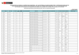 N° REGIÓN DRE / UGEL ID-DIED
ID
COMITÉ
N° DE
COMITÉ
LOCAL DE EVALUACIÓN DIRECCIÓN MODALIDAD / NIVEL GRUPO DE INSCRIPCIÓN DNI PATERNO MATERNO NOMBRES OBSERVACIONES
CONCURSO PÚBLICO DE INGRESO A LA CARRERA PÚBLICA MAGISTERIAL - 2022 Y QUE DETERMINA LOS CUADROS DE MÉRITO PARA LA CONTRATACIÓN DOCENTE 2023-2024
PUBLICADO: 20/03/2023
ACTUALIZADO: 15/05/2023 (*)
PUBLICACIÓN EXCEPCIONAL DE POSTULANTES POR UGEL O DRE Y DE LOCALES DE EVALUACIÓN
1
RVM N° 081-2022-MINEDU / RVM N° 082-2022-MINEDU / RVM N° 164-2022-MINEDU RVM N° 005-2023-MINEDU / RVM N° 006-2023-MINEDU / RVM N° 016-2023-MINEDU / RVM N° 027-2023-MINEDU / RVM N° 028-2023-MINEDU
EN INSTITUCIONES EDUCATIVAS PÚBLICAS DE EDUCACIÓN BÁSICA EN EL MARCO DE LA CARRERA PÚBLICA MAGISTERIAL DE LA LEY DE REFORMA MAGISTERIAL
1177 JUNÍN UGEL HUANCAYO 0451 5 12 430
HUANCAYO / CHILCA / AZAPAMPA / AVENIDA HEROES 29 DICIEMBRE S/N
/ MEDIA CUADRA DEL COLEGIO TUPAC AMARU
Ed. Básica Regular Inicial EBR Inicial 20049317 NINAHUANCA HUAYLINOS LIDIA MARGOT
1178 JUNÍN UGEL HUANCAYO 0451 5 12 430
HUANCAYO / CHILCA / AZAPAMPA / AVENIDA HEROES 29 DICIEMBRE S/N
/ MEDIA CUADRA DEL COLEGIO TUPAC AMARU
Ed. Básica Regular Inicial EBR Inicial 20055007 VALDIVIESO VENTO MARIA ISABEL
1179 JUNÍN UGEL HUANCAYO 0451 5 12 430
HUANCAYO / CHILCA / AZAPAMPA / AVENIDA HEROES 29 DICIEMBRE S/N
/ MEDIA CUADRA DEL COLEGIO TUPAC AMARU
Ed. Básica Regular Inicial EBR Inicial 40345956 CHOQUE
RAMOS DE
CHARBONNEAU
ROSA
1180 JUNÍN UGEL HUANCAYO 0451 5 12 430
HUANCAYO / CHILCA / AZAPAMPA / AVENIDA HEROES 29 DICIEMBRE S/N
/ MEDIA CUADRA DEL COLEGIO TUPAC AMARU
Ed. Básica Regular Inicial EBR Inicial 40524385 LIMA HUAMAN SHYRLY NORA
1181 JUNÍN UGEL HUANCAYO 0451 5 12 430
HUANCAYO / CHILCA / AZAPAMPA / AVENIDA HEROES 29 DICIEMBRE S/N
/ MEDIA CUADRA DEL COLEGIO TUPAC AMARU
Ed. Básica Regular Inicial EBR Inicial 40694029 ÑAUPA VILLALVA AMELIA
1182 JUNÍN UGEL HUANCAYO 0451 5 12 430
HUANCAYO / CHILCA / AZAPAMPA / AVENIDA HEROES 29 DICIEMBRE S/N
/ MEDIA CUADRA DEL COLEGIO TUPAC AMARU
Ed. Básica Regular Inicial EBR Inicial 40824933 MIRANDA VELARDE
ELIANA
GUADALUPE
1183 JUNÍN UGEL HUANCAYO 0451 5 12 430
HUANCAYO / CHILCA / AZAPAMPA / AVENIDA HEROES 29 DICIEMBRE S/N
/ MEDIA CUADRA DEL COLEGIO TUPAC AMARU
Ed. Básica Regular Inicial EBR Inicial 41128951 HUAYLINOS CCOPE ANA MARIA
1184 JUNÍN UGEL HUANCAYO 0451 5 12 430
HUANCAYO / CHILCA / AZAPAMPA / AVENIDA HEROES 29 DICIEMBRE S/N
/ MEDIA CUADRA DEL COLEGIO TUPAC AMARU
Ed. Básica Regular Inicial EBR Inicial 41443786 RAMIREZ ABANTO MARIELA CECILIA
1185 JUNÍN UGEL HUANCAYO 0451 5 12 430
HUANCAYO / CHILCA / AZAPAMPA / AVENIDA HEROES 29 DICIEMBRE S/N
/ MEDIA CUADRA DEL COLEGIO TUPAC AMARU
Ed. Básica Regular Inicial EBR Inicial 41585046 CONDOR LANAZCA
ROXANA
MILAGROS
1186 JUNÍN UGEL HUANCAYO 0451 5 12 430
HUANCAYO / CHILCA / AZAPAMPA / AVENIDA HEROES 29 DICIEMBRE S/N
/ MEDIA CUADRA DEL COLEGIO TUPAC AMARU
Ed. Básica Regular Inicial EBR Inicial 41586780 MENESES RUIZ
CINTHYA
FIORELLA
1187 JUNÍN UGEL HUANCAYO 0451 5 12 430
HUANCAYO / CHILCA / AZAPAMPA / AVENIDA HEROES 29 DICIEMBRE S/N
/ MEDIA CUADRA DEL COLEGIO TUPAC AMARU
Ed. Básica Regular Inicial EBR Inicial 43002234 DIAZ CONDOR DORIS NOEMI
1188 JUNÍN UGEL HUANCAYO 0451 5 12 430
HUANCAYO / CHILCA / AZAPAMPA / AVENIDA HEROES 29 DICIEMBRE S/N
/ MEDIA CUADRA DEL COLEGIO TUPAC AMARU
Ed. Básica Regular Inicial EBR Inicial 43204910 CAIRAMPOMA NAJERA INGRID
1189 JUNÍN UGEL HUANCAYO 0451 5 12 430
HUANCAYO / CHILCA / AZAPAMPA / AVENIDA HEROES 29 DICIEMBRE S/N
/ MEDIA CUADRA DEL COLEGIO TUPAC AMARU
Ed. Básica Regular Inicial EBR Inicial 43473074 LEON PADILLA EDITH NATALI
1190 JUNÍN UGEL HUANCAYO 0451 5 12 430
HUANCAYO / CHILCA / AZAPAMPA / AVENIDA HEROES 29 DICIEMBRE S/N
/ MEDIA CUADRA DEL COLEGIO TUPAC AMARU
Ed. Básica Regular Inicial EBR Inicial 44127902 TAIPE LOA LUZ ILIANA
1191 JUNÍN UGEL HUANCAYO 0451 5 12 430
HUANCAYO / CHILCA / AZAPAMPA / AVENIDA HEROES 29 DICIEMBRE S/N
/ MEDIA CUADRA DEL COLEGIO TUPAC AMARU
Ed. Básica Regular Inicial EBR Inicial 45025170 LEON LIBERATO DEYSI CINTHIA
1192 JUNÍN UGEL HUANCAYO 0451 5 12 430
HUANCAYO / CHILCA / AZAPAMPA / AVENIDA HEROES 29 DICIEMBRE S/N
/ MEDIA CUADRA DEL COLEGIO TUPAC AMARU
Ed. Básica Regular Inicial EBR Inicial 46284924 MARCELO SANTOS
MAGALY
VIRGINIA
1193 JUNÍN UGEL HUANCAYO 0451 5 12 430
HUANCAYO / CHILCA / AZAPAMPA / AVENIDA HEROES 29 DICIEMBRE S/N
/ MEDIA CUADRA DEL COLEGIO TUPAC AMARU
Ed. Básica Regular Inicial EBR Inicial 47985488 CALDAS ROMERO EDITH MIRELLA
1194 JUNÍN UGEL HUANCAYO 0451 5 12 430
HUANCAYO / CHILCA / AZAPAMPA / AVENIDA HEROES 29 DICIEMBRE S/N
/ MEDIA CUADRA DEL COLEGIO TUPAC AMARU
Ed. Básica Regular Inicial EBR Inicial 72117106 ROJAS LAZO ROBERTA
1195 JUNÍN UGEL HUANCAYO 0451 5 12 430
HUANCAYO / CHILCA / AZAPAMPA / AVENIDA HEROES 29 DICIEMBRE S/N
/ MEDIA CUADRA DEL COLEGIO TUPAC AMARU
Ed. Básica Regular Inicial EBR Inicial 73600001 CASTELLANOS USCATA ANIET SHEENA
1196 JUNÍN UGEL HUANCAYO 0451 5 12 430
HUANCAYO / CHILCA / AZAPAMPA / AVENIDA HEROES 29 DICIEMBRE S/N
/ MEDIA CUADRA DEL COLEGIO TUPAC AMARU
Ed. Básica Regular Inicial EBR Inicial 78104583 JINES ABREGU
DHAYANA
JHASMÍN
1197 JUNÍN UGEL HUANCAYO 0452 6 13 529
HUANCAYO / QUILCAS / PAMPA / AVENIDA LOS INCAS S/N / 2 PARADERO
DE QUILCAS
Ed. Básica Regular Inicial EBR Inicial 19868633 LIVIA UZURIAGA ROSALVINA
1198 JUNÍN UGEL HUANCAYO 0452 6 13 529
HUANCAYO / QUILCAS / PAMPA / AVENIDA LOS INCAS S/N / 2 PARADERO
DE QUILCAS
Ed. Básica Regular Inicial EBR Inicial 20054287 BERNAOLA DIAZ LIZ ROSANA
1199 JUNÍN UGEL HUANCAYO 0452 6 13 529
HUANCAYO / QUILCAS / PAMPA / AVENIDA LOS INCAS S/N / 2 PARADERO
DE QUILCAS
Ed. Básica Regular Inicial EBR Inicial 20082690 HEREDIA VICTORIA OLINDA RUTH
1200 JUNÍN UGEL HUANCAYO 0452 6 13 529
HUANCAYO / QUILCAS / PAMPA / AVENIDA LOS INCAS S/N / 2 PARADERO
DE QUILCAS
Ed. Básica Regular Inicial EBR Inicial 40377412 TOSCANO SAMANIEGO
PATRICIA
GIOVANA
1/ De existir cambios en el local de evaluación, éstos serán informados por el Comité de Evaluación.
(*) INFORME N° 06159-2023-MINEDU/VMGP-DIGEDD-DIED 50/249
 