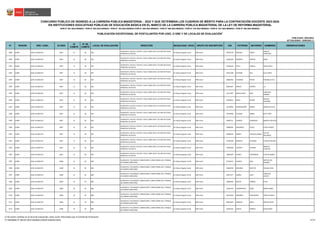 N° REGIÓN DRE / UGEL ID-DIED
ID
COMITÉ
N° DE
COMITÉ
LOCAL DE EVALUACIÓN DIRECCIÓN MODALIDAD / NIVEL GRUPO DE INSCRIPCIÓN DNI PATERNO MATERNO NOMBRES OBSERVACIONES
CONCURSO PÚBLICO DE INGRESO A LA CARRERA PÚBLICA MAGISTERIAL - 2022 Y QUE DETERMINA LOS CUADROS DE MÉRITO PARA LA CONTRATACIÓN DOCENTE 2023-2024
PUBLICADO: 20/03/2023
ACTUALIZADO: 15/05/2023 (*)
PUBLICACIÓN EXCEPCIONAL DE POSTULANTES POR UGEL O DRE Y DE LOCALES DE EVALUACIÓN
1
RVM N° 081-2022-MINEDU / RVM N° 082-2022-MINEDU / RVM N° 164-2022-MINEDU RVM N° 005-2023-MINEDU / RVM N° 006-2023-MINEDU / RVM N° 016-2023-MINEDU / RVM N° 027-2023-MINEDU / RVM N° 028-2023-MINEDU
EN INSTITUCIONES EDUCATIVAS PÚBLICAS DE EDUCACIÓN BÁSICA EN EL MARCO DE LA CARRERA PÚBLICA MAGISTERIAL DE LA LEY DE REFORMA MAGISTERIAL
1489 JUNÍN UGEL HUANCAYO 0467 21 28 302
HUANCAYO / SICAYA / SICAYA / CALLE JUNIN 1024 / ALTURA DE PLAZA
PRINCIPAL DE SICAYA
Ed. Básica Regular Inicial EBR Inicial 20072278 ROSALES POMA
URSULA
CHRISTINA
1490 JUNÍN UGEL HUANCAYO 0467 21 28 302
HUANCAYO / SICAYA / SICAYA / CALLE JUNIN 1024 / ALTURA DE PLAZA
PRINCIPAL DE SICAYA
Ed. Básica Regular Inicial EBR Inicial 20103329 ROMERO SANTOS DORA
1491 JUNÍN UGEL HUANCAYO 0467 21 28 302
HUANCAYO / SICAYA / SICAYA / CALLE JUNIN 1024 / ALTURA DE PLAZA
PRINCIPAL DE SICAYA
Ed. Básica Regular Inicial EBR Inicial 20106318 TELLO VARELA SELBA MILEE
1492 JUNÍN UGEL HUANCAYO 0467 21 28 302
HUANCAYO / SICAYA / SICAYA / CALLE JUNIN 1024 / ALTURA DE PLAZA
PRINCIPAL DE SICAYA
Ed. Básica Regular Inicial EBR Inicial 40131398 ESTEBAN ISLA ELSA CAROL
1493 JUNÍN UGEL HUANCAYO 0467 21 28 302
HUANCAYO / SICAYA / SICAYA / CALLE JUNIN 1024 / ALTURA DE PLAZA
PRINCIPAL DE SICAYA
Ed. Básica Regular Inicial EBR Inicial 40381042 CENZANO PECHO ROXANA ALICIA
1494 JUNÍN UGEL HUANCAYO 0467 21 28 302
HUANCAYO / SICAYA / SICAYA / CALLE JUNIN 1024 / ALTURA DE PLAZA
PRINCIPAL DE SICAYA
Ed. Básica Regular Inicial EBR Inicial 40655697 GARCIA CASTRO LIZ
1495 JUNÍN UGEL HUANCAYO 0467 21 28 302
HUANCAYO / SICAYA / SICAYA / CALLE JUNIN 1024 / ALTURA DE PLAZA
PRINCIPAL DE SICAYA
Ed. Básica Regular Inicial EBR Inicial 41217997 MONTALVAN DIAZ
CAROLINA
ANDREA
1496 JUNÍN UGEL HUANCAYO 0467 21 28 302
HUANCAYO / SICAYA / SICAYA / CALLE JUNIN 1024 / ALTURA DE PLAZA
PRINCIPAL DE SICAYA
Ed. Básica Regular Inicial EBR Inicial 41490621 ROJAS QUISPE
MAGALI
SOCORRO
1497 JUNÍN UGEL HUANCAYO 0467 21 28 302
HUANCAYO / SICAYA / SICAYA / CALLE JUNIN 1024 / ALTURA DE PLAZA
PRINCIPAL DE SICAYA
Ed. Básica Regular Inicial EBR Inicial 41570092 IPARRAGUIRRE MERLO ANGELICA RUTH
1498 JUNÍN UGEL HUANCAYO 0467 21 28 302
HUANCAYO / SICAYA / SICAYA / CALLE JUNIN 1024 / ALTURA DE PLAZA
PRINCIPAL DE SICAYA
Ed. Básica Regular Inicial EBR Inicial 43379949 ALVAREZ ROMO RUTH GINY
1499 JUNÍN UGEL HUANCAYO 0467 21 28 302
HUANCAYO / SICAYA / SICAYA / CALLE JUNIN 1024 / ALTURA DE PLAZA
PRINCIPAL DE SICAYA
Ed. Básica Regular Inicial EBR Inicial 44462211 CAMPOS CARDENAS MARIELA BEATRIZ
1500 JUNÍN UGEL HUANCAYO 0467 21 28 302
HUANCAYO / SICAYA / SICAYA / CALLE JUNIN 1024 / ALTURA DE PLAZA
PRINCIPAL DE SICAYA
Ed. Básica Regular Inicial EBR Inicial 45909391 ALBORNOZ AYALA JUDITH NANCY
1501 JUNÍN UGEL HUANCAYO 0467 21 28 302
HUANCAYO / SICAYA / SICAYA / CALLE JUNIN 1024 / ALTURA DE PLAZA
PRINCIPAL DE SICAYA
Ed. Básica Regular Inicial EBR Inicial 46386502 GOMEZ CHUQUILLANQUI
KATTYA
MILAGROS
1502 JUNÍN UGEL HUANCAYO 0467 21 28 302
HUANCAYO / SICAYA / SICAYA / CALLE JUNIN 1024 / ALTURA DE PLAZA
PRINCIPAL DE SICAYA
Ed. Básica Regular Inicial EBR Inicial 47078206 BARZOLA HUAMAN CLAUDIA MILENA
1503 JUNÍN UGEL HUANCAYO 0467 21 28 302
HUANCAYO / SICAYA / SICAYA / CALLE JUNIN 1024 / ALTURA DE PLAZA
PRINCIPAL DE SICAYA
Ed. Básica Regular Inicial EBR Inicial 70343948 CACERES HUAROC
MEDALIT
ALMEYDA
1504 JUNÍN UGEL HUANCAYO 0467 21 28 302
HUANCAYO / SICAYA / SICAYA / CALLE JUNIN 1024 / ALTURA DE PLAZA
PRINCIPAL DE SICAYA
Ed. Básica Regular Inicial EBR Inicial 76825629 FLORES CONTRERAS FLOR DE MARIA
1505 JUNÍN UGEL HUANCAYO 0468 22 29 600
HUANCAYO / PILCOMAYO / MIRAFLORES / JIRON PARRA S/N / PARQUE
DEL BARRIO MIRFLORES
Ed. Básica Regular Inicial EBR Inicial 07763673 HUERTA DIAZ
MIRTHA DEL
ROSARIO
1506 JUNÍN UGEL HUANCAYO 0468 22 29 600
HUANCAYO / PILCOMAYO / MIRAFLORES / JIRON PARRA S/N / PARQUE
DEL BARRIO MIRFLORES
Ed. Básica Regular Inicial EBR Inicial 20064703 MIRANDA MATTOS YANINA JESUS
1507 JUNÍN UGEL HUANCAYO 0468 22 29 600
HUANCAYO / PILCOMAYO / MIRAFLORES / JIRON PARRA S/N / PARQUE
DEL BARRIO MIRFLORES
Ed. Básica Regular Inicial EBR Inicial 20071577 GOMEZ LAZO
CAROLINA
LISSETH
1508 JUNÍN UGEL HUANCAYO 0468 22 29 600
HUANCAYO / PILCOMAYO / MIRAFLORES / JIRON PARRA S/N / PARQUE
DEL BARRIO MIRFLORES
Ed. Básica Regular Inicial EBR Inicial 20082582 MATOS PORRAS ELIDA
1509 JUNÍN UGEL HUANCAYO 0468 22 29 600
HUANCAYO / PILCOMAYO / MIRAFLORES / JIRON PARRA S/N / PARQUE
DEL BARRIO MIRFLORES
Ed. Básica Regular Inicial EBR Inicial 20104243 HUAMANTICA SUNA MARIA ISABEL
1510 JUNÍN UGEL HUANCAYO 0468 22 29 600
HUANCAYO / PILCOMAYO / MIRAFLORES / JIRON PARRA S/N / PARQUE
DEL BARRIO MIRFLORES
Ed. Básica Regular Inicial EBR Inicial 20115920 MIRANDA APOLINARIO YESSICA NANCY
1511 JUNÍN UGEL HUANCAYO 0468 22 29 600
HUANCAYO / PILCOMAYO / MIRAFLORES / JIRON PARRA S/N / PARQUE
DEL BARRIO MIRFLORES
Ed. Básica Regular Inicial EBR Inicial 40674024 OBANDO MEZA KARINA JUNET
1512 JUNÍN UGEL HUANCAYO 0468 22 29 600
HUANCAYO / PILCOMAYO / MIRAFLORES / JIRON PARRA S/N / PARQUE
DEL BARRIO MIRFLORES
Ed. Básica Regular Inicial EBR Inicial 41035162 GARCIA PORRAS HILDA MARY
1/ De existir cambios en el local de evaluación, éstos serán informados por el Comité de Evaluación.
(*) INFORME N° 06159-2023-MINEDU/VMGP-DIGEDD-DIED 63/249
 