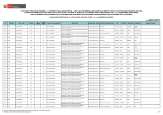 N° REGIÓN DRE / UGEL ID-DIED
ID
COMITÉ
N° DE
COMITÉ
LOCAL DE EVALUACIÓN DIRECCIÓN MODALIDAD / NIVEL GRUPO DE INSCRIPCIÓN DNI PATERNO MATERNO NOMBRES OBSERVACIONES
CONCURSO PÚBLICO DE INGRESO A LA CARRERA PÚBLICA MAGISTERIAL - 2022 Y QUE DETERMINA LOS CUADROS DE MÉRITO PARA LA CONTRATACIÓN DOCENTE 2023-2024
PUBLICADO: 20/03/2023
ACTUALIZADO: 15/05/2023 (*)
PUBLICACIÓN EXCEPCIONAL DE POSTULANTES POR UGEL O DRE Y DE LOCALES DE EVALUACIÓN
1
RVM N° 081-2022-MINEDU / RVM N° 082-2022-MINEDU / RVM N° 164-2022-MINEDU RVM N° 005-2023-MINEDU / RVM N° 006-2023-MINEDU / RVM N° 016-2023-MINEDU / RVM N° 027-2023-MINEDU / RVM N° 028-2023-MINEDU
EN INSTITUCIONES EDUCATIVAS PÚBLICAS DE EDUCACIÓN BÁSICA EN EL MARCO DE LA CARRERA PÚBLICA MAGISTERIAL DE LA LEY DE REFORMA MAGISTERIAL
1609 JUNÍN UGEL HUANCAYO 0470 4 31 30225 "LA ALBORADA"
HUANCAYO / EL TAMBO / ALBORADA / JIRON RICARDO MENENDEZ 860 /
PARQUE TORO MENENDEZ
Ed. Básica Regular Primaria EBR Primaria 45111223 RUEDA ALCANTARA
KATHERINE
BEATRIZ
1610 JUNÍN UGEL HUANCAYO 0470 4 31 30225 "LA ALBORADA"
HUANCAYO / EL TAMBO / ALBORADA / JIRON RICARDO MENENDEZ 860 /
PARQUE TORO MENENDEZ
Ed. Básica Regular Primaria EBR Primaria 46154133 CARDENAS TRUCIOS YESENIA NATALY
1611 JUNÍN UGEL HUANCAYO 0470 4 31 30225 "LA ALBORADA"
HUANCAYO / EL TAMBO / ALBORADA / JIRON RICARDO MENENDEZ 860 /
PARQUE TORO MENENDEZ
Ed. Básica Regular Primaria EBR Primaria Educación Física 70204888 SANCHEZ LICAPA SELENE INGRID
1612 JUNÍN UGEL HUANCAYO 0470 4 31 30225 "LA ALBORADA"
HUANCAYO / EL TAMBO / ALBORADA / JIRON RICARDO MENENDEZ 860 /
PARQUE TORO MENENDEZ
Ed. Básica Regular Primaria EBR Primaria 71438303 DE LA CRUZ VILLANUEVA CRISTHIAN
1613 JUNÍN UGEL HUANCAYO 0470 4 31 30225 "LA ALBORADA"
HUANCAYO / EL TAMBO / ALBORADA / JIRON RICARDO MENENDEZ 860 /
PARQUE TORO MENENDEZ
Ed. Básica Regular Primaria EBR Primaria 80020331 TAIPE OBREGON JOSUE
1614 JUNÍN UGEL HUANCAYO 0471 5 32 31593 "JAVIER HERAUD"
HUANCAYO / EL TAMBO / JUSTICIA PAZ Y VIDA / AVENIDA LOS
EDUCADORES 563 / A UNA CUADRA DEL MERCADILLO
Ed. Básica Regular Primaria EBR Primaria Educación Física 20011587 LOPEZ CHAVEZ JOSE MANUEL
1615 JUNÍN UGEL HUANCAYO 0471 5 32 31593 "JAVIER HERAUD"
HUANCAYO / EL TAMBO / JUSTICIA PAZ Y VIDA / AVENIDA LOS
EDUCADORES 563 / A UNA CUADRA DEL MERCADILLO
Ed. Básica Regular Primaria EBR Primaria Educación Física 20052192 ARROYO CONDE
RONALD
RODRIGO
1616 JUNÍN UGEL HUANCAYO 0471 5 32 31593 "JAVIER HERAUD"
HUANCAYO / EL TAMBO / JUSTICIA PAZ Y VIDA / AVENIDA LOS
EDUCADORES 563 / A UNA CUADRA DEL MERCADILLO
Ed. Básica Regular Primaria EBR Primaria 20053803 DIAZ CENTENO MERY AMELIA
1617 JUNÍN UGEL HUANCAYO 0471 5 32 31593 "JAVIER HERAUD"
HUANCAYO / EL TAMBO / JUSTICIA PAZ Y VIDA / AVENIDA LOS
EDUCADORES 563 / A UNA CUADRA DEL MERCADILLO
Ed. Básica Regular Primaria EBR Primaria 20081855 ROSALES QUISPE EDITH MAURA
1618 JUNÍN UGEL HUANCAYO 0471 5 32 31593 "JAVIER HERAUD"
HUANCAYO / EL TAMBO / JUSTICIA PAZ Y VIDA / AVENIDA LOS
EDUCADORES 563 / A UNA CUADRA DEL MERCADILLO
Ed. Básica Regular Primaria EBR Primaria 20103140 MENDOZA ORTIZ
ROSABEL
MARCELA
1619 JUNÍN UGEL HUANCAYO 0471 5 32 31593 "JAVIER HERAUD"
HUANCAYO / EL TAMBO / JUSTICIA PAZ Y VIDA / AVENIDA LOS
EDUCADORES 563 / A UNA CUADRA DEL MERCADILLO
Ed. Básica Regular Primaria EBR Primaria 20114111 CANO AVILA ELIZABETH KATTY
1620 JUNÍN UGEL HUANCAYO 0471 5 32 31593 "JAVIER HERAUD"
HUANCAYO / EL TAMBO / JUSTICIA PAZ Y VIDA / AVENIDA LOS
EDUCADORES 563 / A UNA CUADRA DEL MERCADILLO
Ed. Básica Regular Primaria EBR Primaria Educación Física 20115832 HUAMAN CARHUAZ JOSE ENRIQUE
1621 JUNÍN UGEL HUANCAYO 0471 5 32 31593 "JAVIER HERAUD"
HUANCAYO / EL TAMBO / JUSTICIA PAZ Y VIDA / AVENIDA LOS
EDUCADORES 563 / A UNA CUADRA DEL MERCADILLO
Ed. Básica Regular Primaria EBR Primaria Educación Física 20120887 CAMPOS PAUCAR JESUS MARCIAL
1622 JUNÍN UGEL HUANCAYO 0471 5 32 31593 "JAVIER HERAUD"
HUANCAYO / EL TAMBO / JUSTICIA PAZ Y VIDA / AVENIDA LOS
EDUCADORES 563 / A UNA CUADRA DEL MERCADILLO
Ed. Básica Regular Primaria EBR Primaria 40619274 SUSANIBAR SANDOVAL JANETT ROSARIO
1623 JUNÍN UGEL HUANCAYO 0471 5 32 31593 "JAVIER HERAUD"
HUANCAYO / EL TAMBO / JUSTICIA PAZ Y VIDA / AVENIDA LOS
EDUCADORES 563 / A UNA CUADRA DEL MERCADILLO
Ed. Básica Regular Primaria EBR Primaria Educación Física 40998625 PEREZ CHAVAYA
CARMEN
ROSARIO
1624 JUNÍN UGEL HUANCAYO 0471 5 32 31593 "JAVIER HERAUD"
HUANCAYO / EL TAMBO / JUSTICIA PAZ Y VIDA / AVENIDA LOS
EDUCADORES 563 / A UNA CUADRA DEL MERCADILLO
Ed. Básica Regular Primaria EBR Primaria 41297840 PEREZ QUISPE YANET TATIANA
1625 JUNÍN UGEL HUANCAYO 0471 5 32 31593 "JAVIER HERAUD"
HUANCAYO / EL TAMBO / JUSTICIA PAZ Y VIDA / AVENIDA LOS
EDUCADORES 563 / A UNA CUADRA DEL MERCADILLO
Ed. Básica Regular Primaria EBR Primaria 41651666 NINANYA VARGAS CARMEN ISABEL
1626 JUNÍN UGEL HUANCAYO 0471 5 32 31593 "JAVIER HERAUD"
HUANCAYO / EL TAMBO / JUSTICIA PAZ Y VIDA / AVENIDA LOS
EDUCADORES 563 / A UNA CUADRA DEL MERCADILLO
Ed. Básica Regular Primaria EBR Primaria 42947061 YANCAN HUAYLINOS YELHY AKEMI
1627 JUNÍN UGEL HUANCAYO 0471 5 32 31593 "JAVIER HERAUD"
HUANCAYO / EL TAMBO / JUSTICIA PAZ Y VIDA / AVENIDA LOS
EDUCADORES 563 / A UNA CUADRA DEL MERCADILLO
Ed. Básica Regular Primaria EBR Primaria 42984315 MATOS MUERAS YULISSA CINTIA
1628 JUNÍN UGEL HUANCAYO 0471 5 32 31593 "JAVIER HERAUD"
HUANCAYO / EL TAMBO / JUSTICIA PAZ Y VIDA / AVENIDA LOS
EDUCADORES 563 / A UNA CUADRA DEL MERCADILLO
Ed. Básica Regular Primaria EBR Primaria 43374414 RAMOS BARRIENTOS DEISI ROCIO
1629 JUNÍN UGEL HUANCAYO 0471 5 32 31593 "JAVIER HERAUD"
HUANCAYO / EL TAMBO / JUSTICIA PAZ Y VIDA / AVENIDA LOS
EDUCADORES 563 / A UNA CUADRA DEL MERCADILLO
Ed. Básica Regular Primaria EBR Primaria 44218043 CHIPANA ROSALES ZADITH
1630 JUNÍN UGEL HUANCAYO 0471 5 32 31593 "JAVIER HERAUD"
HUANCAYO / EL TAMBO / JUSTICIA PAZ Y VIDA / AVENIDA LOS
EDUCADORES 563 / A UNA CUADRA DEL MERCADILLO
Ed. Básica Regular Primaria EBR Primaria 44425043 DIAZ POMA YUDY YANETH
1631 JUNÍN UGEL HUANCAYO 0471 5 32 31593 "JAVIER HERAUD"
HUANCAYO / EL TAMBO / JUSTICIA PAZ Y VIDA / AVENIDA LOS
EDUCADORES 563 / A UNA CUADRA DEL MERCADILLO
Ed. Básica Regular Primaria EBR Primaria Educación Física 44702388 CABALLERO POZO CRISTHIAN ERICK
1632 JUNÍN UGEL HUANCAYO 0471 5 32 31593 "JAVIER HERAUD"
HUANCAYO / EL TAMBO / JUSTICIA PAZ Y VIDA / AVENIDA LOS
EDUCADORES 563 / A UNA CUADRA DEL MERCADILLO
Ed. Básica Regular Primaria EBR Primaria Educación Física 45019592 QUISPE ATAUCUSI ROLY
1/ De existir cambios en el local de evaluación, éstos serán informados por el Comité de Evaluación.
(*) INFORME N° 06159-2023-MINEDU/VMGP-DIGEDD-DIED 68/249
 